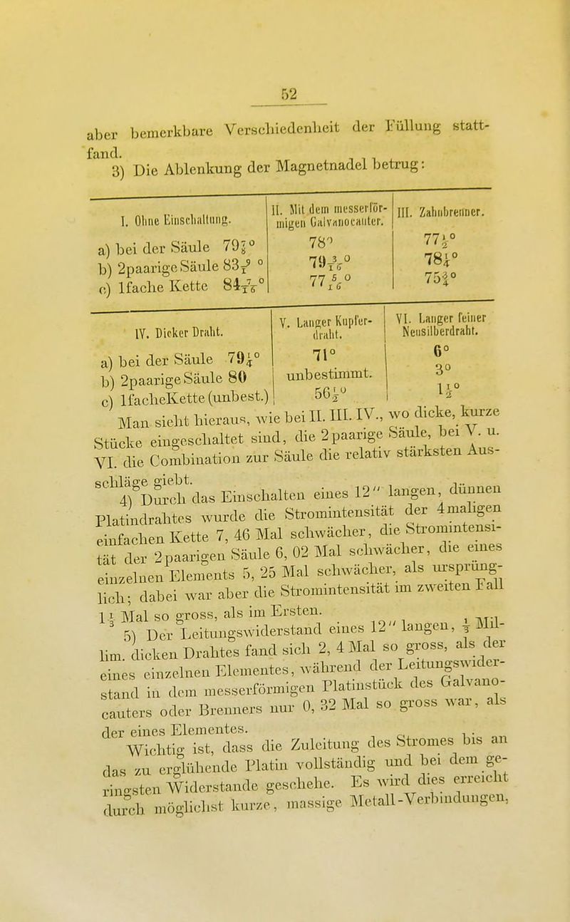 B2 aber bemerkbare Verschiedenlieit der Füllung statt- fand 3) Die Ablenkung der Magnetnadel betrug: I. Oliiie Eiiisclinlliiiig. a) bei der Säule 79^'' b) 2paarige Säule 831? ° c) 1 fache Kette 84f 5 ° 11. Mit dem messti lör- inigtii Calviiiioeaiittr. 78'' 77/,« III. Zahiibreiincr. 77 i° 751° lY. ülckur Brillit. a) bei der Säule 79^° b) 2paarige Säule 80 c) IfaclieKette (unbest.) V. Langer Kupier- (Iraht. VI. Langer feiner Nensilberdraht. 6° 30 unbestimmt. ' MriiehThierau., ^vie bei H. ULIV., wo dicke, kurze Stücke eiugcsclialtet sind, die 2paarige Säule, bei V. u. VI die Combination zur Säule die relativ stärksten Aus- solüäse siebt. , ,.. 4) Dm-cli das Einschalten eines 12 langen dünnen Platindrahtes wurde die Stromintensität der 4mahgen einfachen Kette 7, 46 Mal schwächer, die Strommtensi- ät der 2paarigen Säule 6, 02 Mal schwächer, die eines Izelnen Elenrents 5, 25 Mal schwächer, als ursprimg- lich; dabei war aber die Stromintensität im zweiten Fall 1 I Mal so sross, als im Ersten. ' 5 Der Leitungswiderstaml eines 12 langen, | M.l- lim dicken Drahtes fand sich 2, 4 Mal so gross, als der r s einzelnen Elementes, ,vähreud ^ler Le.tungsjv.der- stand in dem messerförmigen rlatinstück des Galvano- clTters oder Brenners nnr 0, 32 Mal so gross war, als der eines Elementes. . Wichti- ist, dass die Zuleitung des Stromes bis an das zu erglühende Platin vollständig uiid bei dem ge- ringsten Widerstande geschehe. Es whd dies erreicht durch möglichst kurze, massige Metall-Verbindungen,