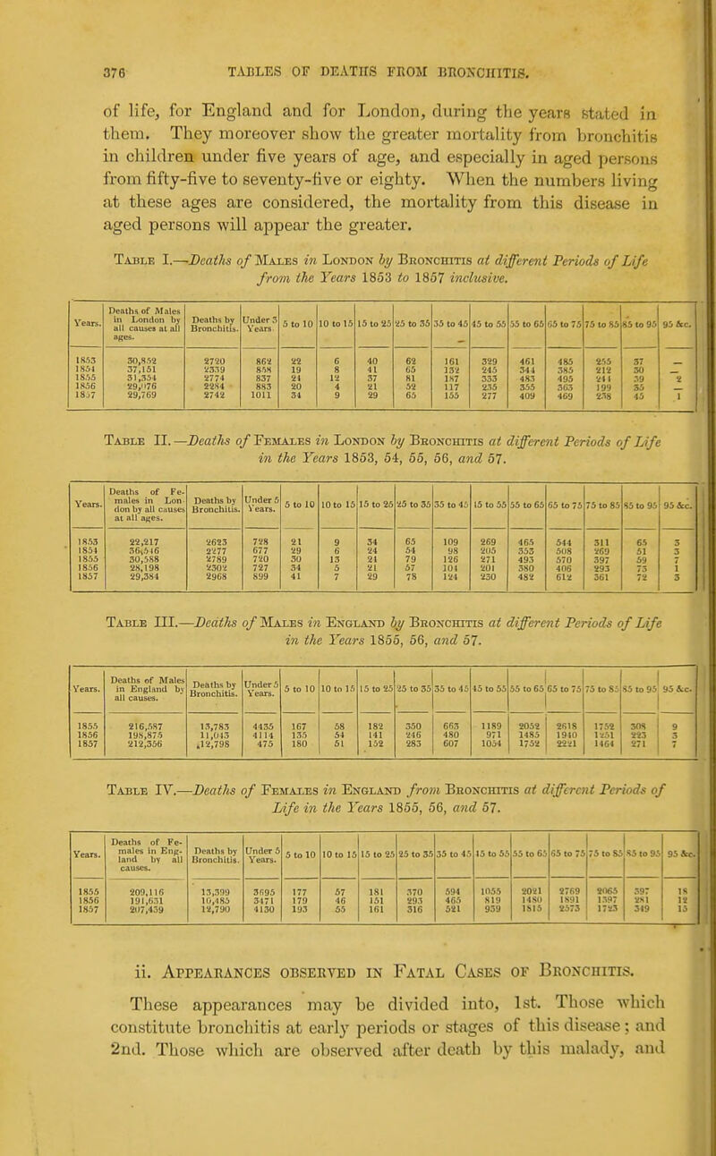 378 TjUjles of deaths from BUOXCiriTIS. of life, for England and for London, during tlie years stated in them. They moreover show the greater mortality from bronchitis in children under five years of age, and especially in aged persons from fifty-five to seventy-five or eighty. When the numbers living at these ages are considered, the mortality from this disease in aged persons will appear the greater. Table l.—Beaths of Males in London by Bhonchitis at different Periods of Life from the Years 1853 to 1857 inclusive. Years. Deaths of Mates in London by all causes al all ages. Deaths by Broncbttis. Under 3 Years. 5 to 10 10 to 15 15 to 25 25 to 35 35 to 45 45 to 55 55 to 65 05 to 75 75 to 85 85 to 95 95 &c 30,SS2 2720 862 22 6 40 62 161 329 461 485 2.55 37 1.S51 37,151 2339 8.^8 19 8 41 65 132 245 344 385 212 30 IS.'jS 31,.351 2774 837 24 12 37 81 1S7 333 483 495 211 39 ~2 IM6 i!9,'i76 22S4 883 20 4 21 52 117 235 355 363 199 35 18j7 29,769 2742 1011 34 9 29 65 155 277 409 469 238 45 1 Table II. —Deaths of Females in London by Beonchitis at different Periods of Life in the Years 1853, 54, 55, 56, and 57. Years. Deaths of Fe- males in Lon- don by all causes at all ages. Deaths by Bronchitis. Under 5 Vears. 5 to 10 10 to 15 15 to 26 25 to 35 35 to 45 15 to 55 55 to 65 65 to 75 75 to 85 85 to 95 95 ic. 18.53 22,217 2623 728 21 9 34 65 109 269 465 544 311 65 5 1854 36,5J6 2277 077 29 6 24 54 98 2U5 353 508 269 51 3 1855 30,588 2789 720 30 13 21 79 126 271 493 570 397 59 1856 28,198 2302 727 34 5 21 57 101 201 3S0 406 293 73 1 1857 29,384 2968 899 41 7 29 78 124 230 482 612 361 72 3 Table III.—Deaths 0/Males in England b^ Beonchitis at different Periods of Life in the Years 1855, 56, and 57. Years. Deaths of Males in England by all causes. Deaths by Bronchitis. Under 5 Years. 5 to 10 10 to 15 15 to 25 25 to 35 35 to 45 45 to S5 55 to 65j6S to 75 75 to 85 85 to 95 95 ic. 1855 1856 1857 2I6,.587 198,875 212,356 I.3,783 II, 013 il2,79S 4435 41 14 475 107 1.35 180 58 54 51 182 141 152 350 246 283 663 480 607 1189 971 1054 2052 1485 1752 2018 1910 2221 1752 I2.'.l 1464 308 225 271 9 3 Table IV.—Deaths of Females in England from Beonchitis at different Periods of Life in the Years 1855, 56, and 57. Years. Deaths of Fe- males in Eng- land by all causes. Deaths by Bronchitis. Under 5 Years. 5 to 10 10 to 15 15 to 25 25 to 35 35 to 45 IS to 55 55 to 65 65 to 75 75 to S5 85 to 95 95 «;c. 1855 1856 1857 209,116 191,631 207,439 13,399 10,185 12,790 3095 3471 4130 177 179 193 57 40 55 181 151 161 370 293 316 594 465 621 1055 819 939 2021 I4SII 1815 2709 1891 2573 S065 1.397 1723 .397 281 319 IS Vt 1 j ii. Appeaeances observed in Fatal Cases of Bronchitis. These appearances may be divided into, 1st. Those which constitute bronchitis at early periods or stages of this disease; and 2nd. Those which are observed after death by this malady, and