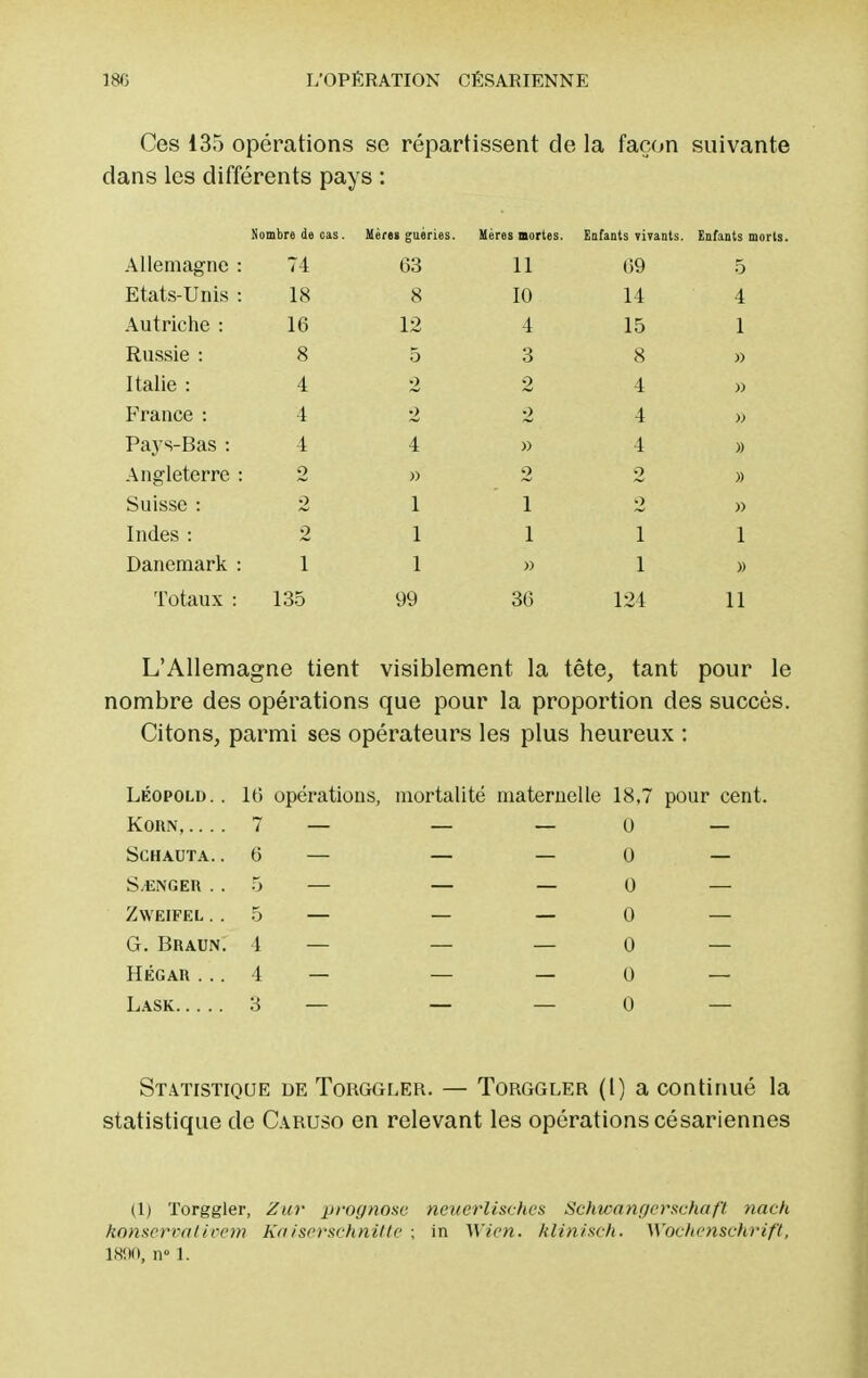 Ces 135 opérations se répartissent de la façon suivante dans les différents pays : .1UU1U1 0 Ut) ttta . Mrms Dortcs. Enfants vivants. Enfants i \ 1 1 O ïll O fï*ïl • Allclllcl^ Ht; . i 4: Oo i 1 11 oy 5 iLldlb-U IllS . 1 C o 1U 14 4 auii ic ne : 10 1 O A 4 15 1 Rnccïp • « O O Q O o o » Italie : 4 I o 0 Ad A )) France : 4 2 2 4 » Pays-Bas : 4 4 » 4 Angleterre : 2 » 2 2 » Suisse : o 1 1 2 » Indes : 2 1 1 1 1 Danemark : 1 1 » 1 )) Totaux : 135 99 30 124 11 L'Allemagne tient visiblement la tête, tant pour le nombre des opérations que pour la proportion des succès. Citons, parmi ses opérateurs les plus heureux : Léopold. . 16 opérations, mortalité maternelle 18,7 pour cent. Koun, 7 — — — 0 — SCHAUTA. .6 — — — 0 — S/ENGER . . 5 — — — 0 — ZWEIFEL . . 5 — — — 0 — G. Braun. 1 — — —- 0 — HÉGAR ... 4 — — — 0 — Lask 3 — — — 0 — Statistique de Torggler. — Torggler (l) a continué la statistique de Caruso en relevant les opérations césariennes (1) Torggler, Zur proynosv neuerlisches Schwangerschaft nach konscrralirem Kaisrrschnittc ; in Wien. hlinisch. Wochen&chrift, 18110, n° L