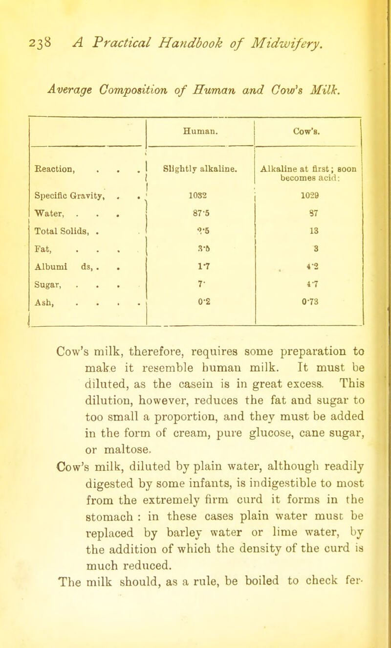 Average Composition of Human and Cow's Milk. Human. Cow's. Reaction, Slightly alkaline. Alkaline at first; soon becomes jackI: Specific Gravity, . . < 10S2 1029 Water, . 87'5 87 Total Solids, . ■V5 13 Fat, .... 3-ft 3 Albumi ds, . . 11 4-3 Sugar, V 47 Ash, .... 0-2 073 Cow's milk, therefore, requires some preparation to make it resemble human milk. It must be diluted, as the casein is in great excess. This dilution, however, reduces the fat and sugar to too small a proportion, and they must be added in the form of cream, pure glucose, cane sugar, or maltose. Cow's milk, diluted by plain water, although readily digested by some infants, is indigestible to most from the extremely firm curd it forms in the stomach : in these cases plain water must be replaced by barley water or lime water, by the addition of which the density of the curd is much reduced. The milk should, as a rule, be boiled to check fer-