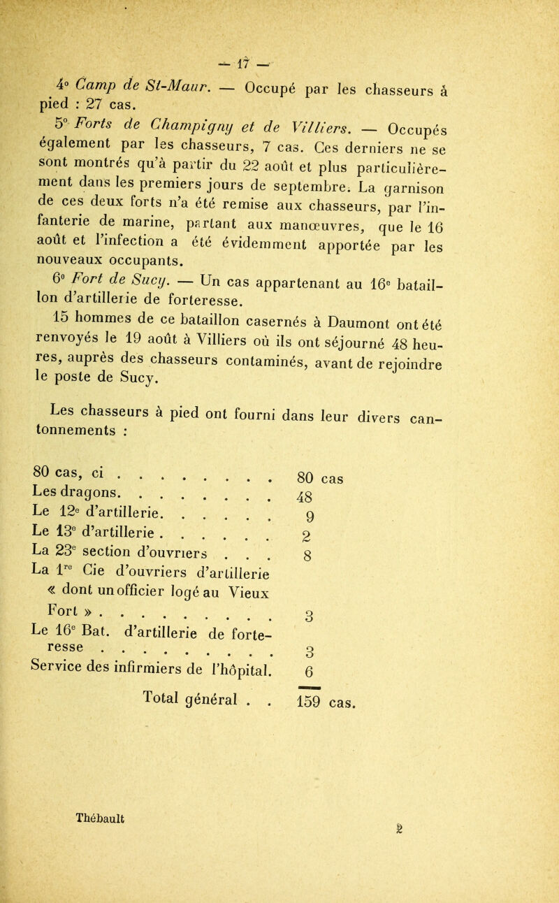 - It 4o Camp de Si-Maur. — Occupé par les chasseurs â pied : 27 cas. Forts de Champigny et de Villiers. — Occupés également par les chasseurs, 7 cas. Ces derniers ne se sont montrés qu'à partir du 22 août et plus particulière- ment dans les premiers jours de septembre. La garnison de ces deux forts n^a été remise aux chasseurs, par Fin- fanterie de marine, partant aux manœuvres, que le 16 août et rinfection a été évidemment apportée par les nouveaux occupants. 6° Fort de Sucij. — Un cas appartenant au 16° batail- lon d'artillerie de forteresse. 15 hommes de ce bataillon casernés à Daumont ont été renvoyés le 19 août à Villiers où ils ont séjourné 48 heu- res, auprès des chasseurs contaminés, avant de rejoindre le poste de Sucy. Les chasseurs à pied ont fourni dans leur divers can- tonnements ; c^S' . 80 cas Les dragons 4g Le 12<^ d'artillerie 9 Le 13^ d'artillerie . 2 La 23' section d'ouvriers ... 8 La 1^' Cie d'ouvriers d'artillerie « dont un officier logé au Vieux Fort » ^ ^ 3 Le 16' Bat. d'artillerie de forte- resse 2 Service des infirmiers de l'hôpital. 6 Total général . . 159 cas. Thébault