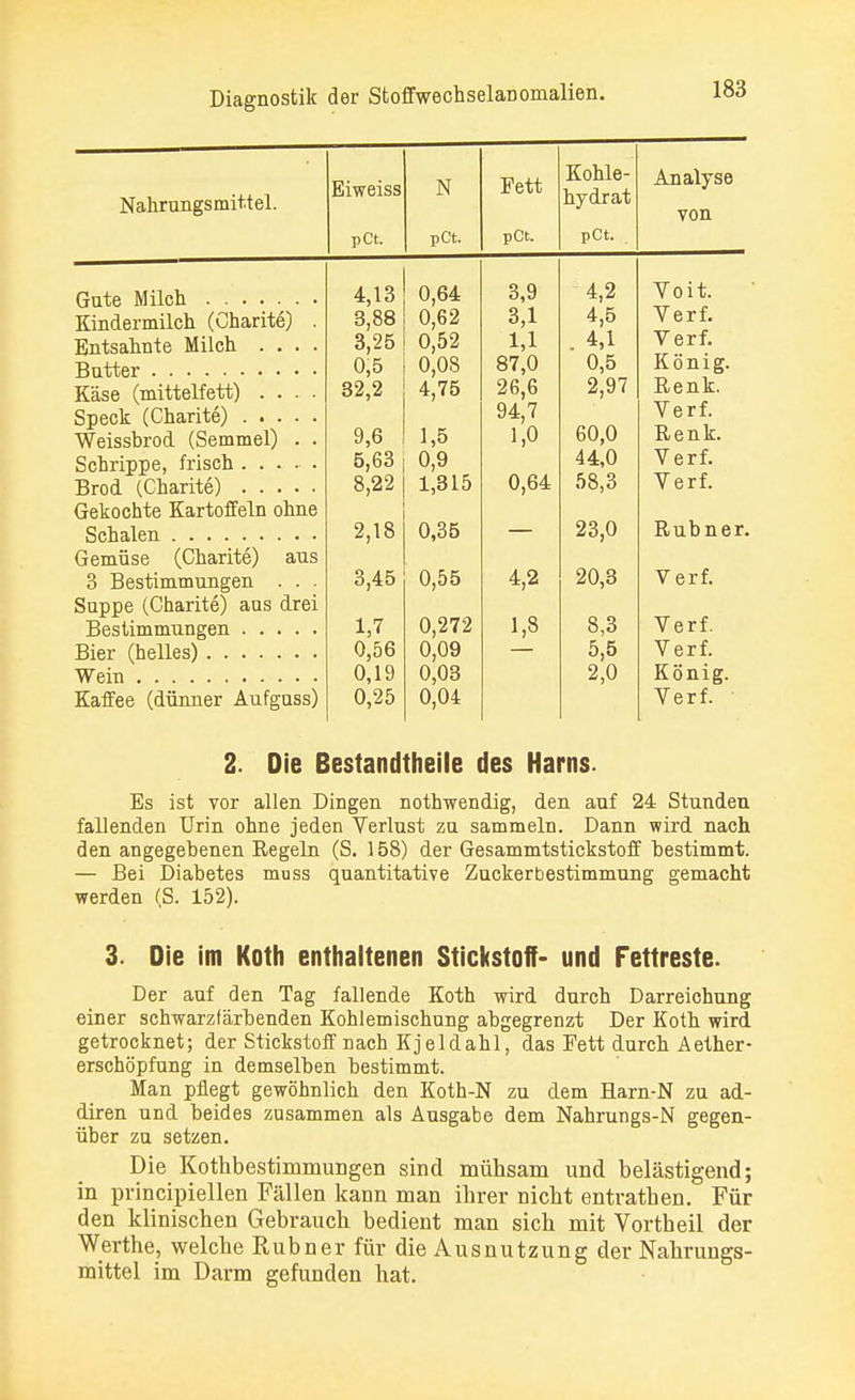 Nahrungsmittel. Eiweiss VT e eiu Kohle- hydrat Analyse von pCt. pCt. pCt. pCt. Gute Milch 4,13 0,64 3,9 4,2 Voit. Kindermilch (Charite) . 3,88 0,62 3,1 4,5 Verf. Entsahnte Milch .... 3,25 0,52 1,1 . 4,1 Verf. 0,5 0,08 87,0 0,5 König. Käse (mittelfett) .... 32,2 4,75 26,6 2,97 Renk. Speck (Charite) 94,7 60,0 Verf. Weissbrod (Semmel) . . 9,6 1,5 1,0 Renk. 5,63 0,9 44,0 Verf. Brod (Charite) 8,22 1,315 0,64 58,3 Verf. Gekochte Kartoffeln ohne 2,18 0,35 — 23,0 Rubner. Gemüse (Charite) aus 3 Bestimmungen . . . 3 AK 0,40 A 9 V f» r f Voll. Suppe (Charite) aus drei 1,7 0,272 1,8 8,3 Verf. 0,56 0,09 5,5 Verf. 0,19 0,03 2,0 König. Kaffee (dünner Aufguss) 0,25 0,04 Verf. 2. Die Bestandteile des Harns. Es ist vor allen Dingen nothwendig, den auf 24 Stunden fallenden Urin ohne jeden Verlust zu sammeln. Dann wird nach den angegebenen Regeln (S. 158) der Gesammtstickstoff bestimmt. — Bei Diabetes muss quantitative Zuckerbestimmung gemacht werden (S. 152). 3. Die im Koth enthaltenen Stickstoff- und Fettreste. Der auf den Tag fallende Koth wird durch Darreichung einer schwarzfärbenden Kohlemischung abgegrenzt Der Koth wird getrocknet; der Stickstoff nach Kjeldahl, das Eett durch Aether- erschöpfung in demselben bestimmt. Man pflegt gewöhnlich den Koth-N zu dem Barn-N zu ad- diren und beides zusammen als Ausgabe dem Nahrungs-N gegen- über zu setzen. Die Kothbestimmungen sind mühsam und belästigend; in principiellen Fällen kann man ihrer nicht entrathen. Für den klinischen Gebrauch bedient man sich mit Vortheil der Werthe, welche Rubner für die Ausnutzung der Nahrungs- mittel im Darm gefunden hat.