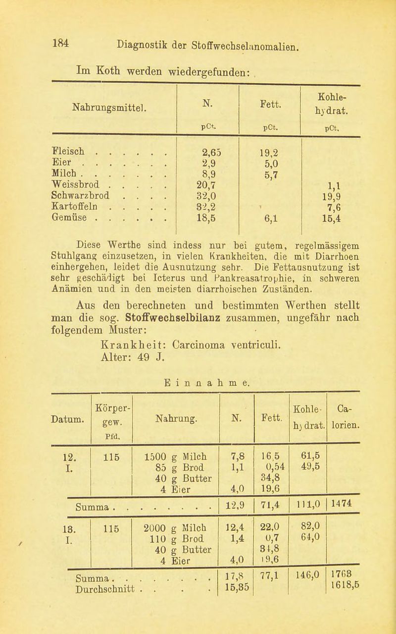 Im Koth werden wiedergefunden: N. Fett. Kohle- Nahrungsmittel. hydrat. pCt. pCt. pCt. Fleisch . . Eier . . . Milch . . . Weissbrod . Schwarzbrod Kartoffeln . Gemüse . . 2,65 2,9 8,9 20,7 32,0 32,2 18,5 19,2 5,0 5,7 6,1 1,1 19,9 7,6 15,4 Diese Werthe sind indess nur bei gutem, regelmässigem Stuhlgang einzusetzen, in vielen Krankheiten, die mit Diarrhoen einhergehen, leidet die Ausnutzung sehr. Die Fettaasnutzung ist sehr geschädigt bei Icterus und Pankreasatrophie, in schweren Anämien und in den meisten diarrhoischen Zuständen. Aus den berechneten und bestimmten Werthen stellt man die sog. Stoffwechselbilanz zusammen, ungefähr nach folgendem Muster: Krankheit: Carcinoma ventriculi. Alter: 49 J. Einnahme. Datum. Körper- gew. Pfd. Nahrung. N. Fett. Kohle- h) drat. Ca- lorien. 12. I. 115 1500 g Milch 85 g Brod 40 g Butter 4 Eier 7,8 1,1 4,0 16 5 0,54 34,8 19,6 61,5 49,5 1-2,9 71,4 111,0 1474 18. I. 115 2000 g Milch 110 g Brod 40 g Butter 4 Eier 12,4 1,4 4,0 22,0 0,7 31,8 19,6 82,0 64,0 Durchschnitt . . 17,8 15,35 77,1 146,0 1708 1618,5