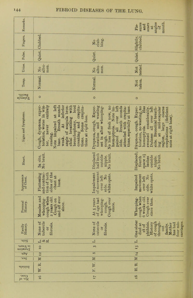V at .9 J a. S O * * 8 § I O ,0 3 3 •3 « 3 a fc-a a „ 3 a ^73 a co  0) ■a o 55 *. fl o o> S o a. S >> w tj c rt C u a* •f (15 a CD DQ !-. o ft te CO * 2 2 o o +3 O •r« O *m ■w CO y w m t> o <u s p • -El , CD c3 « <» O -Mm > c3 rn 5:1 bog a <» C ^ 9 2 £ <u -g c3 55 •-• J5 bo 3 a ft'S Jbd iJ H te 9^ O •£ .i-i ft0* 0) CB o - ft O bD .9 23 O cp go S c3 co co' fl a o o g fl ^ M w ft H ? O • -fl 3 9 K O cp of a <s o J 8 o Q 55 o p (? o fl -p CO 0) tfl CD ■P O 55 • +3 CO as? o H CO V o3 03 CO _^ cu ■p 8 w cu STSE .fl ft co .•§8 ft.a .m t< fl to v a S.2 o3 -w ' O <» .J • . CO on & 2 o <o CD d cu Onf. o t- u — oj co a 3 S.2 ftO o . 'p 2ti a a ci^ ftlll-Si Q CO I—I CO 4) ,Q bo u _- 0! c — - .2 U« bo on cu -*f a cu o .S „ o fl Heart. In situ. No bruit. Displaced half inch outside nipple. No bruit. Displaced; fourth space 1^ inches outside nipple. No bruit. Appearance of Chest. Flattening and contrac- tion of both sides of the chest at base. Impairment of movement over left side. No white spots. Impaired movement over left side. No white spots. Personal History. Measles and whooping- cough when 2 years old. Cough on and off ever since. At 5 years of age had whooping- cough. Cough ever since. Whooping- cough when 6 weeks old. Cough ever since then. Family History. None of tubercle or fibrosis. None of tubercle or fibrosis. One sister died at 18 of phthisis. History of cough through- out family. Mother has had four mis- carriages. •apiS J °8 03* J J uoijBJnQ 0 to co •x3s ig a a « j> « iO r^ 00
