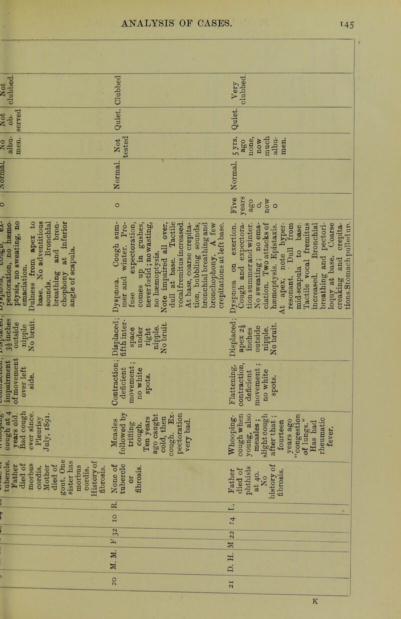 Not clubbed. Clubbed Very clubbed. JNot ob- served Quiet. Quiet. JNO albu- men. Not tested 5yrs. ago none, now much albu- men. —J S3 1 rmal. mal. 4 O Noi Noi 0 o g 2 o „ Ss g,«« a -Is 3 -J3 •f 2 d ' -I 9 fl .2 o § ?~ 3 fl 3 Jj s <S fl o .2 3 8 '3 9-fl C 5 S M.S » 3 O .1-1 y ? tfl j Oj CD al 2 o o .9 02  fl s c3 i-H « fl 3. ^3 ^3 o^s^a^sgl^ 3 Q o bO >-> OB fl fl <M o o - ho - fl O C<S o ^ fl ' 5 > 5> 'S ° a a o CD S o CD oq o fra fl ■m o i a fl a .en ct> r^s co 5 H 00 3 S * 9?^ s CD 03 ► P-i fl CO  MS §3 fl I ho 2^.9 m A eg o CD • m > •a Ml 8*1 H O O co CD fl s ■» Cl r/i 03 fl 9 b n> |ll P o fl co t3 '- >? CD G<2 3 43 O s a m M 05 a o cd o o fl o O <d co fl t-i fl bo .-° .9^£ 3 « a 8 .2 3 •4-5 -U CD 03 fl 03 o 0B h a cd fl 3 H «,,- fl .2 o 43 S rQ -fl ,fl 03 — oj o o |fl§-|2 2£ jOT3 t> <J 43 ^3 3 0) & oj H CD ctf o co aw >p-< co M CD -M c« a . u a «3^ cd 0 to rr .i-i H 43 a -72 o 43 >j 2 • ° P CO fl cj O 3 ° • a43 9 343H ce 05 a 8^ a fl bo M a co O O •A CD 5 g5 O £ .T5 _ c3 o o CD <D CD «8 w 15 CD r! *^ o fe- a gn CD £ «>43 a ca 9 43 5? o ^ « (-1 <J O rrj a, g ® CO *rH o c3 fl CO o3 oj 3 CD ,c m B j S -m o3 5 O CD o cS a bo o .9« Wis i?1 45 o 2 3h.9^2 8* lis ss^'l .2 £ 02 3 ^ fl £ Pea 521 I * <e a5 -s' O ^ CD rO ^ fl 43 M^J'Lo g-<s ftfl) t)4J co & £3 3 0 fl • H fl ■e cd cd.m 0) s .« a ,fl +s 03 o 5 t> o J3« g * Ph fliJ o ° 10 o 9 9-2^^- •^3 ™ CD •—• fl o « S j ^ as 3 a  c3 4^3 cfl flrS 3-a o o a, co CO CD .fl 03 te cfl CD £ o a j fl W.2t3 ^ m O O CD g . fl o pfl •« bo CD « .„ tjj^ H ,9-fl 03 co 3 c3 3 ° w) fl § 2 fe fl -a 3 3 fl bD* c2 o o fl ^ O 03 c £043 eoli bO B co H o3 S-tsW-fl 03 u a g fl 0> cd m '-3 So S co s » S » ;flfe^a§S^§|I§|jg bO <o IM CD ° o CD H fl CD ^5 03 CN co . i—i . CO O (H tfl to CO 3« -2 S -S ^ -21 CS a o p K