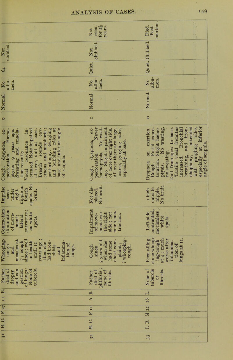 Post- mortem. Not clubbed. Not clubbed. Clubbed. -+ VO Quiet. Quiet. No 1 albu- men. No albu- men. No albu- men. Normal Normal. Normal. o o M O d OS 8 fl ft kL fl 03 c3 £ i a) 'd O .'9 o 00 o •£1,43 00 S O ft ftCO +3 O II c3 ,0. ft 03 i—l ■ C 'V a) 9 « P o re .2.9 ^ g «s he M fl &3  i °> O 43 _. 03 m 03 O 'O to M i S 03 fl CS 03 03 > 03 of 8 a ft. S? cj 03 • O 3 la- a> to be 15 to oj cS .A ft 60 43 03 U CD £ bDto * .S 5? £ a>4» & k re 03 .a re re w 03 orefH03ftre^2O 13 .2 £ bb b S 9^ -e s o o > § . a °  be. ■fl ,- he o P 03 o o ft.fl.fl o 3 bojj. 03^ W O >h 03 O CO O 03 o o *> 03 X SfRCQ be .9 CO re «5 8 co re .TJ •° a o £ r2 L 13 to .2 fl 03 03 .2 oja 9 9  P +3 , <g 03 re . 9 ft9 g to o g o firs £ befto a re p re a . 03 O 03 Hi i> i<a •fl P'h S l?or3 re ftfl AH P re ft . - s bO 3 «1 03 c a ho^a cm to -fl o re o S ^ -S rt O 03 re 03 t* o « o 3 a. be .3 ^2 o ? o> re ® 9 a ■ 9 cfto a i3 p 13 o> i-c .9 4§ a-0 w 3*3 o O I 03 03 M 03 .-rH — 43 . 43 > -43 c4 D CO 0 O Cl i5 43 A 43 S a «-2 5? ^ S d B a 15 > ft «4S ^ o en 3 a o w 43 a , U 43 43 . Q3 i 03 2 o s a *2 fl 43 t-' rd -S 03 jad s g a © a 3 -g a -s a> tn rrt 03 tn 12 43 03 03 So Od+=iS o a CO 5 « 9 03 a reqn bo § a ^ 1.9  a SI fl 5 S -d -9 as «.2 « ° 53 43 .9 to 0> 03 fl bO cgreos—ilz^op oS03||^-ft|8 bCP-rJ a Si a « iSiu H 43 re fl 03 J. tn _re O hn ^flfl^pflS co re ^ ^ Father died of dropsy and con- gestion of lungs; None of tubercle. Father died of phthisis ; none of fibrosis. None of tubercle or fibrosis. P i—i !-< VO 00 I-) N N H. C. d pq l-i tn