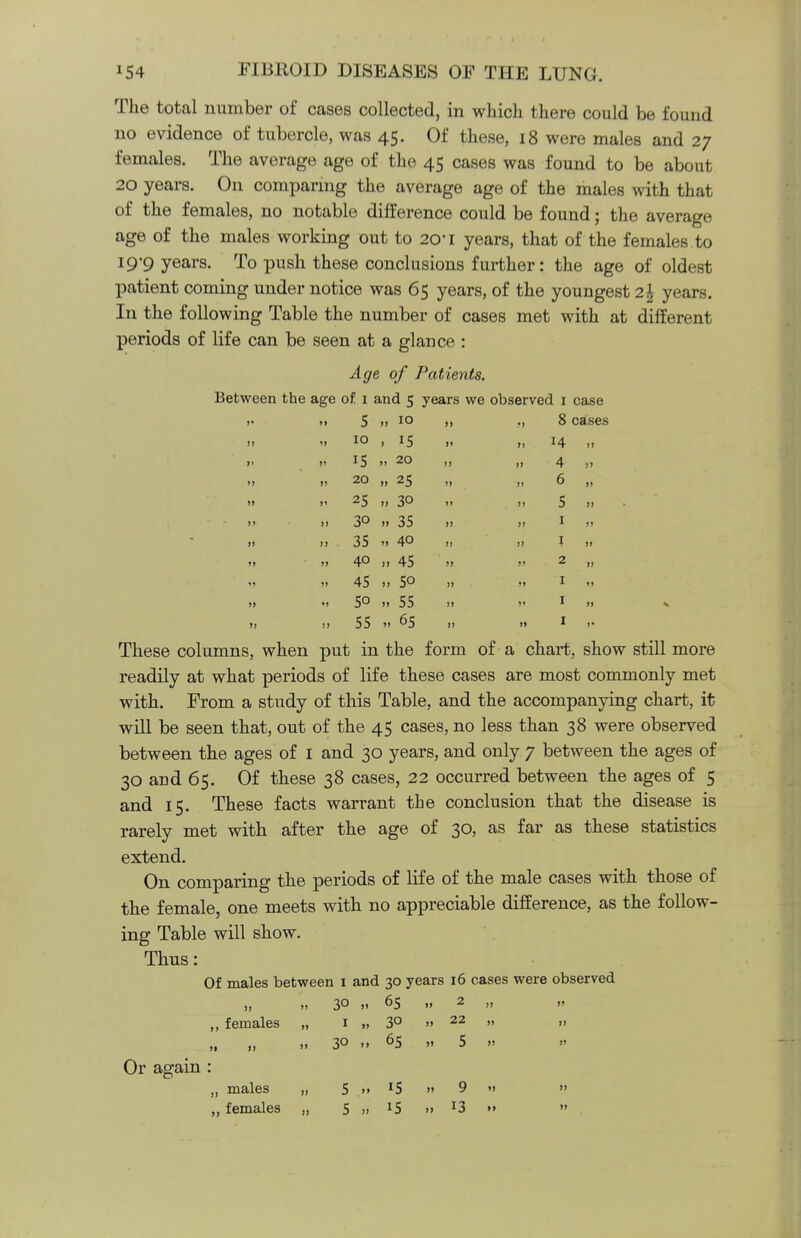 The total number of cases collected, in which there could be found no evidence of tubercle, was 45. Of these, 18 were males and 27 females. The average age of the 45 cases was found to be about 20 years. On comparing the average age of the males with that of the females, no notable difference could be found; the average age of the males working out to 20'i years, that of the females to 19-9 years. To push these conclusions further: the age of oldest patient coming under notice was 65 years, of the youngest 2 J years. In the following Table the number of cases met with at different periods of life can be seen at a glance : Age of Patients. Between the age of 1 and 5 years we observed 1 case V II 5 »> 10 11 11 8 cases )) 'I 10 15 it II 14 ii Jl >! iS »> 20 ii II 4 )i 11 1> 20 11 25 )> 11 6 a >l !' 25 11 30 >» II 5 11 11 1) 30 11 35 >> 11 1 )) )) )) ■ 35 11 40 >! 11 1 11 Jl 11 40 it 45 >) 11 2 i> 1| )) 45 11 5o >> 11 1 11 >} «> 5° 11 55 II 11 1 a 1l 1! 55 11 65 )) If 1 1* These columns, when put in the form of a chart, show still more readily at what periods of life these cases are most commonly met with. From a study of this Table, and the accompanying chart, it will be seen that, out of the 45 cases, no less than 38 were observed between the ages of 1 and 30 years, and only 7 between the ages of 30 and 65. Of these 38 cases, 22 occurred between the ages of 5 and 15. These facts warrant the conclusion that the disease is rarely met with after the age of 30, as far as these statistics extend. On comparing the periods of life of the male cases with those of the female, one meets with no appreciable difference, as the follow- ing Table will show. Thus: Of males between 1 and 30 years 16 cases were observed J) » 30 J» 65 » 2 ,, 11 ,, females „ 1 99 3° >i 22 ,, 11 n 11 ii 30 99 65 11 5 » 11 ,, males „ 5 99 15 11 9 ii 11 ,, females „ 5 11 15 „ 13 » ii