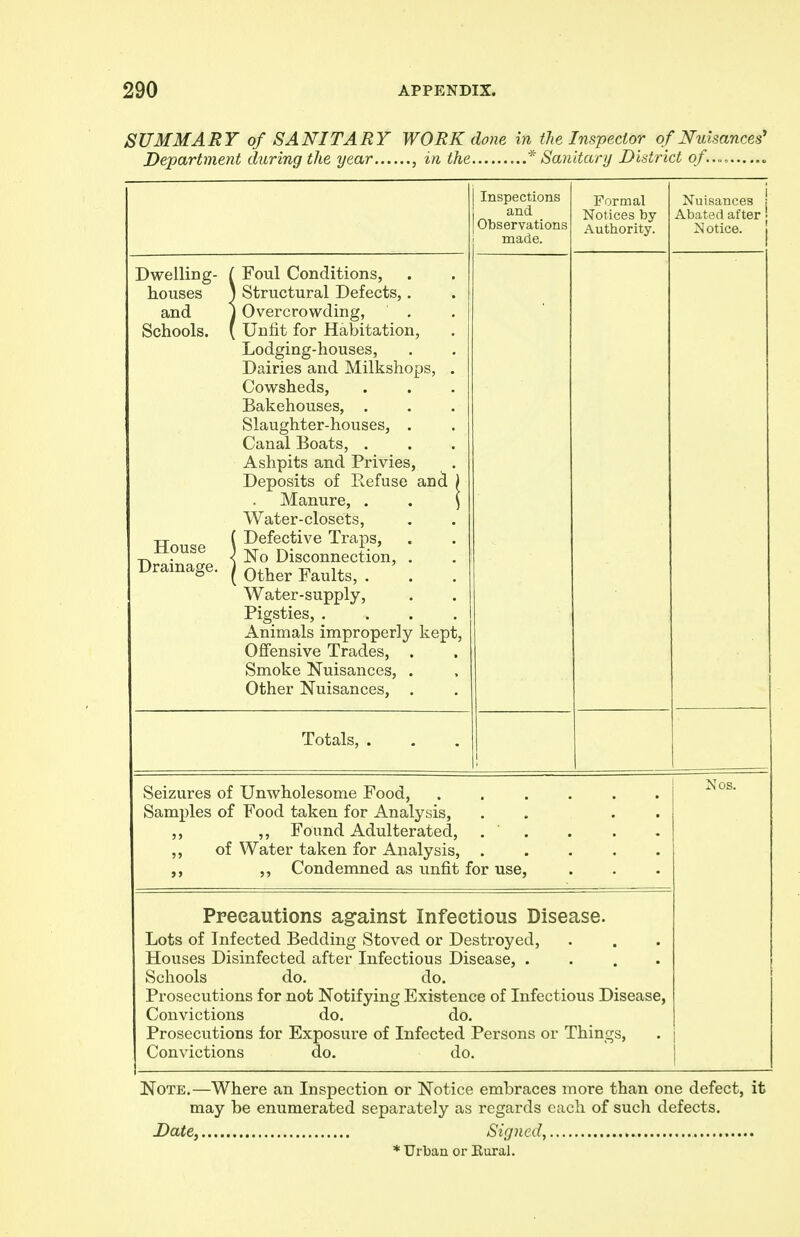 SUMMARY of SANITARY WORK done injhe Inspector of Nuisances' Department during the year , in the * Sanitary District of...., Inspections and Observations made. Formal Notices by- Authority. Nuisances ; Abated after • N otice. j Dwelling- I Foul Conditions, houses ) Structural Defects,. and 1 Overcrowding, Schools. ( Unfit for Habitation, Lodging-houses, Dairies and Milkshops, . Cowsheds, Bakehouses, . Slaughter-houses, . Canal Boats, . Ashpits and Privies, Deposits of Refuse and ) Manure, . . \ Water-closets, TT ( Defective Traps, ouse 1 No Disconnection, . Drainage. } Qther Faults? ^ _ Water-supply, . . Pigsties, .... Animals improperly kept, Offensive Trades, . Smoke Nuisances, . Other Nuisances, . Totals, . Samples of Food taken for Analysis, . . ,, ,, Found Adulterated, . ,, of Water taken for Analysis, ..... „ Condemned as unfit for use, NO, Precautions against Infectious Disease. Lots of Infected Bedding Stoved or Destroyed, Houses Disinfected after Infectious Disease, .... Schools do. do. Prosecutions for not Notifying Existence of Infectious Disease, Convictions do. do. Prosecutions for Exposure of Infected Persons or Things, Convictions do. do. Note.—Where an Inspection or Notice embraces more than one defect, it may be enumerated separately as regards each of such defects. Date, Signed, * Urban or Eural.