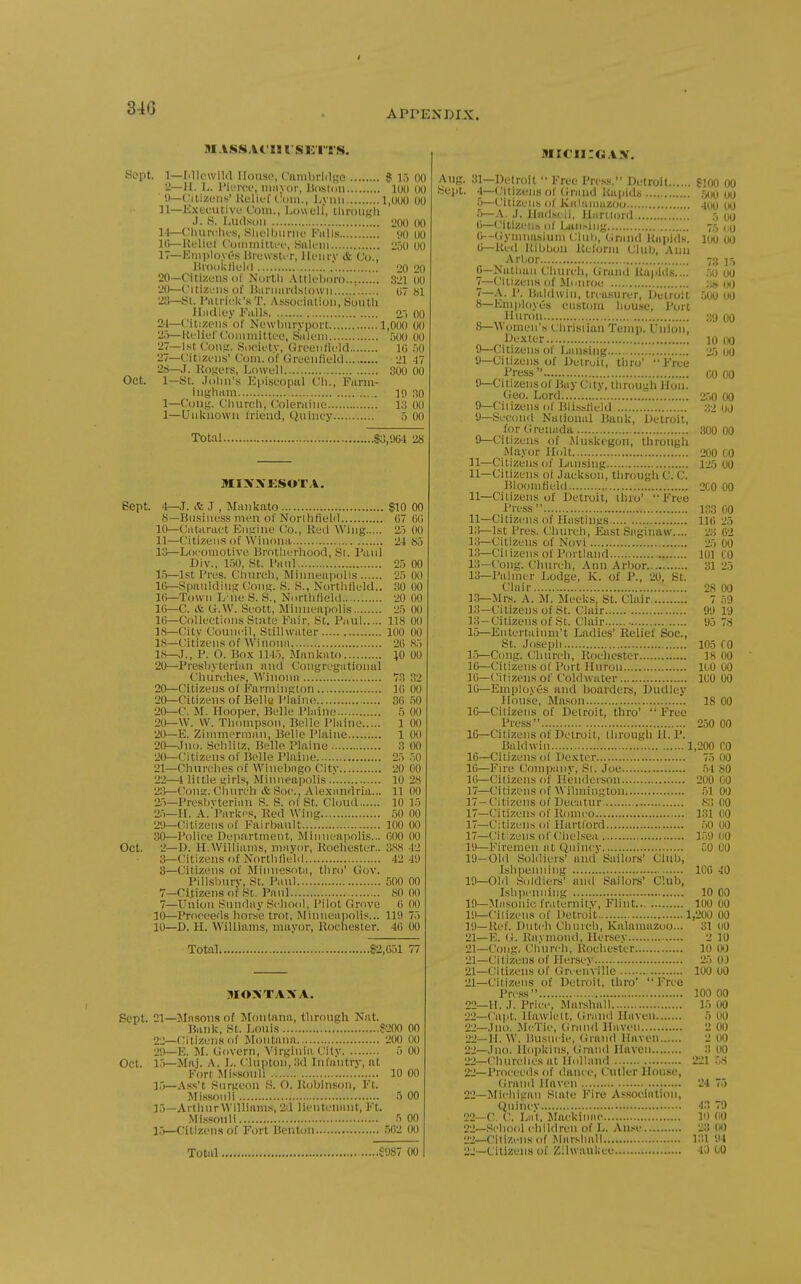 I 34G APrENDIX. Sept. Oct. MASSAfm SKITS. I— Mlcwild IIouso, Cambridfjo $ 15 00 •J—11. \.. I'iiTcc, iniiyor, llosloii loi) 00 II— Citizens'Uuliul'Com., I.yiiii I.OUO UO 11—K.xeciuivo Com., l.owuU, tlironKli J. S. Luclsuii 200 00 1-1—ClmrclK's, SlielbiiriK' Fiills <)0 00 Ki—Kt'liol ('()mmitti.'i', Salom 250 00 17—Kmployi'.s UrowstiT, Hoiiry & Co., Hrookfield . 20 20 20—Citizens ol' iNortli .Vltlehoro ,321 00 lit)—Citizens of liiirMiinislown .' 07 81 •J3—yi. I'lUrieU'sT. .•Vssocintion, Soiitli Hiidiey FalLs o,-, qq 24—Citizens of Newbnrypoi't 1,000 00 2.)—l-telief Committee, Sidem 500 00 27—1st Con.ir. Soeiety, Cireeiilield 1(1 50 27— Citizens' Com. of Greenfield 21 47 28— .1. KoKers, Lowell 300 00 1—St. .lohn's Episcopal (;h., Farni- ingham in .SO 1—Cong. Church, Coleraine i;! 00 1—Unknown friend, Qnincy 5 00 Total $a,964 28 Sept. Oct. MIXXESOT.l. 4—J. & J , Mankato glO 00 8—Business men of Norlhfield C7 GO 10— Ciitaraet Enijine Co., Red Wing 25 00 11— ('itizensof Winona 24 85 lo—Locomotive Brotherhood, St. Paid Div., 1.50, St. I'rtul 25 00 lij—1st Pres. Church, Minneapolis 25 00 IG—Spaiddiiiij (/'oiiK. S. S., Northtield.. 30 00 Ki—Town L ne S. S., Northfield 20 00 lO—C. tfe G.W. Scott, Minneapolis 25 00 IG—Collections State Fair, St. Paul 118 00 IS—City Council, Stillwater 100 00 18—C'itizcns of Winona 2G 85 18—,!., P. O. Bo.\ 114.5, Jlankato JO 00 20—Presljyteriaii and Congregational Churches, Winoiin 73 32 20—Citizens of Farminston 10 00 20—Citizens of Belle I'lainc; 30 .50 20—C. M. Hooper, Belle Plaine 5 00 20—W. VV. Thompson, Belle Plaine 1 00 20—E. Zimmerman, Belle Plaine 1 00 20—Jno. Sclilitz, Belle Plaine 3 00 20— Citizens of Belle Plaine 25 .50 21— Churches of Winebngo Citv 20 00 22— 1 little girls, Minneapolis 10 28 2:)—(Jong, ('hurch cfe Soc, .\lexi\ndria... 11 00 2.5—Presbvterian S. S. of St. Cloud 10 15 2.5—H. A. I'arkcs, Red Wing .50 00 29— Citizens of Fairbanlt 100 00 30— Police Department, Minneapolis... 000 00 2— D. H. Williams, miiyor, Rochester.. 388 42 3— Citizens of Nortliliebl 42 49 3—Citizens of Miiinesotii, tliro' Gov. Pillsbnrv, St. Paul 500 00 7—Oi.tizons of St. Paul 80 00 7—Union Sunday School, Pilot Grove G 00 10—Proceeds hor.sc trot, Minneapolis... 119 75 10—D. H. Williams, mayor, Rochester. 4(1 00 Total S2,G51 77 JIOXTAXA. Sept. 21—Mnsousof Jtontana, through Nat. Bank, St. Louis $200 00 22—(;itizens of Montana 200 00 29—E. M. Govern, Virginia City 5 00 Oct. 15—Maj. A. L. Clupton,3d Infantry, at Fort Missouri 10 00 1.5—-Vss't Surgeon S. O. Robinson, Ft. Missouli 5 00 15—Arthur Williams, 2d lieutenant, Ft. Ml.ssotili 5 00 15—Citizens of Fort Benton 502 00 MICli:«AX. Aug. 31—Detroit  Free Prp.s.s. Detroit SlOO 00 Sept. 4—(mizens of (inind Rapids 500 00 5—Citizeii.-i of Kabiiimzo(j 4y(j (jo 5—.\. J. lladscli, llarilord ,-, (jO I)—Citizc'.i.-, of l>an.-iiig 7.-, (i--(iymna.siuin Clnh, Grand Rapids, lotj 00 0—Red Ribbon Reform Club, Ann Arbor 73 15 G—Nathan Church, Grand Rapids.... .'>0 00 7—('iiizeiis of Monroe MH 00 7— .\. P. Baldwin, triiusurer, Detroit uOO 00 8— Emi)loyes custom house. Port Huron .39 qq 8— Women's Clirisiian Temp. Union, .De.\ler 10 00 9— Citizens of Lansing 25 00 9—Citizens of Detroit, tliro' Free I'ress CO 00 9—Citizensof Bay City, through Hon. Geo. Lord 2.50 00 9—Ciiizens of Bli.satield 32 00 9—Second National Bank, Detroit, for Grenada .300 00 £)—Citizens of Muskegon, througli Mayor Holt 200 CjO 11—Citizens of Lansing 125 00 11—Citizens ol Jackson, through C. C. Bloomfield 2G0 00 11—Ciiizens of Detroit, thro' Free Press 1.33 00 11—Citizens of Hustings IIG 25 i;^—1st Pres. Church, East Saginaw.... 23 C2 13—Citizens of Novi 25 00 13—Ciiizens of Portland 101 CO 13—Cong. C-'huich, Ann Arljor 31 25 13—Palmer Lodge, K. of P., 20, St. Clair 28 00 1.3—Mrs. A. M. Jleeks, St. Clair 7 59 13—Citizens of St. Clair 99 19 13-Citizens of St. Clair ■ 95 78 IS—Entertainm't Ladies' Relief See, St. Joseph 105 CO 15— Cong. Church, Rochester 18 00 IG—Citizens of Port Huron 100 00 10-Citizens of Coldwater 100 00 IG—Employes and boarders, Dudley House, Mason 18 00 IG—Citizens of Detroit, thro' Free Press 250 00 IG—Citizens of Detroit, through 11. P. Baldwin 1,200 CO 16— Citizens of De.\ter 75 00 IG—Fire Company, Si. Joe .54 80 IG—Ciiizens of Henderson 200 00 17— Citizens of Wilmington .51 00 17-Citizens of Decatur 83 00 17—Citizens of Romeo 1.31 00 17—Citizens of Hartlord 50 00 17—Citizens of Clielsea 159 00 19—Firemen at (iiiincv CO 00 19-Old Soldiers' and Sailors' Club, Ishpenning ICG 40 19—CM .Soldiers' nnd Sailors' Cub, LslipeiHiing 10 00 10—Miisonic fr.iternity, Flint 100 00 19—Ciiizens of Detroit 1,200 00 19-Ref. Dutcli Chinch, Kalamazoo... 31 00 21—E. G. Ravmond, Hersev 2 10 21—Cong. Church, Rochester 10 00 21—Citizens of Hersev 25 OJ 21—Citizens of Greenville 100 00 21— CitiziMis of Detroit, thro' Free Press 100 00 22— H. J. Price, Marshall 15 00 22—('apt. Hawlelt, tinind Haven 5 00 22—Jno. McTie, Cirimd Haven 2 OO 22—H. W. Husncie, Grand Haven 2 00 22—Jno. Hopkins, Grand Haven 3 00 22—Chnrclies at Ibilhmd 2-21 .>S 2'2—Proceeds of dance. Cutler House, Grand Haven 24 75 22—iMichiL'an Slate Fire Association, tiuiiicv 43 79 22—C. C. Lilt, Urackiiiiic 10 00 22—School children of L. An.<e 23 00 22—Cili/cus of Marshall 131 94