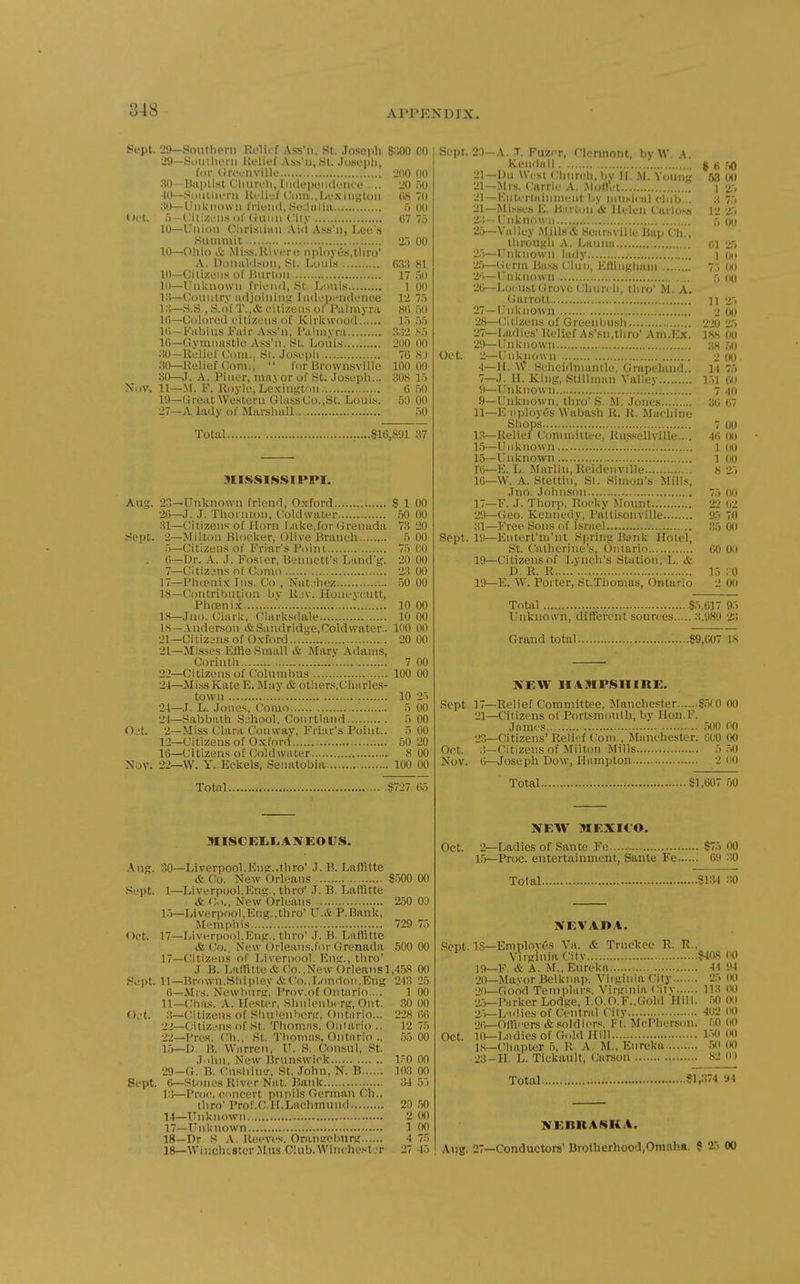 Sept. 29—Southern Ri'lief Ass'n, St. Joseph SliOO CO ■-J—Siiiiihei n ItelU'f Ass'u, Ht. Jo.seiili, foi- (iri'riivilk' -2(10 00 :«)—Uiipti-st Cluin'li, Inilcpeiuk'nco . .. 20 50 •10—SoutluTii Iti li'. r (.)<)in.,Li'XiiiHtoii (iX 70 :iO—UiikiiDwii frk'iul, Suiliiliii .') 00 • )i't. 5—Citizens of (iiiiiii City G7 75 10—Union (Hirisiian Aid Ass'n, Lee'.s .Summit 25 00 10—Ohio & Mi.s.s.lliviT(! iiployu.s.tliro' A. DoiuiW.son, .St. l,oiiis 633 81 10—Cilizyiis of JJurloii 17 f>{) 10—Unlcnown friond, St. L!)uis 1 00 13—(Jouiitry adjoining In(li'i);'n(k'n(^e 12 75 13—S.S , S.of T.,& citizens ol' Piilniyra Kli 50 111—Uokn-od oilizen.s of ICirkwood 15 55 1() — Kiibius Fair Ass'n, Kiluiyni 332 f-o 10—Gymnastic Ass'n, St. Loiii.s 200 00 30—Reliel Com.. St. JosL-pli 76 8J 30—Relief Com.,  for Brownsville 100 00 30—J. A. Piner, mnyor of St. Joseph... 308 15 Nov. 11—M. F. Roylo, Lexington 6 50 19—Great Western GlassCo.,St. Louis. 50 00 27—A lady of Marshall 50 Total ?16,S91 37 Aug. i^opt. Nov, MISSISSIPPI. 23—Unknown friend, Oxford $ 1 00 2(i—J. J. Tliornton, Coldwater 50 00 31—Citizens of Horn l-alce,for (jrenada 73 20 2—Milton Bloclcer, Olive Branch 5 00 .5—Citizens of Friar's Point 75 00 6— Dr. A. J. Foster, Bennett's Land'g. 20 GO 7— Citizjns of Oomo 23 00 17— Phcenix Ins. Co , Natuhez 50 00 18— Contribution bv Rjv. Iloneveutt, Phcenix 10 00 18—Tno. Clarlc, Clarksdale 10 00 I8-Ander.son &Sandridge,Coldwater.. 100 00 21—Ciliz;^ns of Oxford 20 00 21— Misses Effle Small & Marv Adams, Corinth 7 00 22— Citizens of Columbus 100 00 21—Mi.ss Kate E. May & ot!iers,Charle.s- town 10 25 '21—J. L. Jones, Como 5 00 21— Sabbath Sohool, Conrtland 5 00 2—Miss Clara ('onwav. Friar's Point.. 5 00 12—Citizens of Oxford 50 20 16—Citizens of Coldwater 8 00 22— W. Y. Eckels, Senatobia 100 00 Total ii~27 65 Aug. Sept. Oct. .'^ept. 0;'t. Sept, MISCEI.I.ANEOUS. .30—Liverpool.EnfT..thro' J. B. Laffltte &Co. New Orleans 3500 00 I— Liverpool,En?., thro' J. B. Laffltte & Co., New Orleans 250 00 1.5—Liverpool,Eng.,thro' V.& P.Bank, Memphis 729 75 17—Liverpool.Eng.. thro' J. B. Laffltte & Co.. New Orleans.for Grenada 500 00 17—Citizens of Livernool. Ens., thro' J B. Laffltte it Co.,New Orleans 1,458 00 11—Brown.Shipley&Co..London,F,ng 243 25 6—Mr.s. Newburg, Prov.of Ontario.... 1 00 II— Chas. A. Hester, Shnlenbi rg, Ont. 30 00 3—Citizens of Shu icnberg, Ontario... 228 66 22—Citiz.-ns of .St. Thomas, Oniario.. 12 75 22—Pres. Ch., St. Thomas, Ontario .. 55 00 1.5—U. B. Warren, U. S. Consul, St. J.ilin, New Brunswick l.'O 00 29-G. B. Cusliiu'-', St. John, N. B 103 00 t)—Stones River Nat. Bank 34 55 l:j—Proc. concert pupils German Ch.. thro' Prof.C.II.Lachmund 20 .50 14_TT„known 2 00 17— Unknown 1 00 18— T)r. S .-V. Ri^cvos. Orangeburg 4 75 18—WinchisterMus Club.Winchest.'r 27 15 Sept. Oct. Sept. 20— A. T. Fuzer, f'lonnont, bv W A. Kendall . ^ h .'lO 21— l)u Wi st Church, by II. M. Young 53 (H) 21—.Mr.s. Carrie A. .MoHet ] 2.5 21—ICntertainmunt l.y niusica] <;liih... 3 75 21—Misses E. H;irl(jn & Helen Carlo.'-.t 12 '25 23-Unknown r, oo 25—Valley iMillsit Suarsville Bup Ch., through .\. Lanna r,i 25 2.5—Unknown lady ] oi.i '2.')—Germ Ba.SH Cln'i), Ellingham 7;; (ki 2'i—Unknown ri (ki '26—Locust Grove Church, thro' M. A. Garrott u 25 '27—Unknown 2 00 28— Citizens of Green bush 220 25 ■27—Ladies' Relief As'sn,tliro' Am.Ex. 188 00 '29—Unknown ;j« ,50 2—Unknown 2 00 4—H. \^ Scheidnianile, Grapeland.. 14 75 7—J. II. King, Htillinan Valley 151 GO 9—Unknown '. 7 40 9—Unknown, thro' S. .M. Jones 36 67 11—E i>ploy«JS Wabash R. R. Machine Shops 7 00 13—Relief Committee, Ru.s.sellville.... 46 00 1,5—Unknown 1 00 15— I'nknown 1 00 16— E. L. Marlin, Reidenville 8 '2.5 16— W. A. Stettin, SI. Simon's Mills, Jno. Johnson 75 00 17— F. J. Thorp. Rocky Mount 22 62 29— (ieo. Kennedy, Palti.sonville 95 70 31—Free Sons of Israel 35 00 19—Entert'm'nt Spring Bank Hotel, St. Catherine's, Ontario 60 00 19—Citizens of Lynch's Station, L. & D. R. R 15 : 0 19—E. W. Porter, St.Thomas, Ontario 2 00 Total S.5.6n 95 Unknown, difTercnt sources 3,989 •£; Grand total 89,607 IS NEW HAMFSIHRE. Sept 17—Relief Committee, Jfanchester S5t0 00 21—Citizens of Portsmoulh, by Hon.F. James 500 00 2.1—Citizens'Reli'-f Com., Manchester. Cl'O (X) Oct. 3—Citizens of Milton ^Mills 5.50 Nov. 6—Joseph Dow, Plamplon 2 00 Total SI,607 .50 Oct. JTEW MEXICO. •2—Ladies of Sante Fe 875 00 1,5—Proc. entertainment, Sante Fe 69 30 Total Si:i4 30 Sept. Oct. 1VEVAI>.1. IS—Emplnv6s Va. & Trnckeo R. R.. Virginia Citv S40S 00 ]9_K. & A. M., Eiireka 44 94 20—Mavor Belknap, Virginia City '25 (K) •jn—Good Templars. Virginia City 113 00 •2.5—Parker Lodge, LO.O.F.,Gold Hill. .50 Oi> '2.5-L'ulies of Central City 402 (H) •2r,—Omers A soldiers. Ft. McPherson. .50 (KI 10—Ladies of Gold Hill 1.50 00 l.s—Chapter .5. R A. M., Eureka 50 (K) 23-H. L. TicUault, Carson 82 O) Total NERKASKA. Atig. 27—Conductors' Biotherhood.Oniaha. ? 1'i 00