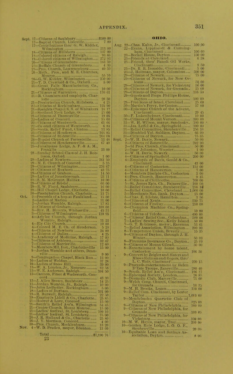 Sept. 17—Citizens of Siuilsbnry SnOO 00 17—Uiiptist Cliiircli. I.islfville 7 00 17—Ct)ntril)lUi()iis tluo' (i. \V. Kidder, Wllmiuk'tiiii 2in 00 IS—Citizens of Ilillsboro l:!7 00 IS—Colored I'itiziMis of RuleiRli lt:i (Ki lO—Colored cilizi'tis of AVilniiiigtoii '112 !);l '20—Citizens of Greensl)or() 59 21—Biitl'alo Clmreli of tireensljoro 4 SO o)_i'|.Ls. Cliiireh, Liuvreneeljiirj; 40 50 20- Metl).. Pres., and M. E. Churciies, Mi>nroe 55 10 2(\—G. \V. Kid<lor, Wilmintrlon 250 00 21— T. I). Cnuvford A Co., 0.\ford 5 00 21—Greiit Knlls Maniiliietnrin;^ Co., Rocljinsliiim 10 00 21—Citizens of Warrentoii 170 CI 21—R. Ciuimbersnnd employCs, Ciiar- lotte 20 30 21—Prest)yteii!in Clmreh, Ilillsboro.... 4 25 2-'—('ilizens of RiK'l;in<rluiin 125 90 21—Spei«lits Chapjl S. S. of Whilal;er.s 1(1 17 21—Seotland Neck Lodfje, (iS 25 00 21— (Mtizens of Tliomnsville 19 05 22— Ladies of (oiieonl 55 00 22— CitizLMis of Wentworth 61 Ofi 22 -(;o ored citizens of Wentworth 6 81 2;^—«onth. Relief Fund, Clinton 13 ,S5 2;!—Citizens of Henderson 10(1 85 23— Citizens of St;itesville 2G4 08 24— B\\n\at Church of Forrestville 13 48 25— CMtizens of Hendersonville C7 40 2-3—Jtinaluskee Lodge, A. F. & A. M., Franklin 33 00 28- Sunday School Cla<s of J. H. Rob- inson, O.xford 1 00 29— Ladies of Newberu 361 50 29—M. E. Chnreh of Concord 5 15 29—Citizens of Wilmington 276 67 29-Citizens of Roxboro 43 75 29—Citizens of Graham 14 50 29—Ladies of Jonesborongh 23 11 29—S. M. McGregor, Halifax 10 00 29—Citizens of Bri-;tol 66 00 29—R. W. Flovd, Saulsbnrv 16 00 29— Hill Chapel Lodge, Charlotte 10 00 30— Presbyterian Church, Charlotte 13 75 Oct. 2—Proceeds of a hop at Faulkland 15 00 2—Ladies of Marion 31 00 2—Jordan VVomble, Raleigh 17 85 2— Citizens of Graham 100 00 3— Rev. H. BIynrris, Whitesville 45 .33 3— Citizens of Wilmington 110 95 4— Arlvlee Church, through Jordan Womble, Raleigh 11 23 4—Ely Citv Church JO 00 4—Colored IM. K. Ch. of Henderson. 5 20 4—Citizens of Newbern 24 00 4—Citizens of Dallas 4 25 7—Academy of Medicine, Raleigh.... 17 00 7—Citizens of Ashboro ^ 32 47 7—Citizens of MorrisviUe 12 60 7—Members Mil. Inst., Charlotteville 15 00 9—Jordan Womble and others, Dean- ville 9 00 9—Congregation Chapel, Black Run... 13 00 10—Ladies of Wcldon .37 28 10—Lailies of Snow Hill 39 00 —W. A. Louden, Jr.. ^loneure 62 .58 13—W. K. .\nderson. Raleigh 104 50 13—Cannon, Fitser & Wadsworth. Con- eord 43 ?,() 13—J. Allen Brown, Sanlsbnrv 14 •>.-) 13—.Fordaii Woml)le. Jr., Raleigh 10 00 15—John Ledbetter, Rockingham 5 00 18— Ladii.'s of nurham loi 00 19— R. Hurwell, Raleigh 2'> 50 19-Kmploy.-s Lidell it Co., Charlotte.. 2.5 85 21—Hoover & Love, Concord lo (lO . 21—fionth'n Relief A-s'n, Wilmington 51 45 21—Centre Cluirch, Mount Monroe 15 00 21—Ladies' festival, St. Louisberg 109 10 21—Ladies' festival. St. Loni.sberg 75 00 '26—J. R. Holland & Co., Charlotte 25 80 26—J. Y. Morrison, Concord 4 00 .30—Pres. Church, Mecklenburg 13 '20 Nov. 4-W. D. Pruden, mayor, Edenton 13 00 Total. 23 .87,190 76 OHIO. Aug. 22—Chas. Kalin, Jr., Cincinnati 100.00 2'i—Evans, Lippineott & Cunning- ham, Cincinnali 100 00 23—Beckel House, Uavton 130 00 23—Friends at Cleveland 0 38 '23—Friend, thro' Panoli Oil Works, Cincinnati 9 50 23—Dr. R B. Iron.side, Cincinnati 5 OU '23—J. Heitman. mayor, Columbus.... 300 00 29—Citizens of Newark 75 00 29—Citizens of Newark, for New Or- leans 5Q 00 29—Citizens of Newark, for Vicksburg 50 00 '29—Citizens of Newark, for Grenada.. 25 00 '2'.)—Citizens of Daylon 110 50 '29—Guestsand Props Phillips House, Davton 100 00 29— Free Sous of Israel, Cleveland '25 CO 30— Martin's Ferry, for Canton 57 00 30— Episcopal Church of the A(hent, (/'incinnati 29 45 .30—F. Lukenheimer, Cincinnati 10 00 .30—Citizens of Mount Vernon 300 00 31— W. H. Wil.'=on. mavpr, Sandnskv.. 100 00 31—las. Leilel & Co., Springfield 100 00 .31—Relief Committee, Steul)envillc... 2.56 16 31—Disabled Vol. Soldiers, Dayton.... 66 00 31—Citizens of Davton 75 65 Sept. 2—W. II. Davis, Newark 50 00 2—Citizens of Zanesvillc 242 00 2—3d Pres. Church, Cincinnati 50 00 '2—Isaac Johnston, Wooster 1 00 4—W. H. Davis, Newark .50 00 4—Citizens of Springfield 200 00 4—Employ6s of Davis, Gould & Co., Cincinnati 43 00 4—Citizens of Coshocton 152 00 4—Citizens of Hanoverton 7 00 4—Members Di.sciple Ch., Coshocton 3 00 4—Pres. Church, Hanoverton 9 45 4- -Citizens of Cliillicothe 700 00 5- St. James Epis. Ch., Paino.sville.. 100 00 .5—Relief Comniiltee, Stenbenville... 2.56 Iff 5—Relief Committee, Cleveland 1,000 00 5—Merchants Nat. Bank, Dayton 25 00 5—Chas. E. Silobre, Hamilton 3 .50 5— Citizens of Xenia 230 75 6— Citizens of Findlay 250 00 0—Champion Machiiie Co., Spring- field ,50 00 6— Ciiizens of Toledo 400 00 7— Citizens' Relief Com.. Columbus.. 300 00 7—Ladies' Sewing Soc, Kelly Island .50 00 7—G. T. Rnbinson, miiyo-, Ravenna .53 61 7— Relief Association, Wilmington... 200 00 8— Temperance Union, Beverly 15 35 8—Citizens of Davton, tlirongli J. II. Winter .50 CO 8—Firemnns Insurance Co., Dayton.. 25 CO 8—Citizens of Mount Gilead 30 00 8— Entertainment by home talent, Coshocton 106 .30 9— ConcertbyZeiglerand Sisters nnrt MissesSleiuianand Rogers, thro' L. C. Weir, C:ineinniit=. 220 15 9—Proceeds entertainment liv Helen D'Este Troupe, Zanesville '280 40 9—South. Relief Ass'n, Cincinnati... 19() 17 9—Episcopal Society, London '26 85 0—Dramatic Club, Marysville 71 60 9—Welsh Cong. Church, Cincinnati, for Grenada 16 35 9—M. II. Brooks, Logan 110 00 9—Relief Com. Cincinnati, by Lester Taylor 1,000 00 9—Mendelssohn Quartette Club of Dayton 325 00 9—Citizens of New Philadelphia lOO 00 9- Citizens of New Philadelphia, for Cirenada 100 00 9—Citizens of New Philadelphia, for Vicksliurg 100 OO 10—M. \V. Haves, mavor, Trov 200 (Hi 10—Golden Rule LoHge, I. O. 0. F., Stenbenville 20 00 10—Equitable Loan and Savings .Vs- soclation, Diiyttm . ,s 0(l
