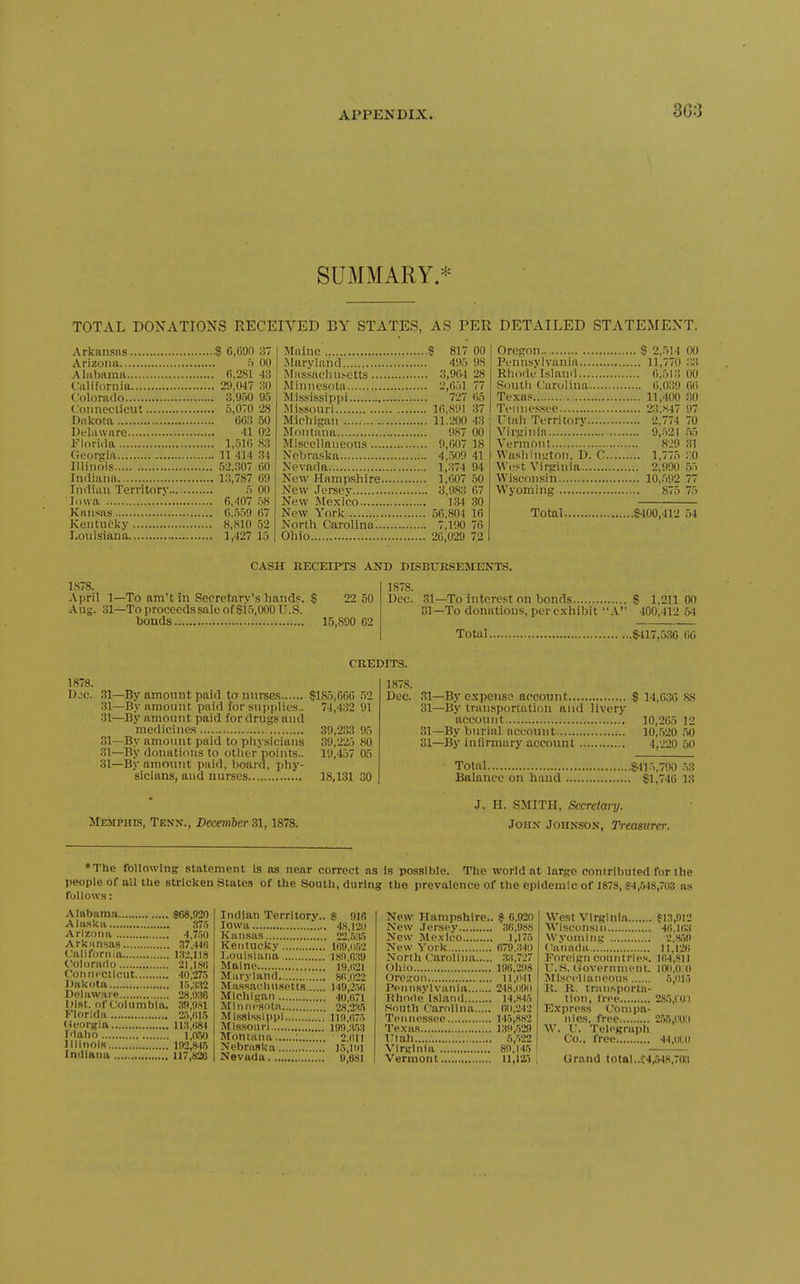 SUMMARY.* TOTAL DONATIONS RECEIVED BY STATES, AS PER DETAILED STATEMENT. Arkansas 3 6,60n 37 Arizona i) 00 Alabama 0.281 -13 California 29,047 80 Colorado 3,9.i0 95 Coiineclicut 5,070 28 Dakota 003 50 Delaware 41 02 Florida 1,51() 83 Georgia 11 414 31 Illinois 52.307 CO Indiana 13,787 09 Indian Territory 5 00 Iowa R.407 58 Kansas 0,.5.59 (w Kentucky 8,810 52 Louisiana 1,427 15 Maine S 817 00 iMurvland 495 98 I\Ias.saclui!-etts 3,9(U 28 Minnesota 2,651 77 Mississippi 727 <)5 .Mi.ssouri 10,891 37 Michigan 11.200 43 Montana 987 00 Miscellaneous 9,007 18 Nebraska 4,-509 41 Nevada 1,:>74 94 New Hampshire 1,007 .50 New .lersev 3,983 07 New Mexico 134 30 New York 50.804 10 North Carolina^ 7,190 70 Ohio 20,029 72 Oregon ? 2,.514 00 Pennsvlvania 11,770 33 Rhode Island 0,513 00 South Carolina 0,0.39 00 Texas 11,400 30 Teiniessee 23,.S47 97 Utah Territory 2,774 70 Viririnia 9,.521 .55 Vermont 829 31 Washinaton, D. C 1,775 :',0 W<;st Virginia 2,990 55 Wisconsin 10,592 77 Wyoming 875 75 Total 8400,412 54 CASH RECEIPTS Am) DISBURSEMENTS. 1878. April 1- Aug. 31- 8 22 50 •To am't in Sceretarv's hands. -To proceedssale of 815,000 U.S. bonds 15,890 C2 1878. Dec. .31—To interest on bonds S 1,211 00 31—To donations, per exhibit A 400,412 54 Total ; $417,530 00 CREDITS. 1878. Djc. 31—By amount paid to nurses $185,GCG .52 31—By amount paid for supplies.. 74,432 91 31—By amount paid for drugs and medicines 39,233 95 31—By amount paid to physicians 39,225 80 31—By donations to other points.. 19,457 05 31—By amount paid, board, phy- sicians, and nurses 18,131 30 Memphis, Tenn., December 31,1878. 1878. Dec. 31—By expense aecount $ 14,030 88 31—By transportation and livery account 10,205 12 31—By burial account 10,.520 .50 31—By infirmary account 4,220 60 Total 8415,790 .53 Balance on hand 81,740 13 J. H. SMITH, Secretary. John Johnson, Treamrcr. *The following statement is as near correct as Is possible. The world at large contributed for the people of all the stricken States of the South, during the prevalence of the epidemic of 1878, £4,.548,03 as follows: Alabama $68,020 A his k a 37.5 A rizoiia 4,7.50 Arkiinsa.s 37.44(i California 132,113 Colorado 21,18() Connecticut 40,275 Dakota 1.5,332 Delaware 28.036 DIst. of Columbia. 30,!)S1 Florida 2.5,01.5 Georgia 113.084 I'laho l,a50 Dlinois 192,8-1.5 Indiana 117,820 Indian Territory.. S OJO Iowa 48,120 Kansas 22..5:i5 Kentucky 10!).ii,52 I.oufsiana isn.039 Maine 19,ii21 Maryland 80.022 Massaoliusetts 149,250 MIchiRan 4U,R71 Mlnnrantn 28,235 Mississippi 110,07.5 Missouri 190.3.53 Montana 2.011 Nebraska 15,101 Nevada o.esi New Hampshire.. New Jersey New Me.vico New York North Carolina Ohio Oregon Pennsylviinia Rhofle Island South Carolina Tennessee Texas Utah...... Virginia Vermont $ 6.920 West Virginia $13,912 30,988 Wisconsin 40,UW 1,173 Wyoming 2.8.59 079.340 Canada 11,120 33,727 Foreign countries. 104,811 190.298 I U.S. Government. lOn.OO 11,041 iMlsci4laneons 5,(11.5 248.(191) R. R. transporta- 14,84.5 tion, free 285,100 00.242 Express Compa- 145,882 nies. free 255,('0;i 139,.529 W. I'. Telpgraph .5,522 Co., free.' 44,oiu 89,145 11,125 , Grand total..C4,548,70:i