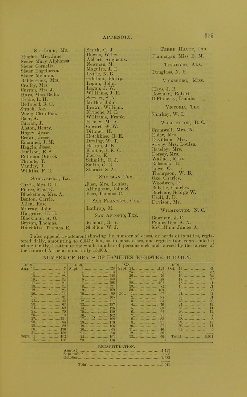 St, Louis, Mo. Ilushes, Mrs, .[:inc. Sister Mary Alplionsa. tsister Cornelia. Si.ster Enprelliertiu Sister Melania. Baldenwiciv, Mrs. Cralll'v, Mrs. Curran, Mrs. J. Hays, Miss Belle. Drake, L. H. Redwood, R. G. iStrach, Joe. Wong, Cliin Foo. Eaer, A. Cnrran, J. Alston, Henry. Ilogey, Jesse, Brown, Jesse. Emanuel, J. M. Heggia, Jesse. .Jamison, E. S. Roll man, Otto G. Throols, T. Van dry, J. Wilkins, F. G. SlIREVErOET, hX. Curtis, Mrs. O. L. Pierce, Mrs. K. Blackstone, Mrs. A. Benton, Carrie. Allen, Rose. Murray, John. Hargrove, H. H. Blackman, A. O. Bryson, Thomas. Hotchkiss, Thomas E. Smith, C. J. Down.s, Wiley. Abbert, Augustus. Newman, M. Maguire, J. E. Lvttle, N. B. G'ibilant, Philip. Logan, .John. Ijogan, J. W. Williams, J. R. Stewart, S. A. MuUer, Jolin. Brown, William. Nivoche, M. E. W^illiams, Frank. Feeney, M. A. Cowart, W. W. Dittmer, II. Hotchkiss, R. E. Dewing, W. T. Heaton, J. K. Kunter, J. K. C. Pierce, K. Schmidt, C. J. Smith, G. G. Stewart, S. A. Sherman, Tex, ,Rost, Mrs. Louisa. Allingham, John S. Bass, Thomas C. San Fr.vncisco, Cal. Lathrop, M. San Antonio, Tex. Kendall, G. A. Sheldon, W. J. Terrk Haute, Tnd. Flannagan, Miss E. M. Tuskegee, Ala. Douglass, N. E. VicicHBURG, Miss. Hays, J. B. Bowman, Robert. O'Flaherty, Dennis. VicTORLV, Tex. Sharkey, W. L. Washington, D. C. Cromwell, Mrs. N. Elder, Mrs. Davidson, Mrs. Silvey, Mrs. Louisa. Beasley, Mrs. Dorsey, Mrs. Wallace, Miss. Rebstock, L. Lowe, O. Thompson, AV. B. Oxe, Charles, Woodwen, D. Babette, Charles. Barbour, George W. Uzell, J. D. Davison, Mr. Wilmington, N. C. Bowman, J. C. Poppe, (ieo. A. A. McCallum, James A. I also append a statement showing the number of cases, or heads of families, regis- tered daily, amounting to 6,041 ; but, as in most cases, one registration represented a whole family, I estimate the whole number of persons sick and nur.sed by the nurses of the Howard Association at fully 15,000. NUMBER OF HEADS OF FAMILIES REGISTERED DAILY. 187H. I An-. 13 7 14 4 15 2.S 16 ;!2 17 2>.) 18 :!i 19 ; 2.') 20 l(i 21 :{7 22 42 2li G ! 24 09 25 79 2r, 70 27 134 28 86 29 82 30 1.30 31 158 Sept. 1 102 2 130 1878. Sept. 3.. 4.. ,).. 6. 7.. 8.. 9.. 10.. n. 12. 13.. 14.. 15., 16., 17.. 18., 19.. 20., 21., 22., 2.3.. ]87,S. 128 Sept. 24 .113 26 .159 .198 28 29 109 30 . yj Oct. 1 ,105 o .177 1.57 4 126 5 .110 6 .162 7 108 8 .110 9 .106 10 . 65 11 , 96 12 ini .116 ..121 ,. 95 . 79 . 78 ,.10.; . 82 .103 . 97 ,. 85 ,. 85 ,. 70 . 68 . 6i . 91 ,. a5 .. 91 . 37 46 .. .iS . 60 1878. Oct. 14. 15.. 16., 17.. 18., 19. 20.. 21. ')•).. 2.3.'. 24. •.'8. 29. 30., 31. 41 42 52 Xi n •21 58 34 24 20 12 14 12 7 8 12 11 .5 Total 6,041 recapitulation. August 1,123 Soptember 3..536 October 1,382 Total 0,041