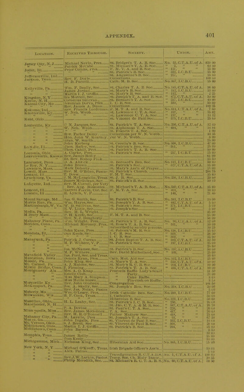 Location. Jersey City, N. J I* t»  Joliet, III ......... .Tcirersonvilio, liul.. Jacksjii, Teiiii RliCKIVKD TWROUGH. Kellyville, Ta Kingston, N.Y'.'.'.'.'.'...'. Keeiie, N. H Kiiiisiis City, Mo Kokomo.'Inci ICnotisville, Ky. Kent, Oliio Louisville, Kj'. La y.Ule, III.. Leetonia, Ohio Leaven vvortli, Kaiia.i.s Lancaster, Penn Le Koy, N. Y Lawren'je, Mass Lowell, Mass Lostant, III Lynchburg, Va Lafayette, lud.. Lemont. 111.. Lincoln, III . Mount Savage, Md Morris Run, Pa Martinsburgli,VV. Va. Media, Pa M.lbury Ma.ss.. Malianoy Plane, Pa.. Merideu, Conn Mendota, III Manayunk, Pa.'. ManslieUl Valley Muscatine, Iowa Mooslc, Pa Mt. Carmel. Pa , Mystic Brid^'e, Conn, Montgomery Ala Mary.sville. Ky.... McKeesport, Pa.. Moberly.Mo Milwaukee, Wis.. Massillon, Ohio Ma;ichester, N. H.. Minn-'apolis, Miss.. Mahanoy City, Pa.. Mac )n, Ua Mt. Vernon, Ohio... Middlotown, Ohio... Middletown, Conn.. Memphis, Toun Mlchlgamme, MYcii! New York, N. Y Michael Nevin, Pres.. Patrick McCabe Peter Collins, I'res Society. Rev. F. Doyle.. H. D. Puruell.., Wm. F. Deally, Sec James Jordan Martin I. J. UritHu Ira Morrell, Sec Cornelius rsuliivun., leremiali Durva, Pres Rev. James A. Dunn itev. Francis Jjordemau VV. iS'eh. Webb C N. Jacques, Sec W. Neh. VVeoo R-JV. Farber Deni.y Hon. John W. Kearnjy.. iilran. W. Smith John Kerberg I'hos. Rafter, Sec.. Thos. Cahill, Pres A. Clarke, Pres Rev. James Reil.y , Rt. Rev. Bishop Fink L). A. Altr.ck .John Brown .Mark Doherty Rev. M. O'Brien, Pastor, T. Drew J.M. McL iughlin.Treas. James McGowan, Sen Rev. M.C.irroU, per Very Rev. Aug. Bossonies..., Garrett Fiavin, Cor. Sec. B. Lyu2h, V. P las. G. Smith, Sec VVm. Hayes, Sec W. D. Sullivan, Sec E. V. Little. Sec liev. H. L. Wright P. H. Keefe, Sec tlov. N. J. Dougherty iVni. Wri.ght, Pres Michael Morouey. Pres. John Kane, Pres L)an Keel'e, Se: Patrick .1. Curran..., M. F. Wiihere, V. P, Jos. McNamee, Sec M. F. Wiihere las. Ford, .Sec. and Treas. IJennis Ryan, Pres John King. Sec A. J. Malone, Sec J. Fleming , Mrs. A. O. Knap listollo Club Miss Mary A. Simpson.., .Miss Slellie Stowe , Rev. John Cilorieux , Jos. A. Skeily, Sec Rev. Ja-s. Nolan, Pasl(n-. Wni. O'Learv. 1're.s B. F. Cook, treas H. L. Leahy, .Sec P. A. Dovine Rev. James McOolrick.., Rev. H. R. O'Donnell M. Lavelle, I'res John Ingalls, Pres S. J. Brent. Sec Martin I. J. Griffin John Barrett James RelUy Pom Keely...'. Nicholas King, Sec Michael O'Keeffj, Treas, Xlvx. Pation Uev.J.W. Larkin, Pastor, Philip Meredith, Sec St. Bridget's T. A. B. See .St. Micnael's T. A. B. Hoc F. M. '1'. A. and H. Soc St. Patrick's i!. Soc .St. Augustine's B. Woi; Collections Cath. M. li. Soc St. Charles T. A. B Soc .5t. Mary's B. Soc St. JNlary's B. Soc St. Joseph's T. A. and B. Sue .St. Bernard's T. A. ,Soc I. C. B. Soc Collections F. M. T. A. and B. Soc .->t. Lawrence C. T. A. .Soc .St. Lawrence C. T. A. Soc .■it. Vincent de Paul Soc St. Patrick's T. A. Soc .St. Alphonsus T. A. Soc ,St. Francis T. A. >Soc Collections per W. K. Webb. Per W. iM. Webb .St. Cecelia's B. .Soc .St. Patrick's Ben. Soc St. Patrick's T. A. B. Soc. .St. Patrick's Soc .St. Bernard's Ben. .Soc .St. Patrick's Soc St. Mary's Ass'n of Prayer.. .St. Patrick's Church F. M. T. Soc St. J. B. Soc St. Patrick's B. Soc St. Michael's T. A. B. Soc. F. M. T. A. Soc St. Patrick's B. Soc St. Jo.seph's T. A. B. fSoc. St. Patrick'3 Hoc .St. Joseph's .Soc F. M. T. A. and B. Soc, .St. Patrick's T. A. B. Soc St. Jtose's T. A. B. Soc Subscribed by .sundry i)3rsons .St. Patrick's M. R. tScc r. C. B. .Soc 1. C. B. .Soc St. John Baptist T. A. B. Soc, .St. Patrick's Soc St. Patrick's B. .Soc Rev. David Mulholland,.Soc. Cath. Milt. Aid Soc ,St. Mary's T. A. Soc .St. Mary's R. C. B. Soc St. Patrick's T. A. B. Soc Proceeds Raffle Lady's Scarf Party  Cake Raffle ,  Pin-cush.on liatHe., Congregation .St. Joseph's Ban. .Soc Iri.<?h Catholic Ben. Soc I. Catholics Hibernian B. Soc St. Patrick's I. C. B. Soc .St. Jno. C. T. A. & M. R. Boc. St. Paul's V. T. A. Soc T. A. Soc Father Mathew .Soc St. Joseph's T. A. Soc St. Vitioeiit de Paul B. Soo St. Vincent de Paul B. .Soc St. Patrick's B. Soc Hibernian Aid .Soc Irish Brigade Officer's Ass'n., 'rraiistigiiration R. C.T.-A.U.S. Tonii). Soc. t'h. Holv Innoc... St. Michael's R. C. T. A. B. S. L'NION. No 53,C.T.A.U.or A 2, 131, 322, I.C.B.TJ No.3l>7, LC.B.U No.l4.'5,C.T.A.U. Of A. '• 11-2, l.C.B.U  112,  472,C.T.A.X;. ofA.  217, I.C.B.U  330, No. liM.C.T.A.C.of A. 1U7, 11)7,   375, I.C.B.U No.20f>,C.T.A.U.Of A  4<J4,   No. 308, I.C.B.U.  3U1, 25?, I.C.B.U., No. Ill, I.C.B.U  .i27, C.T.A.U.of A. No. 2:i(i, I.C.B.U. No. 54n,C.T.A.U. of A.  401,  140, No. 341, I.C.B.U  442, C.T.A.U.ofA,  371, I.C.B.U ,  197,  No. !IO,C.T.A.U.OfA,  531, No. 13», I.C.B.U •' 3Gil,   300,   3h.3,C.T.A.U.of A.  197, I.C.B.U No. 197, I.C.B.U .  109, No. 312, I.C.B.U '• 550, C.T.A.U. of A  -204, I.C.B.U ,  435, C.T.A.U. OfA, No. 318, I.C.B.U Nc2997i.'c!'B!u; No.320, I.C.B.U  2a(i,   607, C.T.A.U. of A  417;   418, II II It  Xi2', I.C.B.U ,  .304,   '294,  No. 30.5,1.C.B.U. -NO. 1, C.T.A.U. i f A N'6rb'6V'(l\'r.A.u\orA A.MT. $•20 00 60 UO 25 00 •25 00 •25 00 lOU 00 25 00 Ifi 00 13 00 2 -25 30 00 40 00 .■50 00 100 -25 7 GO 75 02 13 12 25 00 ]2 00 14 b-l 1 00 14 35 5 00 25 00 47 00 25 CO 50 00 25 OJ 61 00 15 5.) 50 OJ 15 00 2.') 00 200 75 15 OJ 20 Oi) 50 LO 15 00 10 OJ 21 45 10 00 5 OJ 5 CO 5 Oi) 35 00 25 00 56 00 12 00 10 00 10 -25 15 OJ 2(i .'iO 25 00 32 50 25 00 •25 OJ 50 00 •25 00 10 0.) •25 00 10 00 10 00 10 tiO 21 .'iO ■Zi 00 3 0 ) 3 5.i 144 ijO •20 00 5 (.0 77 CO oi) 00 50 00 •2ij 10 •2(i 70 20 00 20 0.) 25 01) 07 ,W 10 10 •20 00 25 00 2 o.) 10 OJ •2.) 00 10 <H) •:5 on 50 CO 5 to 100 OJ 311 55 SO 50