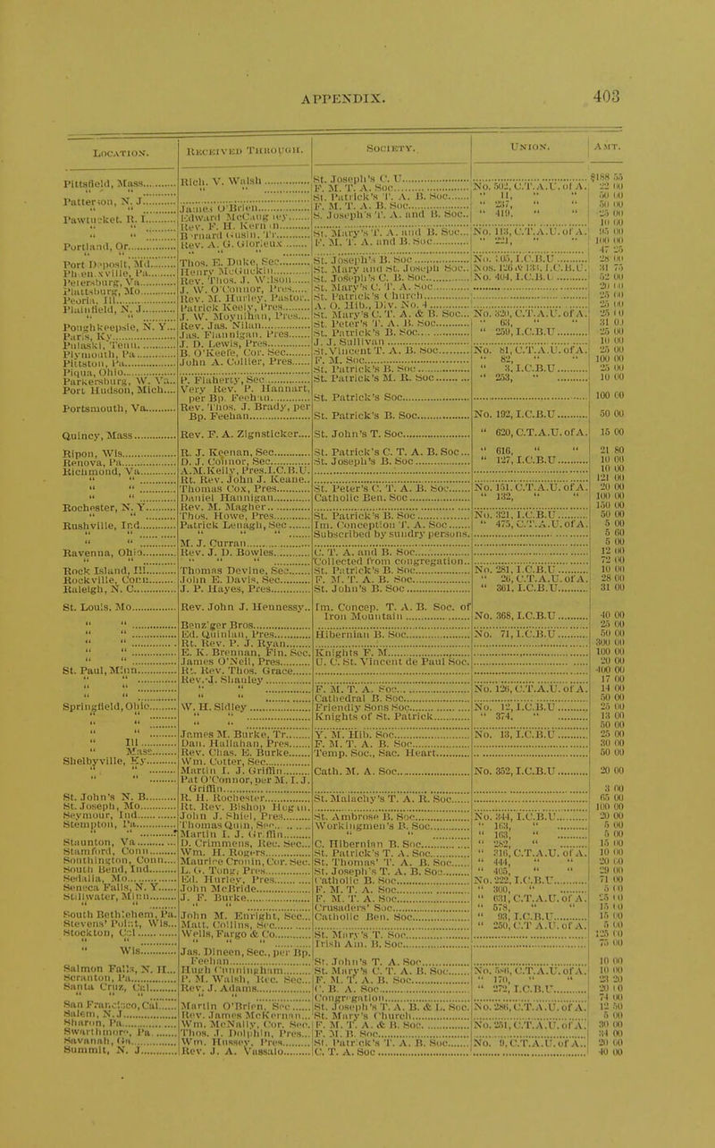 Location'. Pittafleld, Mass Patter <on, N. J rawtu jket. R. l.'. Portland, Or Port O.-'posit, M(l..'. Ph I'U.xville, I'a l'eler.s!>urs, Va PUutslxu'fr, Ho Peon:i. Ill Phiiiifleia, JSI. J ti it Poiighkeepsie, N. Y... Paris, Ky PiilasUi, 'i'eiui Plyiuoiitli, I'a PiUstoii, I'u I'iqua, Ohio Parkeislnirs, W. Va.. Port Uudson, Mich.... Portsmouth, Va Quincy, Mass Ripon, Wis Rpnova, I'a Kiclimond, Va (( i* BochPster, N. Y tt it Rushville, Ind i( It Ravenna, Ohio Rock Island, uiZ'.'.'.Z'. Rockville, Conn Raleigh, N. C St. liOuis, Mo If ti II II II II II II II II St. Paul, Miiin.r.*..'..'.'.. (1 i« Springfield, Ob'io.'.'.T.'.!!! *T 14 li It 111  Mass , Shelbj'ville, Ky St. .Tohn's N. B St. Joseph, Mo Seymour, Ind StemjJton, I'a Staunton, Va Stamford, Conn Sonlhinsjton, Conn.... South bend, Ind Sedalia, Mo Senoca Falls, N. Y Stillwater, M.inn , II II South Bethlehem, Pa .Stevens' Polr.t, Wis.. Stockton, Csl II II Wis!!;!;.'..'.'.' Salmon Fails, X. II... Scran ton, Pa Santa L'rnz, San F?ar.c;:;co,Cai..!! .Salem, N..T , Sharon, Pa Swarlhmor, Pa Savanah, (in Summit, N. J Jamei U'Bi'ien |.;d\vanl TVIcC.iiif? icy Hl'V. F. H. Kern in B Tiiard (iusiii. Tr llev. A. U. Ulorleu.K Thos. K Duke, Sec Ileiirv JlcCliickiii Uov. 'riios. .]. \V;lsoii J. \V. OConiior, Pii's Rev. JI. Hurley. Pastor.. Patrick Keelv, I'res J. W. Jloviiihan, Pres.... Rev. Jas.'Nilan ,Ias. Fiaiinigun. Pres J. D. Lewis, Pres B. O'Keel'e, (.'or. Sec John A. Collier, Pres P. 'FTaiit'rty, .Sec Very Hev. P. Hannart, per Bp. Feoh in Rev. Thos. J. Brady, per Bp. Feehan RucjiiviiB THUoyait. Society.. Rich. V. Walsh . St, SI, F. Rev. F. A. Zign.sticker.. R. J. Kopiian, Sec D. .1. Coil nor, .Sec A.M.Keily, I'res.I.C.B.U. Kt. Rev. John J. Keane.. Thomas Vox, Pres Daniel Hannigan Rev. M. Maghor Thos. Howe, Pres Patrick Lienagh, Sec M. J. Curran Rev. J. U. Bowles.. Thomas Dovine, Sec .lohn E. Davis, .Sec... J. P. Hayes, Pres C. T. A. and B. .Sop Collected Crom congregation. St. Patrick's B. Soc F. jr. T. A. B. Soc St. John's B. Soc Rev. John J. Heunessy. Benz'ger Bros Ed. Ciiiiiilaii, Pres Rt. Rev. P. J. Ryan E. K. Brennan. Fin. ,Soc. James O'Neil, Pres Rt. Rev. Thos. (jrace Rev.-J. .Sliauley VV. H. SIdley James INE. Burke, Tr Dan. Hallahan, Pres Rev. Chas. E. Burke VVm. Cotter, Sec Martin 1. J. Griffln Pat O'Connor, ucr M. I.J. Griinn .' R. 11. Rochester Ut. Rev. Jlishop Hog in, John J. Shiel, Pres Thomas Quin, .See,. Martin I. J. (Jr;fnn U. Crimmens, Rec. Sec... Wm. H. Rogers Mauri!'e Croiiin, Cor. Sec. h. (■. Tongj Pres 15(1. Hurley, Pres John McJJride J. F. Burke John M. Enright, Sec, Malt. Collins, .Sec Wells, Fargo & Co Jas. BIneen, Sec, per Bp, Feehan IIu».'h Cniiiiinjiham P, M. Walsh, Kic. Sec, Rev. J. Adams Joseph's C. U M. T. A. Soc Patrick's T, A. J5. Soc M. T. A. B. Soc Jo.seph s '1'. A. and B. Soc. Mary's 'V. A. and B. Sue M. '1'. A. and B. Soc .ioseph'.i ii. Soc Mary and .St. Joseph Soc. Joseph's C, 15. Soc Mary's C. '1\ A. soc Patrick's ( hiirch O. Jlib., Div, No, -i Mary's C. T, A. & B. Soc. Peter's 'i'. A. J!, Soc Patrick's B. Soc J. Sullivan Vincent T. A. B. Soc M. Soc I'atrick's B. .Soc Patrick's M. II. Soc Union. 'No. JjlW, C.T.A.V.ot A, I •• 11, •• I  2:1;,   Jl!). •'  N'a'iiii.'cif.A.'u.'oi'Ai NirMisjT/ciBiu;;!!!;, ]Xo,s. l-iGiVjlS:!. J.C.b.U, No. 4U-1,1.C.B.l/ No. 320, C.T. A.U. Of A.  251),I.C.B.U Nor'Si'cyT.A.U'.'ofA! I. S.I.C.B.U  253, •• Patrick's Soc Patrick's B. Soc. St. John's T. Soc, St. Patrick's C. T. A. B. Soc... ,St. Joseph's B. Soc St. Peter's C. T. A. B. Soc Catholic Ben. See , St. Patrick's B. Soc Im. Conception 'J'. A. Soc , Subscribed by sundry persons. im. Concep. T. A. B. Soc of Iron Mountain Hibernian B. Soc, Knights F. M CJ. C. St. Vincent de Paul Soc, F. M. T. A. Soc Cathedral B. Soc Friendly Sons Soc Knights of .St. Patrick, Y. M. Hill. Soc F. M. T. A. B. Soc Temp. Soc, Sac Heart. Cath. M. A. Soc St. Malachy's T. A. R. ,Soc. St. Ambrose li. Soc Workingmen's B. Soc C. Hiberninn B, Soc St. Patrick's T, A. Soc St. Thomas' T. A. B. .Soc... St. Joseph's T. A. B. Soc Catholic B. Soc V. M. T. A. .Soc M. T. A. Soc Crusaders' Soc Catholic Ben. Soc St. Miiry's T. Soc. Irisli Am. B. Soc... Martin O'Brien, Sec Rev, James McKernMii.. Wm. McNally. Cor. Sec Thos. J. Dolphin, Pres.. VVm. Hiissev. I'res Rev. J. A. V'assalo St. John's T. A. Soc St. Mary's C. T. A. B. Soc F. M. T. A. B. Soc I'. B, A. Soc Congregiition St, Joseph's T. A. B. & Ij. Soc. St. Mary's Church F. M. T. A. & H, Soc F. M. li. Soc SI. Patrick's T. A. Ji. Soc C. T. A. Soc A .\rT. ¥1«8 ,5,5 2'J (lU TK) liU Jill III) 25 Ull 111 OU !l.5 01) 1(1(1 (in ^7 2.5 2S (10 HI -r, ry> IH) 2lJ ('(I 2.5 (id 25 tiO 2.5 (0 31 OJ •2.5 UO 10 UO 25 00 100 00 25 00 10 (10 100 CO No. 192,1.C.B.U 50 00 620, C.T. A.U. Of A. 616,  127,1.C.B.U No. 151. C.T. A.U. Of A  132, No. 321. I.CB.U  475, C.T.A.U.Of A, No. 281, I.CB.U ,  2(), C.T. A.U. Of A.  361, I.CB.U No. 368, I.CB.U. No. 71, I.CB.U. No. 12K,C.T.A.U. of A. No. 12, I.CB.U •' 374. •' No. 13, I.CB.U. No. 362, I.CB.U No, No 344, I.CB.U. 1«3, 163, 2i)2, 316, C.T.A.U. 444, 405,  2'22.1.C.B.U.. 300,  631, C.T.A.U. 578, 33, I.CB.U.. 250, C.T A.U. Of A, Of A, ofA'] No. .5SI!, C.T.A.U. of A. II ]7„^ .1 .1  '272, I.CB.U No.2H(l,C.T.A.U.0f A Noii'iiVc'OVu.orA.i No!' »Vcf! A. ii; ofA 15 00 21 80 10 00 10 00 121 (10 20 00 100 00 1.50 00 50 00 5 00 5 60 5 00 12 (10 72 m 10 0(1 28 00 31 00 40 00 25 00 50 00 300 00 100 00 •20 00 400 00 17 00 14 00 50 00 25 no 13 00 50 00 25 00 30 00 50 00 20 00 3 no 65 00 J no 00 •20 00 6 (H) 5 00 15 no 10 no •20 (.0 •29 on 71 00 6 (0 :5 (0 15 (0 15 (10 5 00 1-25 CO 75 00 10 00 in no •23 ^20 •20 (0 74 00 12 50 5 00 .lO (H) 34 00 '20 00 40 00