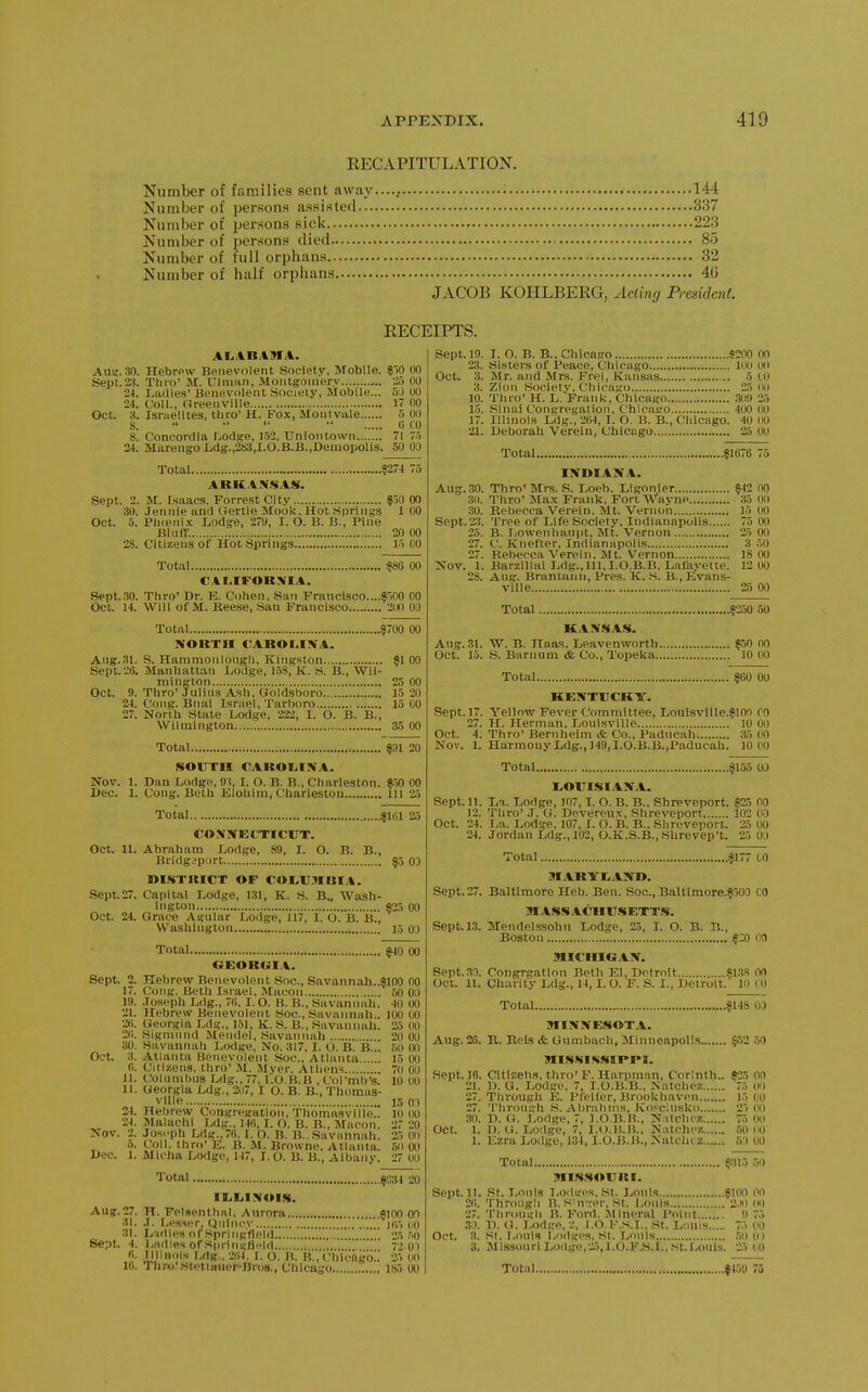 KECAPITULATION. Number of families sent away...., ■ 144 Number of persons assisted 337 Number of persons sick 223 Number of persons died 85 Number of full orphans 32 Number of half orphans 46 JACOB KOHLBEEG, Aciing President. EECEIPTS. ALABAMA. AU!f..30. Hebrftw Benevolent Society, Mobile. $)0 00 Sept.2). Thi-o' 51. Ulman, Montgomery 'io 00 24. Liulies' Benevolent Society, Mobile... 5J 00 24. Coll., Greenville 17 00 Oct. 3. Israelites, thro' H. Fo.\, Montvale 5 00 8. •' ••   0 CO 8. Concordia Lodge, 1.52. Uniontovvn 71 7.5 24. Murengo Ldg.,283,I.O.B.B.,Demopolis. 50 03 Total 5274 75 ARK.4N.SAS. Sept. 2. M. Isaacs. Forrest City $50 00 30. Jennie and (iertie Mook. Hot Springs 1 00 Oct. 5. Pli(eni.\: Lodge, 279, I. O. B. B., Pine Bluff. 20 00 28. Citizens of Hot Springs 1-5 00 Total ?80 00 C.4MFOR>IIA. Sept.30. Thro' Dr. E. Cohen, San Francisco....$500 CO Oct. 14. Will of M. Beese, Sau Francisco 2iio 00 ..$700 00 Total NORTH CAROI.IWA. Aiig.31. S. Hammonlongh, Kingston $100 Sept. 26. Manhattan Lodge, 158, K. .S. B., Wil- mington 25 00 Oct. 9. Thro' Julius Ash. Goldsboro 15 20 24. Cong. Bnai Israel, Tarboro 13 00 27. North State Lodge, 222, I. O. B. B., Wilmington 35 00 Total $91 20 SOUTH CAROT.INA. 1. Dan Lodge, 9!, I. O. B. B., Charleston. $50 00 Nov. Dec. 1. Cong. Beth Elohlm, Charleston Ill Zj Total $1C1 25 COSBTECTICUT. Oct. 11. Abraham Lodge, 89, I. O. B. B., Bridgeport $5 03 DI.STRICT OF COMJ.IIBIA. Sept.27. Capital Lodge, 131, K. S. B„ Wash- ington §25 00 Oct. 24. Grace Agular Lodge, 117, I. O. B. B., Washington 15 03 Sept. 2. 17. 19. 21. 2H. 2li. 30 3, fi, II. 11 Oct. 24. 24. Nov. 2. 5, Dec. 1. Aug. 27. 31. 31. Sept. 4. fi. 10. Total $40 00 Hebrew Benevolent .Soc, Savannah..$100 00 Cong. Beth Israel, Macon 50 00 Joseph Ldg., 70, I. O. B. B., Savannah. 40 00 Hebrew Benevolent Hoc, Savannah.. 100 00 Georgia Ldg., 161, K. S. B., Savannah. 2.5 00 Sigmnnd Mendel, .Savannah 20 01) Savannah Lodge, No. 317,1. O. B. B... 60 00 Atlanta Benevolent Soc. Atlanta 15 00 Citizens, thro' M. Myor. Athens 70 00 Columbus Ldg., 77.1.O.B.B , Col'mb's. 10 00 Georgia Ldg., 2U7, I O. B. B., Thomas- vll'e-...^. 15 01 Hebrew Congregation. Thomasville.. 10 00 MalachI Ldg.. 14(i, I. O. B. B., Macon. 27 20 Joseph Ldg^,7fi. I. O. B. B.. Savannah. 25 on Coll. thro'E. 11. M. Browne. Atlanta. 50 00 Mlclia Lodge, 147, I. O. B. B., Albany. 27 OU Total jj;G34 20 IIiliIN4»I.S. H. Pelsenthal. Aurora SIOO 00 J. Le.sser, Qiiincv jfi.-, (,o Lvlies of^Springfield ' 2-5 .50 I. ,ndifis of Sprinuflcld 72 o) Tllinois Ldg.. 2114. I. O. B. B.,Chlcftgo;. 25 (lO Sept. 19. T. O. B. B.. Chicago $200 00 23. Sisters of Peace, Chicago loo 00 Oct. 3. Mr. and Mrs. Frei, Kansas 5 10 3. Zion Society, Chicago 25 00 10. Thro' H. L. Frank, Chicago .309 25 15. Sinai Congregation, Chicaeo 400 00 17. Illinois Ldg., 204, I. O. B. B., Chicago. 40 00 21. Deborah Verein, Chicago... 25 00 Total $1076 75 IBTDIANA. Aug. 30. Thro' Mrs. S. Loeb. Ligonier $12 00 30. Thro' Max Frank, Fort Waj-ne 35 00 30. Rebecca Verein. Mt. Vernon 15 00 Sept.23. Tree of Life Society, Indianapolis 75 00 25. B. liOwenhaupt. Mt. Vernon 25 00 27. C. Knefter, Indianapolis 3 50 27. Rebecca Verein. Mt. Vernon 18 00 Nov. 1. Barzillai Ldg.,Ill, I.O.B.B, Lafayette. 12 00 28. Aug. Brantann, Pres. K. ,S. B., Evans- ville 25 00 Total $250 50 KAN.SAS. Aug. 31. W. B. Haas. Leavenworth $50 00 Oct. 15. S. Barnum & Co., Topeka 10 00 Total $60 00 KENTUCKY. Sept. 17. Yellow Fever Committee, Louisville.$10n ro 27. H. Herman. Louisville 10 00 Oct. 4. Thro' Bernhelm & Co., Paducah 35 00 Nov. 1. Harmony Ldg., 149, I.O.B.B.,Paducah. 10 00 Total $155 OJ IiOUISIANA. Sept. 11. Xia. Lodge, 107,1. O. B. B.. Shreveport. $15 00 12. Thro' J. G. Devereu.x, Shreveport 102 00 Oct. 24. La. Lodge, 107, I. O. B. B.. .Siireveport. 25 00 24. Jordan Ldg., 102, O.K.S.B., Shrevep't. 25 03 Total $177 to HIARYl.AND. Sept. 27. Baltimore Heb. Ben. Soc, Baltimore.$500 CO M.\SSACHUSETr!S. Sept. 13. Mendelssohn Lodge, 25, I. O. B. B., Boston $20 00 mCHIOAN. Sept. 30. Congrgation Both El, Detroit $13,S 00 Oct. 11. Charity Ldg., 14,1.0. F. S. I., Detroit. 10 CO Total $148 00 MINNESOTA. Aug. 26. R. Rols <& Gumbach, Minneapolis $52 .50 MI.SSISSIPPI. Sept. 10. Citizens, thro'F. Harpman, Corinth.. $25 00 21. D. G. Lodge. 7, I.O.B.B., Natchez 75 00 27. Through E. Pfelfer, Brookhaven 15 00 27. Throngh S. Abrahnis. KoFCiusko 25 00 30. D. G. Lodge, 7, I.O.B.B., Natchez 75 00 Oct. 1. 1). G. Lodge, 7, I.O.B.B.. Natchez ,50(10 1. Ezra Lodge, 134, I.O.B.B., Natchez 53 00 Total $315 50 I*II.SSOURI. Sept. 11. St. Louis Lodifos. St. Louis $100 PO 26. Through B. S'nier. St. Louis 2>I0 00 27. Through B. Ford. Jlinoral Point 9 75 33. D. G. Lodge, 2, J.O.F.S.I.. St. Louis 75 00 Oct. 3. St. Louis Lodges. St. Louis ,50 0) 3. Missouri Lodge,25,1.0.F.S.I., St.Lonls. 25 1.0