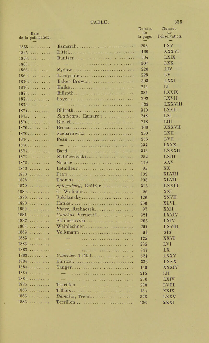 Date de la publication. 1865 186;) 186S 186S . 186S 186!) 1870 1870 187.i 187;} 187.T 1874 1875 1871! 187C 1870 1870 1870 1877 1877 1878 187S 1873 1878 1879 188,1 1880 1880 1880 1881 1882 188:î 1883 1883 1883 1883 1883 1884 1884 1884 1881 1885 1880 1883 1880 TABLE. Numéro de la page. Esmarch 288 Dittcl 1G6 Buntzen 304 — 307 Sydow 220 Laroyenne 228 Bakei Browu 303 Hulke 214 Billroth 331 Boye 292 — 329 Billroth 310 Suadicani, Esmarch 248 Richet 218 Broca 168 Scéparowicz 250 Péau 236 — 334 Bard 344 Sklifossovski... . 252 Nicai.se 119 Letailleur 95 Péan 209 Thomas 208 Spiegelberg, Grfttzer 315 C. Williams 96 Rokitansky 126 Hanks 206 Ebnet\ Rzehaczek 97 Gawc/ias, Verneuil 321 Sklifossovski 265 Weinlechner 294 Volkmaan 94 — 125 — 235 — 247 Guerrier, Trélat 324 Bûutzel 336 Sanger 150 — ; 215 — 276 Terrillou 238 Tillaux 13'i Damalix, Trélat 326 Terrillon 136 3a5 Numéro de l'observation. LXV XXXVI LXIX LXX LIV LV LXXI LI LXXIX LXVIl LXXVIll LXXII LXl Lin XXXVII LXII LVII LXXX LXXXII LXIII XXV XX XL VIII XLVII LXXIII XXI XXVII XLVl XXII LXXIV LXIV LXVIII XIX XXVI LVI LX LXXV LXXX XXXIV LU LXIV LVIII XXIX LXXV XXXI