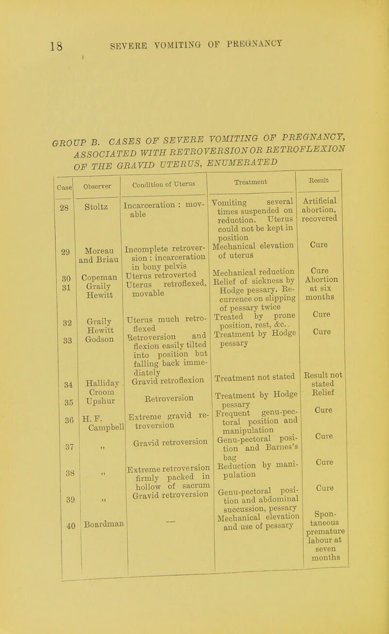 GROUP B CASES OF SEVERE VOMITING OF PREGNANCY, ASSOCIATED WITH RETROVERSION OR RETROFLEXION OF THE GRAVID UTERUS, ENUMERATED Case Observer 28 29 30 31 32 33 34 35 36 37 38 39 Stoltz Moreau and Briau Copeman Graily Hewitt Graily Hewitt Godson Condition of Uterus Treatment Halliday Crooin Upshur H.F. Campbell Incarceration : mov- able Incomplete retrover- sion : incarceration in bony pelvis Uterus retro verted Uterus retroflexed, movable Uterus much retro- flexed Retroversion and flexion easily tilted into position but falling back imme- diately Gravid retroflexion Retroversion Extreme gravid re- troversion Gravid retroversion Eesult 40 Boardman Extreme retroversion firmly packed in hollow of sacrum Gravid retroversion Vomiting several times suspended on reduction. Uterus could not be kept in Xjosition Mechanical elevation of uterus Mechanical reduction Relief of sickness by Hodge pessary. Re- currence on slipping of pessary twice Treated by prone position, rest, &c. Treatment by Hodge pessary Treatment not stated Treatment by Hodge pessary Frequent genu-pec- toral position and manipulation Genu-peetoral posi- tion and Barnes's bag Reduction by mani- pulation Genu-pectoral posi- tion and abdominal succussion, pessary Mechanical elevation and use of pessary Artificial abortion, recovered Cure Cure Abortion at six months Cure Cure Result not stated Relief Cure Cure Cure Cure Spon- taneous premature labour at seven months