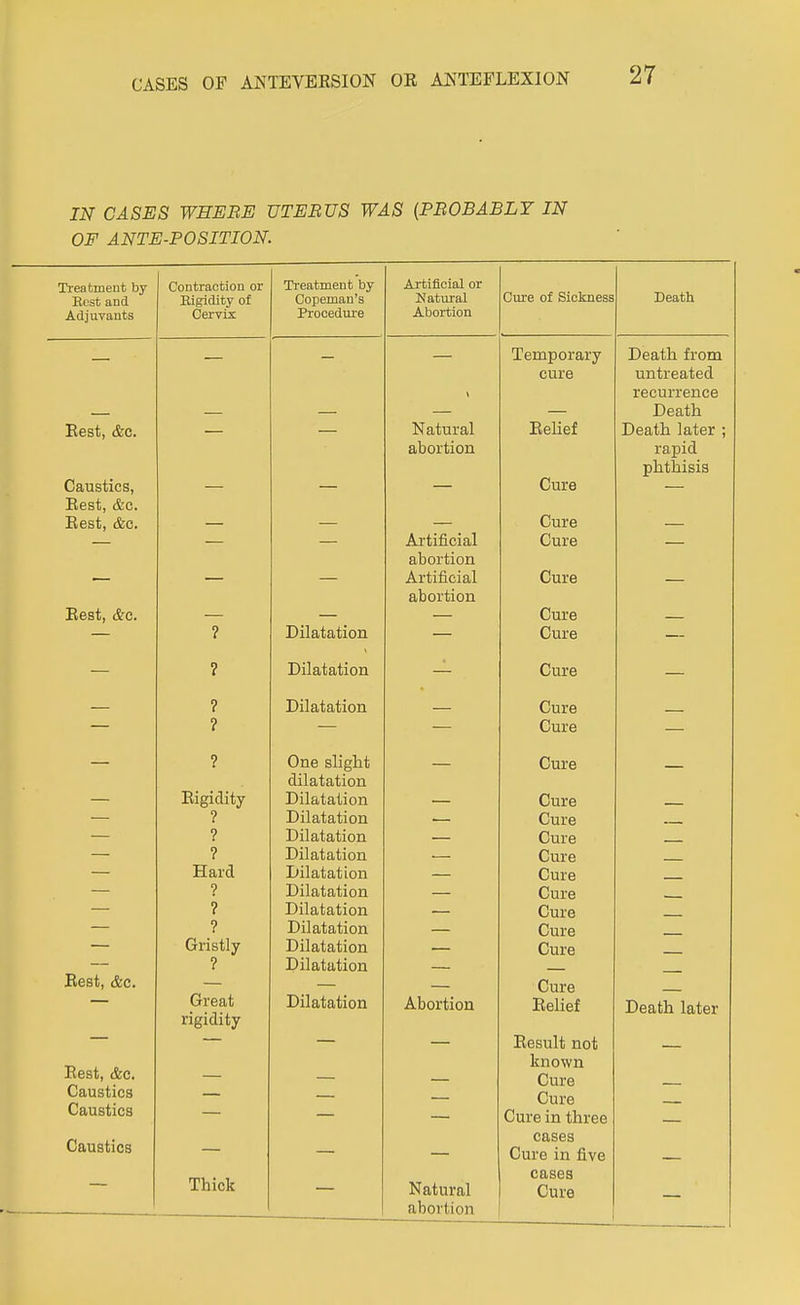 IN CASES WHERE UTERUS WAS {PROBABLY IN OF ANTE-POSITION. Treatment by Rest and Adjuvants Contraction or Rigidity of Cervix Treatment by Copeman's Procedure Artificial or Natural Abortion Cure of Sickness Death Temporary cure Death from untreated — Eest, &c. Caustics, Eest, &c. Eest, &c. Eest, &c. — ? — Dilatation \ JN atural abortion Artificial abortion Artificial abortion .tteiiei Oure Cure Cure Cure Cure Cure recurrence Death Death later ; rapid phthisis ? Dilatation Cure ? ? Dilatation Cure Cure — — Eest, &c. Eest, cfec. Caustics Caustics ? Eigiclity ? ? ? Hard ? ? ? Gristly ? Great rigidity One slight dilatation Dilatation Dilatation Dilatation Dilatation Dilatation Dilatation Dilatation Dilatation Dilatation Dilatation Dilatation — — Abortion Cure Cure Cure Cure Cure Cure Cure Cure Cure Cure Cure Belief Besult not known Cure Cure Cure in three — — E Death later Caustics cases Cure in five Thick Natural abortion cases Cure