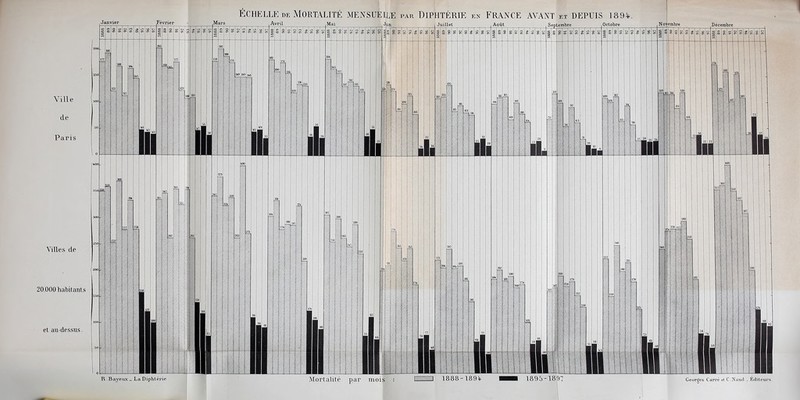 Ville de Paris Villes de 20.000 liabitants et au-dessus. Février ÉCHELLE DE Mortalité mensuelle par Diphtérie en France avant et depuis ladi^. Mars Avril Mai Novembre R.BayeiLx _ LaDiphtérie Georges Carré et C.Naud , Editeui's.
