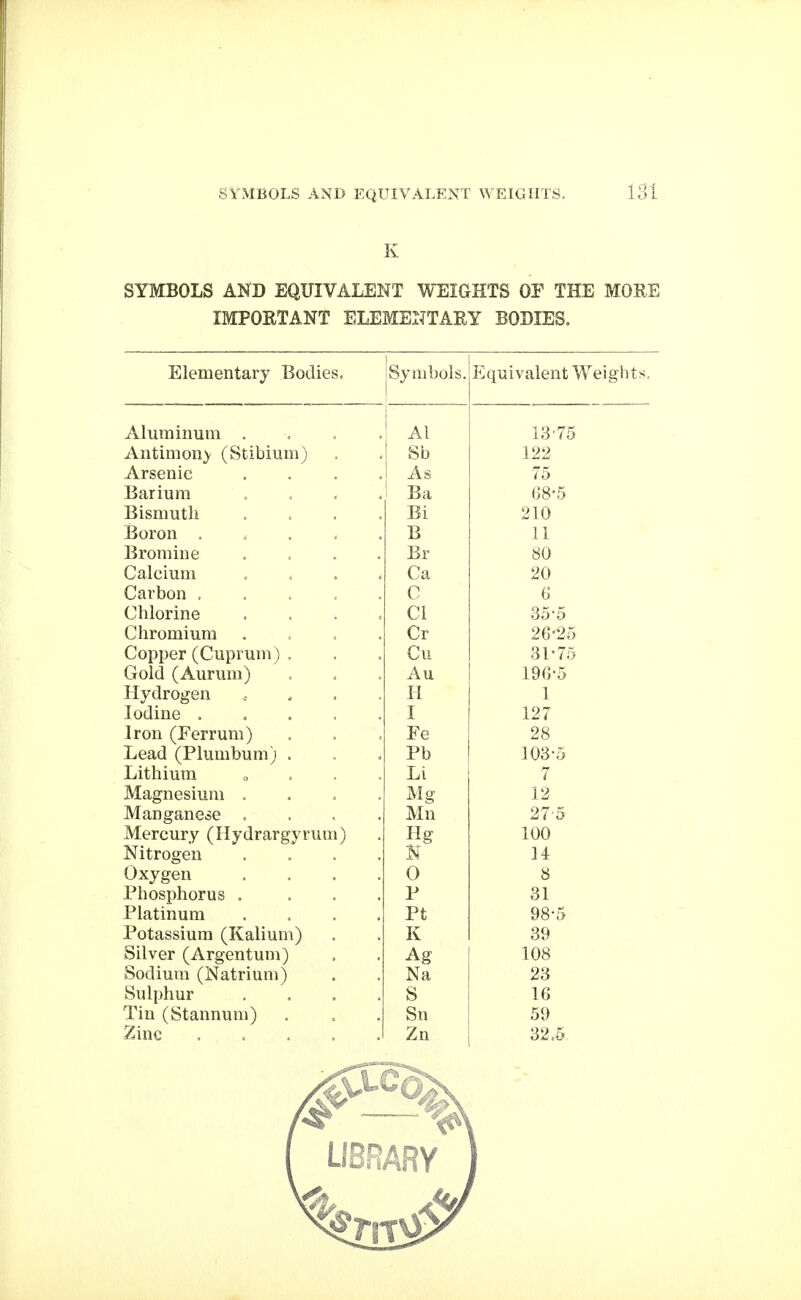 K SYMBOLS AND EQUIVALENT WEIGHTS OP THE MORE IMPORTANT ELEMENTARY BODIES. iiilementary douigs. Id oymbols. Jiquivalent Weights, Aluminiim . . , , Al io'75 Antimony (Stibium) 1 99 Arsenic . . . . A (i Ab / 0 Bciriuni . , . . 1 JDd DO 0 Bisnmtli . . . . XJl 91 A Boron . . . . . 13 1 1 Broniiu6 . . . . X>1 o\J Calcium . « . . ua 20 Carbon , . . . . G Chlorine , , . > PI Kyi 35'5 Chromium . . . . v^r 9 A-9.. Copper (Cuprum) , 61 in brOiu (Aurumj . * AU iyo o WvdroiTpn 11 1 Iodine I 127 Iron (Ferrum) Fe 28 Lead (Plumbum) . Pb 103-5 Lithium „ . . . Li 7 Magnesium . . , . Mg 12 Manganese . . .. . Mn 27-5 Mercury (Hydrargyrum) Hg 100 Nitrogen . . . . N 14 Oxygen . , . . 0 a Phosphorus . . . . P 31 Platinum . . . . Ft 98-5 Potassium (Kalium) K 39 Silver (Argentum) Ag 108 Sodium (Natrium) Na 23 Sulphur . . , . S 16 Tin (Stannum) Sn 59 Zinc , , . . . Zn 32.5