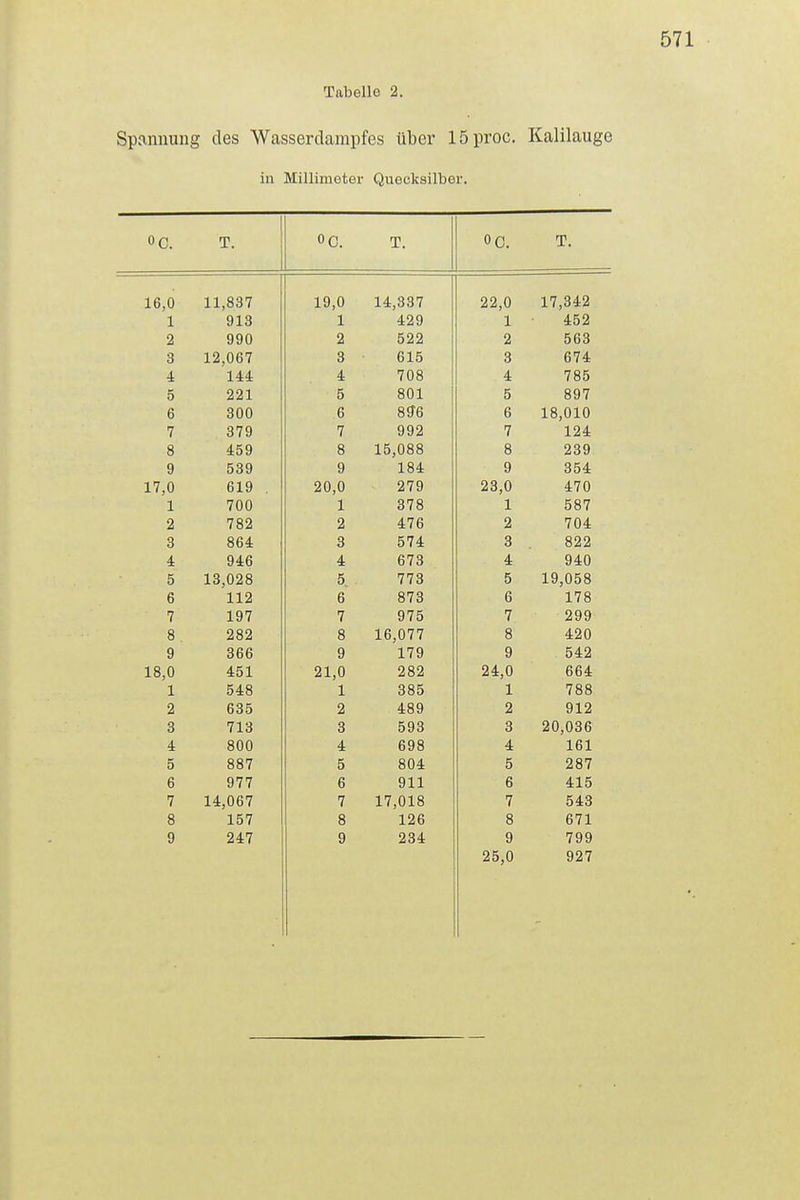 Tabelle 2. j i Spannung des Wasserdampfes über ISproc. Kalilauge \ in Millimeter Quecksilber. OC. T. T. 0 0. T. 16,0 11,837 19,0 14,337 22,0 17,342 1 913 1 429 1 452 2 990 2 522 2 563 3 12,067 3 615 3 674 4 144 4 708 4 785 5 221 5 801 5 897 6 300 6 89'6 6 18,010 7 379 7 992 7 124 g 459 8 15,088 8 239 9 539 9 184 9 354 17,0 619 20,0 279 23,0 470 1 700 1 378 1 587 2 782 2 476 2 704 3 864 3 574 3 822 946 4 673 4 940 5 13,028 5 773 5 19,058 6 112 6 873 6 178 7 197 7 975 7 299 8 282 8 16,077 8 420 9 366 9 179 9 542 18,0 451 21,0 282 24,0 664 1 548 1 385 1 788 2 635 2 489 2 912 3 713 3 593 3 20,036 4 800 4 698 4 161 5 887 5 804 5 287 6 977 6 911 6 415 7 14,067 7 17,018 7 543 8 157 8 126 8 671 9 247 9 234 9 799 25,0 927 ! i i i