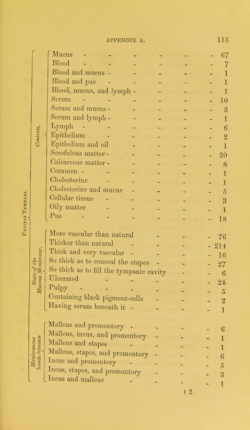 ■a s 1) s o 41 a ~ S Mucus - - - Blood - Blood and mucus - Blood and pus - Blood, mucus, and lymph - Serum - Serum and mucus - Serum and lymph - Lymph - Epithelium - Epithelium and oil Scrofulous matter- Calcareous matter - Cerumen - Cholesterine - Cholesterine and mucus Cellular tissue - Oily matter - Pus More vascular than natural Thicker than natural Thick and very vascular - So thick as to conceal the stapes - So thick as to fill the tympanic cavity Ulcerated - Pulpy - Containing black pigment-cells Having serum beneath it -  Malleus and promontory - g Malleus, incus, and promontory - § I Malleus and stapes J3H Malleus, stapes, and promontory - jg | Incus and promontory ° Incus, stapes, and promontory . Incus and malleus