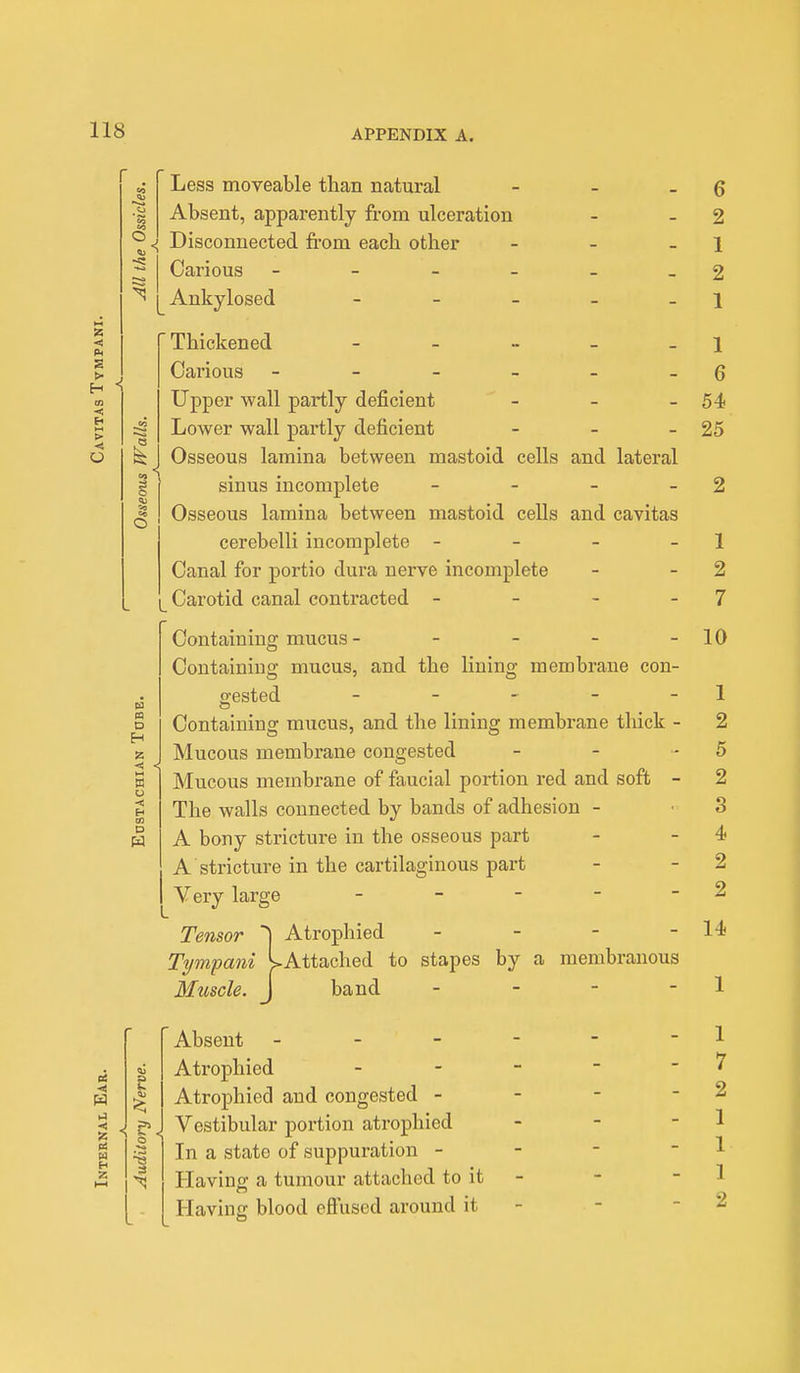 O , Less moveable than natural - Absent, apparently from ulceration Disconnected from each other - Carious - - - - _ Ankylosed - - - - - Thickened - Carious ------ Upper wall partly deficient - Lower wall partly deficient - Osseous lamina between mastoid cells and lateral sinus incomplete - Osseous lamina between mastoid cells and cavitas cerebelli incomplete - Canal for portio dura nerve incomplete Carotid canal contracted - Containing mucus ----- Containing mucus, and the lining membrane con- gested - Containing mucus, and the lining membrane thick - Mucous membrane congested - Mucous membrane of faucial portion red and soft - The walls connected by bands of adhesion - A bony stricture in the osseous part A stricture in the cartilaginous part Very large - Tensor ~\ Atrophied - Tympani ^Attached to stapes by a membranous Muscle. J band - Absent ------ Atrophied - Atrophied and congested - - - - Vestibular portion atrophied - In a state of suppuration - Having a tumour attached to it - Having blood effused around it O 6 2 1 2 1 1 6 54 25 1 2 7 10 1 2 5 2 3 4 2 2 14 1 7 2 1 1 1 2