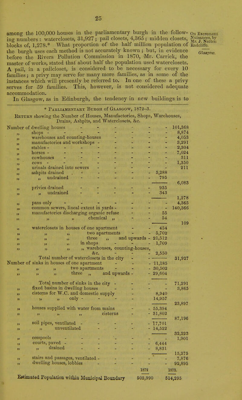 26 among the 100,000 houses ia the pai'liamentaiy burgh in the follow- on Excrement ing numbers : waterclosets, 31,927 ; pail closets, 4,365 ; midden closets, ^^'f ^^^^^t^j; blocks of, 1,278.* What proportion of the half million population of Radcliffe. the burgh uses each method is not accurately known ; but, in evidence Glasgow. before the Rivers Pollution Commission in 1870, Mr. Carrick, the master of works, stated that about half the population used waterclosets. A pail, in a pailcloset, is considered to be necessary for every 10 families; a privy may serve for many more families, as in some of the instances which will presently be referred to. In one of these a privy serves for 59 families. This, however, is not considered adequate accommodation. In Glasgow, as in Edinburgh, the tendency in new buildings is to * Paeliamentart Buegh of Glasgow, 1872-3. Ketukn showing the Number of Houses, Manufactories, Shops, Warehouses, Drains, Ashpits, and Waterclosets, &c. Number of dwelling houses - - . - - . 101,368 shops -------- 8,874 warehouses and counting-houses - - - - 4,053 manufactories and workshops ----- 3,291 stables -------- 2,304 horses ------- - 7,024 cowhouses - ' - - - - - - 311 cows ------- - 1,350 minals drained into sewers - - - - - 211 ashpits di'ained , - - - - - 5,288 ,, undrained - - - - - 795 » »> privies drained - _ - „ undrained - pans only - common sewers, lineal extent in yards - manufactories discharging organic refuse „ „ chemical ,, waterclosets in houses of one apartment two apartments three „ and upwards - in shops - _ . „ warehouses, counting-houses, &c. - - - Total number of waterclosets in the city Number of sinks in houses of one apartment - - - two apartments - three „ and upwards - 935 343 55 54 >» » »» »> » 5> 454 5,702 21,512 1,709 2,550 11,185 30,502 29,604 6,083 1,278 4,365 140,366 109 Total number of sinks in the city - „ fixed basins in dwelling houses „ cisterns for W.C. and domestic supply » j> only - „ houses supplied with water from mains » )> „ „ cisterns „ soil pipes, ventilated - - - >, un ventilated „ cesspools „ courts, paved . - - - „ „ drained - „ stairs and passages, ventilated - „ dwelling houses, lobbies Eetimated Population within Municipal Boundary 8,940 14,957 - 55,394 - 31,802 - 17,701 - 14,522 6,444 8,831 31,927 71,291 3,865 23,897 87,196 32,223 1,901 1872 502,990 15,275 7,876 - 92,895 1873. 514,295