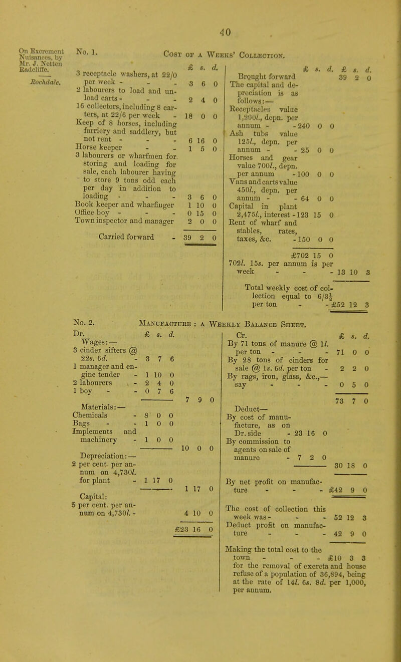 On Excroment Nuisancos, l)y Mr. J. Notten Eiuk'lilte. Jtochdale, No. 1. 3 receptacle washers, at 22/0 per week - _ . 2 labourers to load and un- load carts - 16 collectors, including 8 car- ters, at 22/G per week Keep of 8 horses, including furriery and saddlery, but not rent - -  . Horse keeper 3 labourers or wharfmen for storing and loading for sale, each labourer having to store 9 tons odd each per day in addition to loading Book keeper and wharfinger Office boy - - . Town inspector and manager Cost op A Weeks' Coli-ection. s. d. 6 0 18 4 0 0 0 16 0 5 0 6 0 10 0 15 0 0 0 Carried forward - 39 2 0 d. Brought forward The cujjital and de- preciation is as follows: — Receptacli^s value l,'.>(ju/., depn. per annum - -240 0 0 Ash tubs value 12.0/., depn. per annum - - 25 0 0 Horses and gear value 700/., depn. per annum -100 0 0 Vans and carts value 450/., depn. per annum - - 64 0 0 Capital in plant 2,47.5/., interest-123 15 0 Rent of wharf and stables, rates, taxes, &c. -150 0 0 39 £702 15 0 702/. 15s. per annum is per week - - - 13 10 Total weekly cost of col- lection equal to 6/3^ per ton - - £52 12 No. 2. Dr. Wages: — 3 cinder sifters @ 22s. 6 c?. 1 manager and en- gine tender 2 labourers , - 1 boy Materials: — Chemicals Bags Implements and machinery Depreciation: — 2 per cent, per an- num on 4,730/. for plant Capital: 5 per cent, per an- num on 4,730/. - Maitopaoture : a £ s. d. -376 10 4 7 Week.lt Balance Sheet. Cr. By 71 tons of manure @ 1/. per ton - By 28 tons of cinders for sale @ Is. 6rf. per ton By rags, iron, glass, &c.,— say - - . 7 9 0 10 0 1 17 0 10 0 0 1 17 0 4 10 £23 16 Deduct— By cost of manu- facture, as on Dr. side - 23 16 0 By commission to agents on sale of manure - 7 2 0 By net profit on manufac- ture - - - d. 0 £ 8. d. 71 0 0 2 2 0 0 5 0 73 7 0 30 18 0 £42 9 0 The cost of collection this week was - - - 52 12 3 Deduct profit on manufac- ture - - - 42 9 0 Making the total cost to the town ... £10 3 3 for the removal of excreta and house refuse of a population of 36,894, being at the rate of 14/. 6s. Srf. per 1,000, per annum.