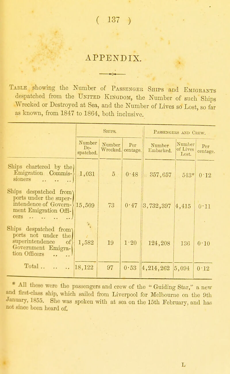 APPENDIX. Table showing the Number of Passenger Ships and Emigrants despatched from the United Kingdom, the Number of such Ships Wrecked or Destroyed at Sea, and the Number of Lives so Lost, so far as known, from 1847 to 1864, both inclusive. Ships. PaSSENGEIIS AKD CitEW. 1 Number De- spatched. Number Wrecked Per centage. Number Embarked. Number of Lives Lost. Per centage. Ships chartered by the] Emigration Commis- 1,031 0 0-48 357,657 513* 0-12 Ships despatched from' ports under the super- intendence of Govern- ment Emigration OfE- 15,509 73 0-47 3,732,397 4,415 0-11 Ships despatched from^ ports not under tliel superintendence ofl Government Emigi'a- tion Officers ., ..) 1,582 19 1-20 124,208 136 0-10 Total 18,122 0-53 4,214,262 5,094 0-12 * All these were the passengers and crew of the  Guiding Star, a new and first-class ship, which sailed from Liverpool for Melbourne on the 9th January, 1855. She was spoken with at sea on the 15th February, and has not since been heard of. L