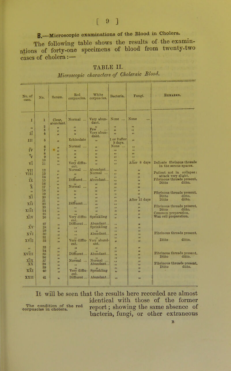 [J Microscopic examinations of the Blood in Cholera. The following table shows the results of the examin- ations of forty-one specimens of blood from twenty-two cases of cholera:— TABLE II. Microscopic characters of Choleraic Blood. No. of case. No. - Serum. Rod corpuscles. White corpuscles. Bacteria. Fungi. 1\F. JlAltka. I 1 Clear, abundant. Normal ... Very abun- dant. None ... None ... 2 3 ii ii ii ii Few ii ii •i 11 II II i H II ii Very abun- ii ii dant. III 5 19 Echinulate ii 1 or 2 after ii 3 days. »• 1 V 1 V 6 it Normal ... ii None ... 7 • fl to 8 II ii ii it ti V a y II ii »• i» VI 10 11 II Very difflu- ii ii ii ii After 8 days Delicate fibrinous threads ent. 111 LUC OClUUS oJ'dLtO. VTT V 1 l 12 Normal ... Abundant... Patient not in collapse: VIII 13 II ii Normal ... i> i> 14 ii Abundant... i» ii attack very slight. »i IX 15 II Diffluent... • » ii T?ihi*inr»na thrpftflR nrPRPtlt 16 II fl ii Normal ... i* ii ii Ditto ditto. 11 X 17 ll ii ii •i II 18 19 20 11 ii ii i* • i it ii Pihrinnnq tliVPTfls TirPRPTlfc 11 XI II II ii ii ii ii It Mil IO ULLLU. 21 II Diffluent... ii 11 After'is days Ditto ditto. xi'i 22 ii ll ii Fibrinous threads present. 23 II XI u 24 25 II it ii 11 it Ditto ditto. 11 11 ii Common preparation. xiv 26 11 Very difflu- ent. Sprinkling 11 ii Wax cell preparation. XV 27 II Diffluent... Abundant.., ii 2* II I > Sprinkling 11 ii XVI 29 30 II II II II Abundant... 11 ii ii Fibrinous threads present. XVII 31 32 11 11 Very difflu- ent. Very abund- ant. Jl it ii Ditto ditto. If 33 34 35 11 i» ii II ii xvi'ii II Diffluent... ii Abundant... II it ii Fibrinous threads present. 36 11 II ii Normal ... »> II ii Ditto ditto. XIX 37 Normal ... ( 1 ii Fibrinous threads present. XX 33 II ii Abundant... It ii 19 39 II II ii ii It ii Ditto ditto. XXI 40 11 Very difflu- Sprinkling ll ii ent. XXII 41 •t Diffluent... Abundant.. t 1 ii It will be seen that the results here recorded are almost identical with those of the former report; showing the same absence of bacteria, fungi, or other extraneous B The condition of the red corpuscles in cholera.