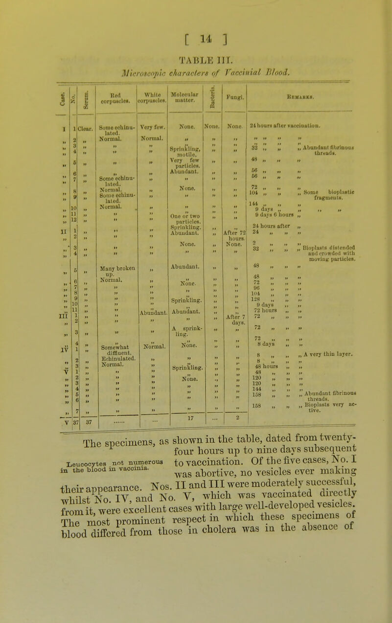 TABLE III. Microscopic characters of Yaccinial Blood. The specimens, as shown in the table, dated from twenty- 1 four hours up to nine days subsequent Leucocytes not numerous to vaccination. Of the five cases, No. I in the bfood in vaccmia. ^ nQ vesicleS eVCT making tbPir annearance. Nos. II and III were moderately successful, i ff«?PNn IV and No V, which was vaccinated directly wer licelfen^ cases'with large well-developed vesicles Tto Sort prominent respect in which these specimens of blood^iffcred from those in cholera was in the absence of
