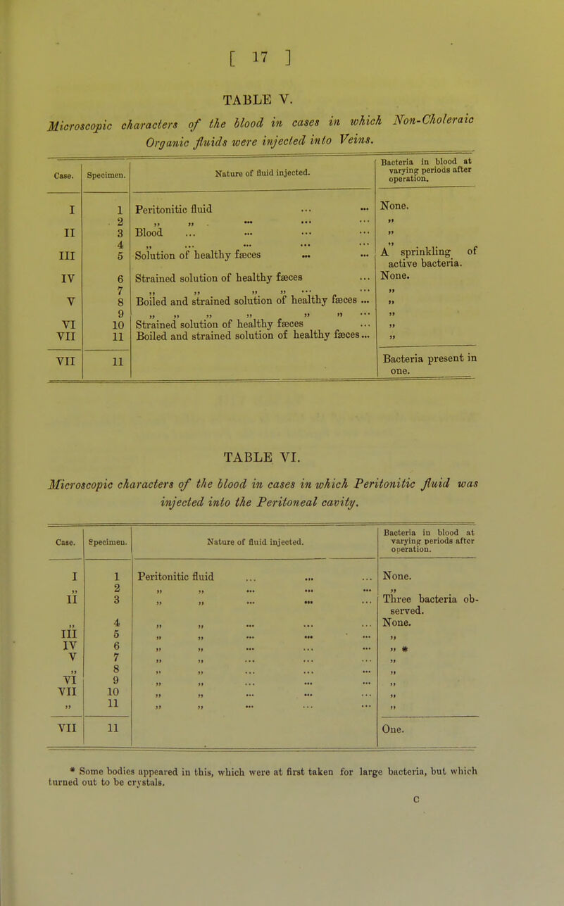 TABLE V. Microscopic characters of the blood in cases in which Non-Choleral Organic fluids were injected into Veins. Bacteria in blood at Case. Specimen. Nature of fluid injected. varying periods after OpLTiXL lull. I 1 Peritonitic fluid None. 2 „ » ••• ii II 3 Blood ii III 4 5 „ Solution of healthy faces A sprinkling of active bacteria. IV 6 Strained solution of healthy faeces None. 7 11 II II ii • ii V 8 Boiled and strained solution of healthy fasces ... ii 9 » )> »> )> » ••■ ii VI 10 Strained solution of healthy faeces ii VII 11 Boiled and strained solution of healthy faeces... ii VII 11 Bacteria present in one. TABLE VI. Microscopic characters of the blood in cases in which Peritonitic fluid was injected into the Peritoneal cavity. Bacteria in blood at Case. Specimen. Nature of fluid injected. varying periods after operation. I 1 Peritonitic fluid ... ... None. 2 » )t ... ••• ••• II II 3 » ii ... ••• • • • Three bacteria ob- served. 4 ii ii ••. •»• ••* None. III 5 it ... ... ii IV 6 ii ii ... ... »*• ii # V 7 ii ii ... ... ... ii it 8 i. ii ... ... ••• ii VI 9 ii ii ... ... ■•• ii VII .10 ii n ... ••• ... ii II 11 » ii ••• ii VII 11 One. * Some bodies appeared in this, which were at first taken for large bacteria, but which turned out to be crystals. C