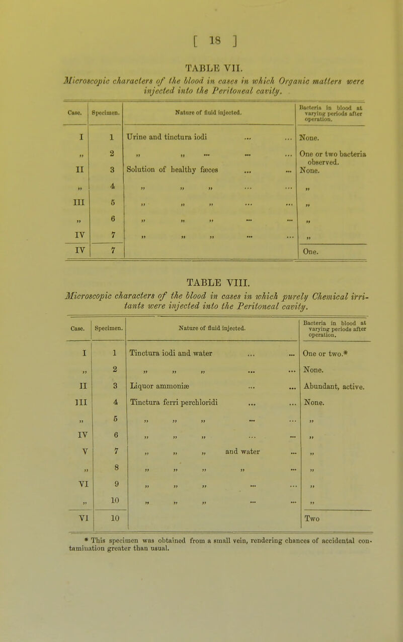 TABLE VII. Microscopic characters of the blood in cases in which Organic matters were injected into the Peritoneal cavity. Bacteria in blood at Case. SpCcllllOD. nature oi uuid injected. varying periods after operation. I 1 Urine and tinctura iodi None. » 2 if ii ••• ... One or two bacteria observed. II 3 Solution of healthy fajces None. 99 4 ft >t tt • ■ • •*« »» III 5 n ii »> ... tt >> 6 If „ pj ... W tt IV 7 If ft ft ■ •« tt IV 7 One. TABLE VIII. Microscopic characters of the blood in cases in which purely Chemical irri- tants were injected into the Peritoneal cavity. Case. Specimen. Nature of fluid injected. Bacteria in blood at varying periods after operation. I 1 Tinctura iodi and water One or two.* 91 2 99 99 99 None. II 3 Liquor ammonise Abundant, active. III 4 Tinctura ferri perchloridi None. 99 5 99 99 99 ••• 99 IV 6 99 99 99 •*« ••• 99 V 7 „ „ „ and water 19 99 8 99 99 99 99 99 VI 9 99 99 99 ••• 99 99 10 99 91 91 19 VI 10 Two * This specimen was obtained from a small vein, rendering chances of accidental con- tamination greater than usual.
