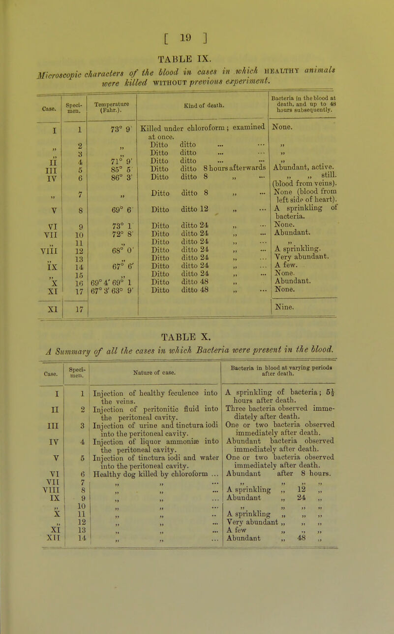 TABLE IX. Microscopic characters of the blood in cases in which healthy animals were killed without previous experiment. Case. II III IV VI VII VIII J J IX X XI XI Speci- men. 2 3 4 5 6 7 8 9 10 11 12 13 14 15 16 17 Temperature (Fahr.). 17 73° 9' 71° 9 85° 5 86° 3' 69° 6 73° r 72° 8' 68°'0' 67° 6' 69° 4' 69°' 1 67° 3'63° 9' Kind of death. Killed under chloroform ; examined at once. Ditto ditto Ditto ditto Ditto ditto Ditto ditto 8 hours afterwards Ditto ditto 8 Ditto Ditto Ditto Ditto Ditto Ditto Ditto Ditto Ditto Ditto Ditto ditto 8 ditto 12 ditto 24 ditto 24 ditto 24 ditto 24 ditto 24 ditto 24 ditto 24 ditto 48 ditto 48 Bacteria in the blood at death, and up to 48 hours subsequently. None. Abundant, active. „ still, (blood from veins). None (blood from left side of heart). A sprinkling of bacteria. None. Abundant. >» A sprinkling. Very abundant. A few. None. Abundant. None. Nine. TABLE X. A Summary of all the cases in which Bacteria were present in the blood. Case. Speci- | men. | I 1 II 2 ! III 3 IV 4 : V 5 I VI 6 ! VII 7 VIII 8 IX 9 10 X 11 12 XI 13 X1T 14 Nature of case. Injection of healthy feculence into the veins. Injection of peritonitic fluid into the peritoneal cavity. Injection of urine and tinctura iodi into the peritoneal cavity. Injection of liquor ammonia? into the peritoneal cavity. Injection of tinctura iodi and water into the peritoneal cavity. Healthy dog killed by chloroform Bacteria in blood at varying periods after death. A sprinkling of bacteria; 5£ hours after death. Three bacteria observed imme- diately after death. One or two bacteria observed immediately after death. Abundant bacteria observed immediately after death. One or two bacteria observed immediately after death. Abundant after 8 hours. A sprinkling ,, Abundant „ 99 99 A sprinkling „ Very abundant „ A few „ Abundant „ 12 24 48