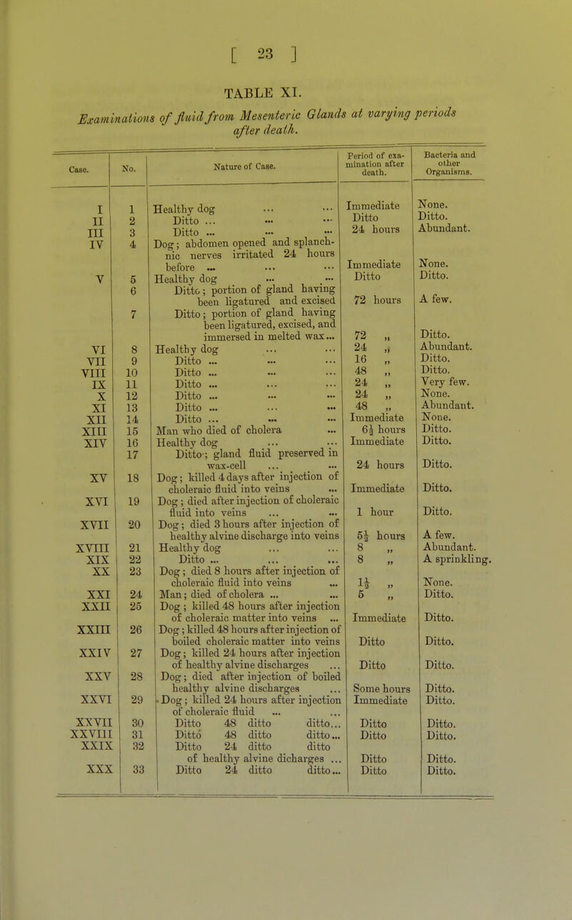 TABLE XI. Examinations of fluid from Mesenteric Glands at varying periods after death. Case. No. I 1 II 2 III 3 IV 4 V 5 6 7 VI VII VIII IX X XI XII XIII XIV XV XVI XVII XVIII XIX XX XXI XXII XXIII XXIV XXV XXVI XXVII XXVIII XXIX XXX Nature of Case. 8 9 10 11 12 13 14 15 16 17 18 19 20 21 22 23 24 25 26 27 28 29 30 31 32 33 Period of exa- mination after death. Healthy dog Ditto ... Ditto ... Dog; abdomen opened and splanch- nic nerves irritated 24 hours before .» Healthy dog Ditto; portion of gland haying been ligatured and excised Ditto; portion of gland having been ligatured, excised, and immersed in melted wax... Healtby dog Ditto ... Ditto ... Ditto ... Ditto ... Ditto ... •■• ••• Ditto ... Man who died of cholera Healthy dog Ditto-; gland fluid preserved in wax-cell Dog; killed 4days after injection of choleraic fluid into veins Dog; died after injection of choleraic fluid into veins Dog; died 3 hours after injection of healthy alvine discharge into veins Healthy dog Ditto ... Dog; died 8 hours after injection of choleraic fluid into veins Man; died of cholera ... Dog ; killed 48 hours after injection of choleraic matter into veins Dog; killed 48 hours after injection of boiled choleraic matter into veins Dog; killed 24 hours after injection of healthy alvine discharges Dog; died after injection of boiled healthy alvine discharges • Dog; killed 24 hours after injection of choleraic fluid Ditto 48 ditto ditto... Ditto 48 ditto ditto... Ditto 24 ditto ditto of healthy alvine dicharges ... Ditto 24 ditto ditto... Immediate Ditto 24 hours Immediate Ditto 72 hours 72 „ 24 A 16 „ 48 „ 24 „ 24 „ 48 „ Immediate 63 hours Immediate 24 hours Immediate 1 hour 5| hours 8 „ 8 Immediate Ditto Ditto Some hours Immediate Ditto Ditto Ditto Ditto Bacteria and other Organisms. None. Ditto. Abundant. None. Ditto. A few. Ditto. Abundant. Ditto. Ditto. Very few. None. Abundant. None. Ditto. Ditto. Ditto. Ditto. Ditto. A few. Abundant. A sprinkling. None. Ditto. Ditto. Ditto. Ditto. Ditto. Ditto. Ditto. Ditto. Ditto. Ditto.