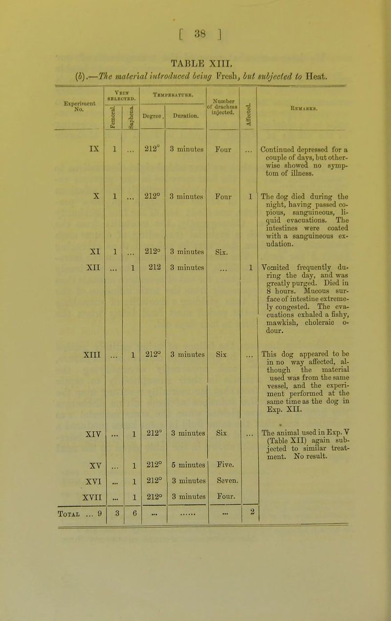 TABLE XIII. (£).— The material introduced being Freeh; but subjected to Heat. Experiment No. Vbik bblbctbu. Tkhi'Buatuhh. Number Affected. FemoralJ Saphena. Dojrrco. Duration. of draeluns injected. KlIHAHKS. IX 1 212° 3 minutes Four Continued depressed for a couple of days, but other- wise showed no symp- tom of illness. X XI 1 1 212° 212° 3 minutes 3 minutes Four Six. 1 The dog died during the night, having passed co- pious, sanguineous, li- quid evacuations. The intestines were coated with a sanguineous ex- udation. XII 1 212 3 minutes 1 Vomited frequently du- ring the day, and was greatly purged. Died in 8 hours. Mucous sur- face of intestine extreme- ly congested. The eva- cuations exhaled a fishy, mawkish, choleraic o- dour. XIII 1 212° 3 minutes Six This dog appeared to be in no way affected, al- though the material used was from the same vessel, and the experi- ment performed at the same time as the dog in Exp. XII. XIV XV 1 1 212° 212° 3 minutes 5 minutes Six Five. The animal used in Exp. V (Table XII) again sub- jected to similar treat- ment. No result. XVI 1 212° 3 minutes Seven. XVII 1 212° 3 minutes Four. Total ... 9 3 6 2