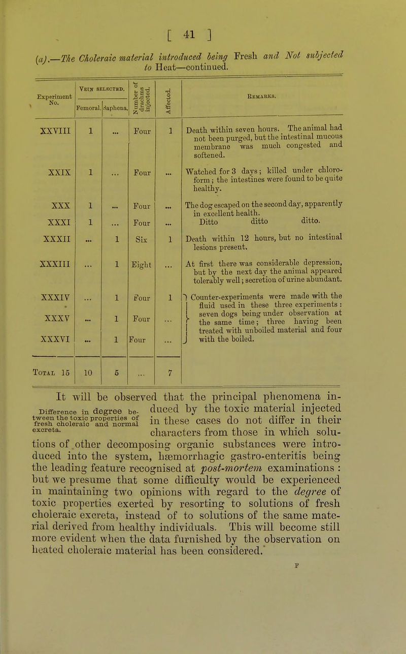 (a).—The Choleraic material introduced being Fresh and Not subjected to Heat—continued. Experiment No. Vein selectbd. Number of drachms injected. i Remarks. Femoral. Saphena, Affecl XXVIII l X Four 1 Death within seven hours. The animal had not been purged, but the intestinal mucous membrane was much congested and softened. XXIX 1 ... Four Watched for 3 days; killed under chloro- form ; the intestines were fouud to be quite healthy. XXX XXXI I 1 Four Four The dog escaped on the second day, apparently in excellent health. Ditto ditto ditto. XXXII •*• 1 1 Death within 12 hours, but no intestinal lesions present. XXXIII • • • 1 Eight At first there was considerable depression, but by the next day the animal appeared tolerably well; secretiou of urine abundant. XXXIV XXXV XXXVI ••• Ml 1 1 1 Four Four Four 1 - Counter-experiments were made with the fluid used in these three experiments : seven dogs being under observation at * the same time; three having been treated with unboiled material and four with the boiled. Total 15 10 5 7 It will be observed that the principal phenomena in- Dirrerence in degree be- duced by the toxic material injected 'fre^^owo^WM in these cases do not differ in their excreta- characters from those in which solu- tions of other decomposing organic substances were intro- duced into the system, haemorrhagic gastro-enteritis being the leading feature recognised at post-mortem examinations : but we presume that some difficulty would be experienced in maintaining two opinions with regard to the degree of toxic properties exerted by resorting to solutions of fresh choleraic excreta, instead of to solutions of the same mate- rial derived from healthy individuals. This will become still more evident when the data furnished by the observation on heated choleraic material has been considered.