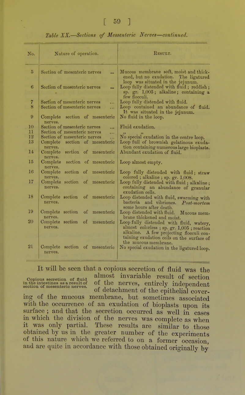 Table XX.—Sections of Messenteric Nerves—continued. No. Nature of operation. Result. 7 8 10 11 12 13 14 15 16 17 18 19 20 21 Section of mesenteric nerves Section of mesenteric nerves Section of mesenteric nerves Section of mesenteric nerves Complete section of mesenteric nerves. Section of mesenteric nerves Section of mesenteric nerves Section of mesenteric nerves Complete section of mesenteric nerves. Complete section of mesenteric nerves. Complete section of mesenteric nerves. Complete section of mesenteric nerves. Complete section of mesenteric nerves. Complete section of mesenteric nerves. Complete section of mesenteric nerves. Complete section of mesenteric nerves. Complete section of mesenteric nerves. Mucous membrane soft, moist and thick- ened, but no exudation. The ligatured loop was situated in the jejunum. Loop fully distended with fluid ; reddish ; sp. gr. 1,005; alkaline; containing a few flocculi. Loop fully distended with fluid. Loop contained an abundance of fluid. It was situated in the jejunum. No fluid in the loop. Fluid exudation. No special exudation in the centre loop. Loop full of brownish gelatinous exuda- tion containing numerous large bioplasts. Abundant exudation of fluid. Loop almost empty. Loop fully distended with fluid; straw colored ; alkaline ; sp. gr. 1,008. Loop fully distended with fluid ; alkaline ; containing an abundance of granular exudation cells. Loop distended with fluid, swarming with bacteria and vibriones. Post-mortem some hours after death. Loop distended with fluid. Mucous mem- brane thickened and moist. Loop fully distended with fluid, watery, almost colorless ; sp. gr. 1,005 ; reaction alkaline. A few projecting flocculi con- taining exudation cells on the surface of the mucous membrane. No special exudation in the ligatured loop. It will be seen that a copious secretion of fluid was the ~ . +. * fl .A almost invariable result of section Copious secretion of fluid £ ., . . , ov^uiajix in the intestines as a result of ot tne nerves, entirely independent section of mesenteric nerves. „ , , , ,3 „ J ^•^(-^l'-u.o.u.u ol detachment of the epithelial cover- ing of the mucous membrane, but sometimes associated with the occurrence of an exudation of bioplasts upon its surface ; and that the secretion occurred as well in cases in which the division of the nerves was complete as when it was only partial. These results are similar to those obtained by us in the greater number of the experiments of this nature which we referred to on a former occasion and are quite in accordance with those obtained originally by