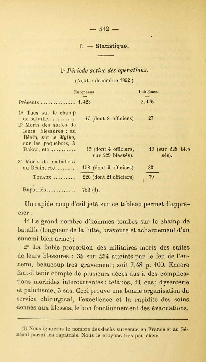 C. — Statistique. 1° Période active des opérations. (Août à décembre 1892.) Européens. Indigènes. Présents 1.423 2.176 1° Tués sur le champ de bataille 47 (dont 8 officiers) 27 2° Morts des suites de leurs blessures : au Bénin, sur le Mytho, sur les paquebots, à Dakar, etc 15* (dont 4 officiers, 19 (sur 225 bles sur 229 blessés). sés). 3° Morts de maladies: au Bénin, etc 158 (dont 9 officiers) 33 Totaux 220 (dont 21 officiers) ( 79 Rapatriés 752 (1). Un rapide coup d'œil jeté sur ce tableau permet d'appré- cier : 1° Le grand nombre d'hommes tombés sur le champ de bataille (longueur de la lutte, bravoure et acharnement d'un ennemi bien armé); 2° La faible proportion des militaires morts des suites de leurs blessures : 34 sur 454 atteints par le feu de l'en- nemi, beaucoup très gravement; soit 7,48 p. 100. Encore faut-il tenir compte de plusieurs décès dus à des complica- tions morbides intercurrentes : tétanos, 11 cas; dysenterie et paludisme, 5 cas. Ceci prouve une bonne organisation du service chirurgical, l'excellence et la rapidité des soins donnés aux blessés, le bon fonctionnement des évacuations. 1 Nous ignorons le nombre des décès survenus en France et au Sé- négal parmi les rapatriés. Nous le croyons très peu élevé.