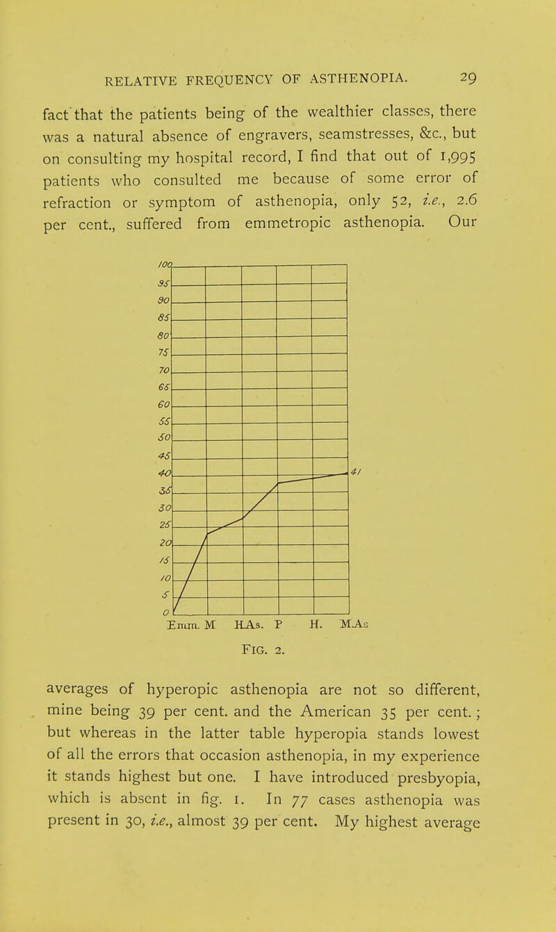 fact'that the patients being of the wealthier classes, there was a natural absence of engravers, seamstresses, &c., but on consulting my hospital record, I find that out of 1,995 patients who consulted me because of some error of refraction or symptom of asthenopia, only 52, i.e., 2.6 per cent, suffered from emmetropic asthenopia. Our /oo I 1 1 1 3S 90 8S eo 7S 70 6S 60 SS SO Enan. M HAs. P H. MAs Fig. 2. averages of hyperopic asthenopia are not so different, mine being 39 per cent, and the American 35 per cent.; but whereas in the latter table hyperopia stands lowest of all the errors that occasion asthenopia, in my experience it stands highest but one. I have introduced presbyopia, which is absent in fig. i. In 77 cases asthenopia was present in 30, i.e., almost 39 per cent. My highest average