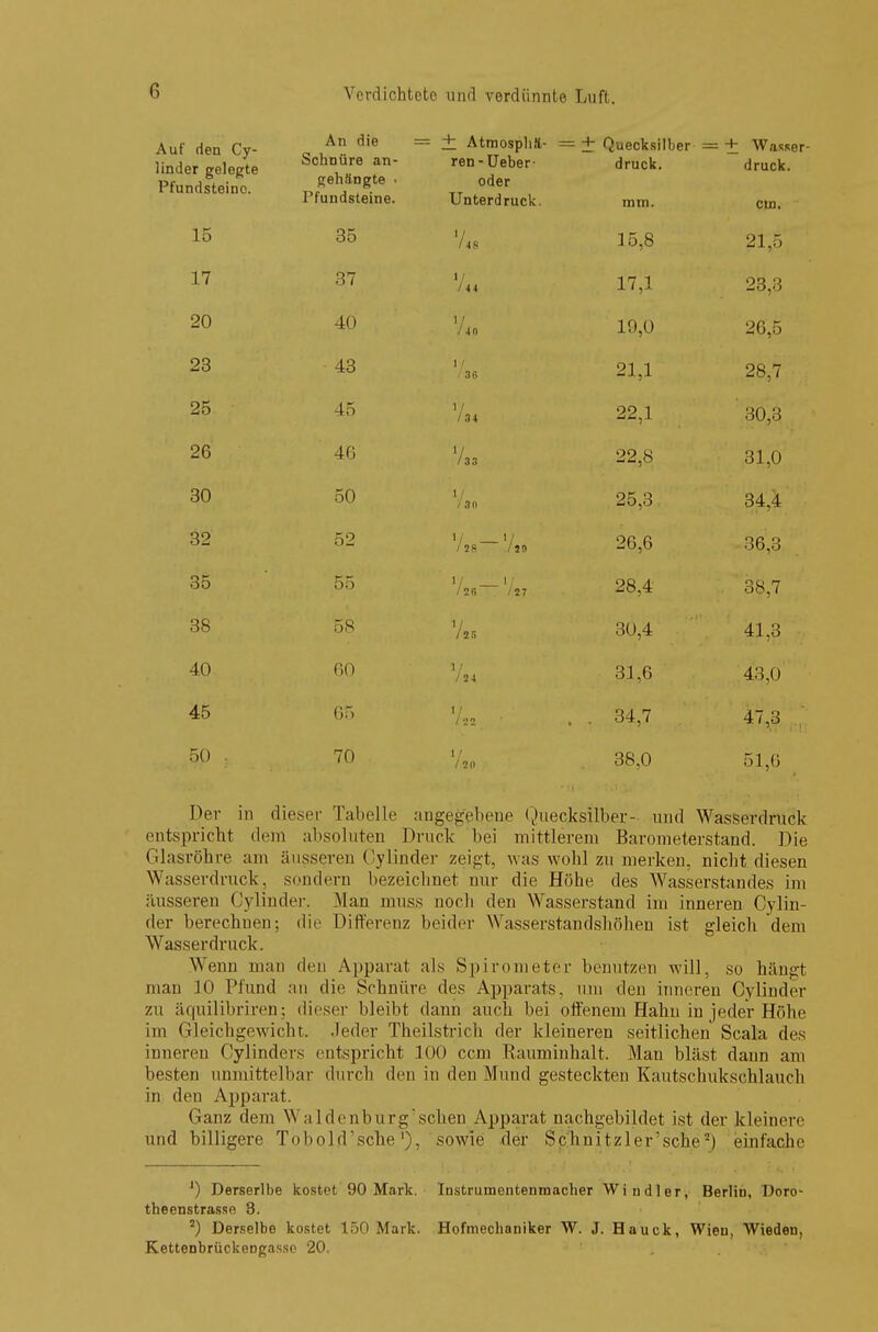 Auf den Cy- linder gelegte Pfundsteino. An die Schnüre an- gehängte • Pfundsteine. = + Atmosphä- ren-Ueber- oder Unterdruck. = + Quecksilber druck. mm. = + Wasser druck. cm. 15 35 V« 15,8 21,C 17 37 1/ lu 17,1 23,3 20 40 V« 19,0 26,5 23 43 1 /36 21,1 28,7 25 45 V« 22,1 30,3 26 4G V33 22,8 31,0 30 50 1 13(1 25,3 34,4 32 52 v —v /28 /J9 26,6 36,3 35 55 1/ 1/ /26 Iii 28,4 38,7 38 58 Ab 30,4 41,3 40 60 1 /24 31,6 43,0 45 65 1 / 22 . . 34,7 47,3 50 , 70 1/ /20 38,0 51,6 Der in dieser Tabelle angegebene Quecksilber- und Wasserdruck entspricht dem absoluten Druck bei mittlerem Barometerstand. Die Glasröhre am äusseren Cylinder zeigt, was wohl zu merken, nicht diesen Wasserdruck, sondern bezeichnet nur die Höhe des Wasserstandes im äusseren Cylinder. Man muas noch den Wasserstand im inneren Cylin- der berechnen; die Differenz beider Wasserstandshöhen ist gleich dem Wasserdruck. Wenn man den Apparat als Spirometer benutzen will, so hängt man 10 Pfund an die Schnüre des Apparats, um den inneren Cylinder zu äquilibriren; dieser bleibt dann auch bei offenem Hahn in jeder Höhe im Gleichgewicht. Jeder Theilstrich der kleineren seitlichen Scala des inneren Cylinders entspricht 100 ccm Rauminhalt. Man bläst dann am besten unmittelbar durch den in den Mund gesteckten Kautschukschlauch in den Apparat. Ganz dem Waldenburg'schen Apparat nachgebildet ist der kleinere und billigere Tohold'sche1), sowie der Schnitzler'sche'-) einfache ') Derserlbe kostet 90 Mark. Instrumentenmacher Windler, Berlin, Doro- theenstrasse 3. s) Derselbe kostet 150 Mark. Hofmechaniker W. J. Hauck, Wieu, Wieden, Kettenbrückengasso 20.