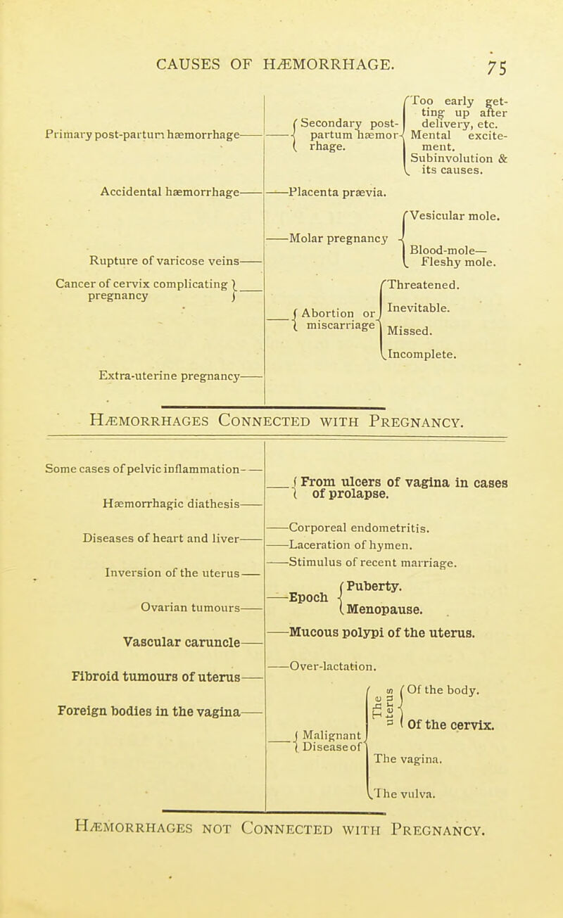 CAUSES OF HEMORRHAGE. Primary post-partun haemorrhage- Accidental haemorrhage- Rupture of varicose veins- Cancer of cervix complicating pregnancy ) Extra-uterine pregnancy- (Too early get- ting up after delivery, etc. Mental excite- ment. Subinvolution & its causes. Placenta praevia. Molar pregnancy (Vesicular mole. Blood-mole— Fleshy mole. ^Threatened. Abortion or J Inevitable, miscarriage^ Migsed ..Incomplete. HEMORRHAGES CONNECTED WITH PREGNANCY. 5ome cases of pelvic inflammation Hasmorrhagic diathesis Diseases of heart and liver Inversion of the uterus Ovarian tumours— Vascular caruncle— Fibroid tumours of uterus— Foreign bodies in the vagina— f From ulcers of vagina in cases ( of prolapse. Corporeal endometritis. Laceration of hymen. Stimulus of recent marriage. (Puberty. 1 Menopause. Mucous polypi of the uterus. —Epoch -Over-lactation. Malignant 'seaseof ( Mr i Di tn ! Of the body. Si, 3 1 Of the cervix. The vagina. JIhe vulva. H/EMORRHAGES NOT CONNECTED WITH PREGNANCY.