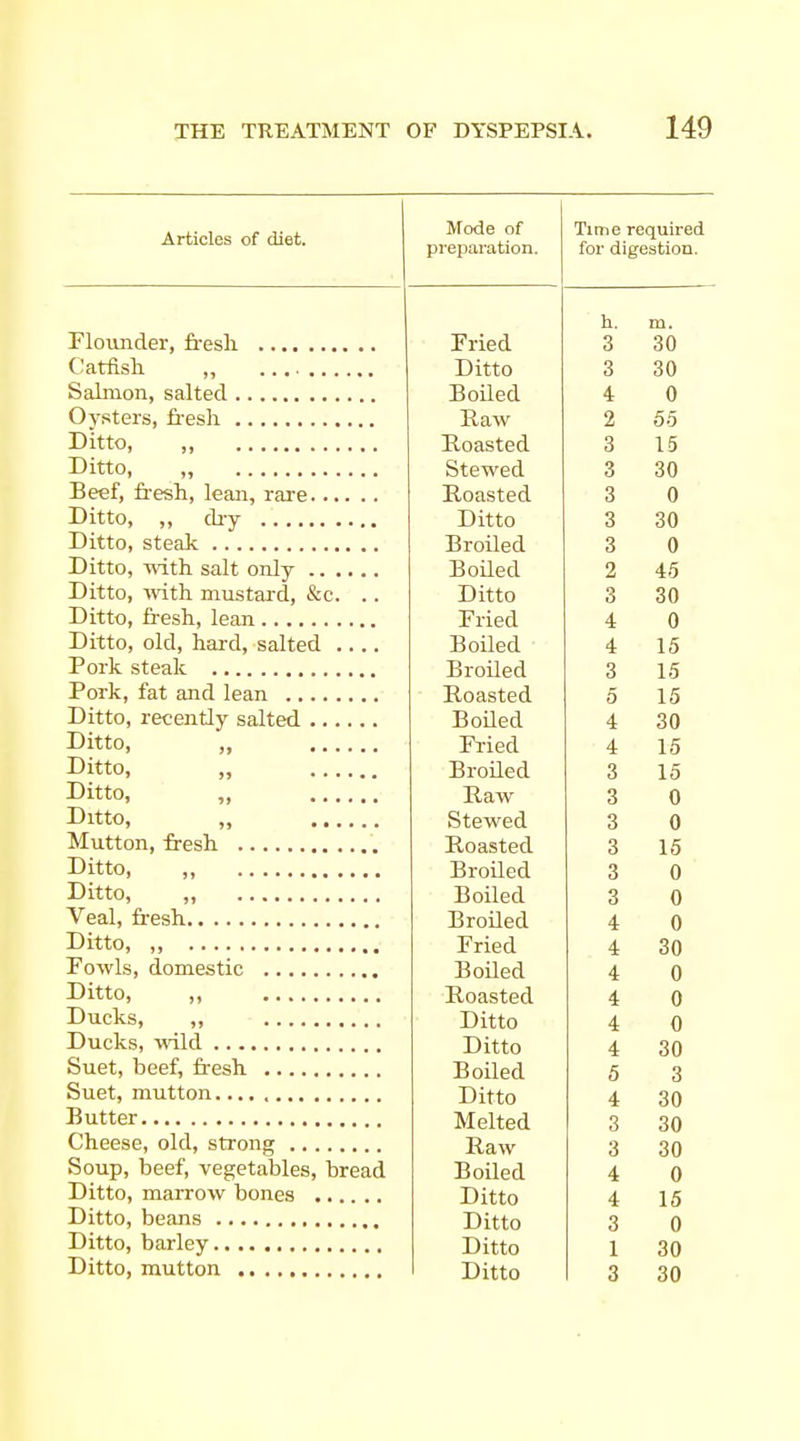 • Articles of diet. Mode of preparation. Time required for digestion. Floiuider, fresh Fried h. o o m. Ditto o o Boiled A t u Raw O L Ditto, „ Roasted q Stewed o o qn ou Roasted Q U Ditto q o qA Broiled q A u Boiled 0 40 Ditto, ■«'ith mustard, &c. .. Ditto q o qn Fried A 4: A U Ditto, old, hard, salted .... Boiled A Vo Broiled Q 6 Roasted r o 10 Boiled A 4 oU Ditto, ,, Fried lo Ditto, „ Broiled 6 io Ditto, ,, Raw 6 U T \ _ . ^ Stewed o o U Roasted Q O 10 Broiled O o A u T \ ■ ^ Boiled Q o A TT^ — l £. 1_ Broiled 4 0 T A ■ , . Fried 4 Q A Boiled 4 A Roasted 0 T\ T _ Ditto 4 0 p\,, 1 :i .1 Ditto 4 30 Boiled 5 3 Jjitto 4 30 Melted 3 30 Raw 3 30 Soup, beef, vegetables, bread Boiled 4 0 Ditto 4 15 Ditto 3 0 Ditto 1 30 Ditto 3 30