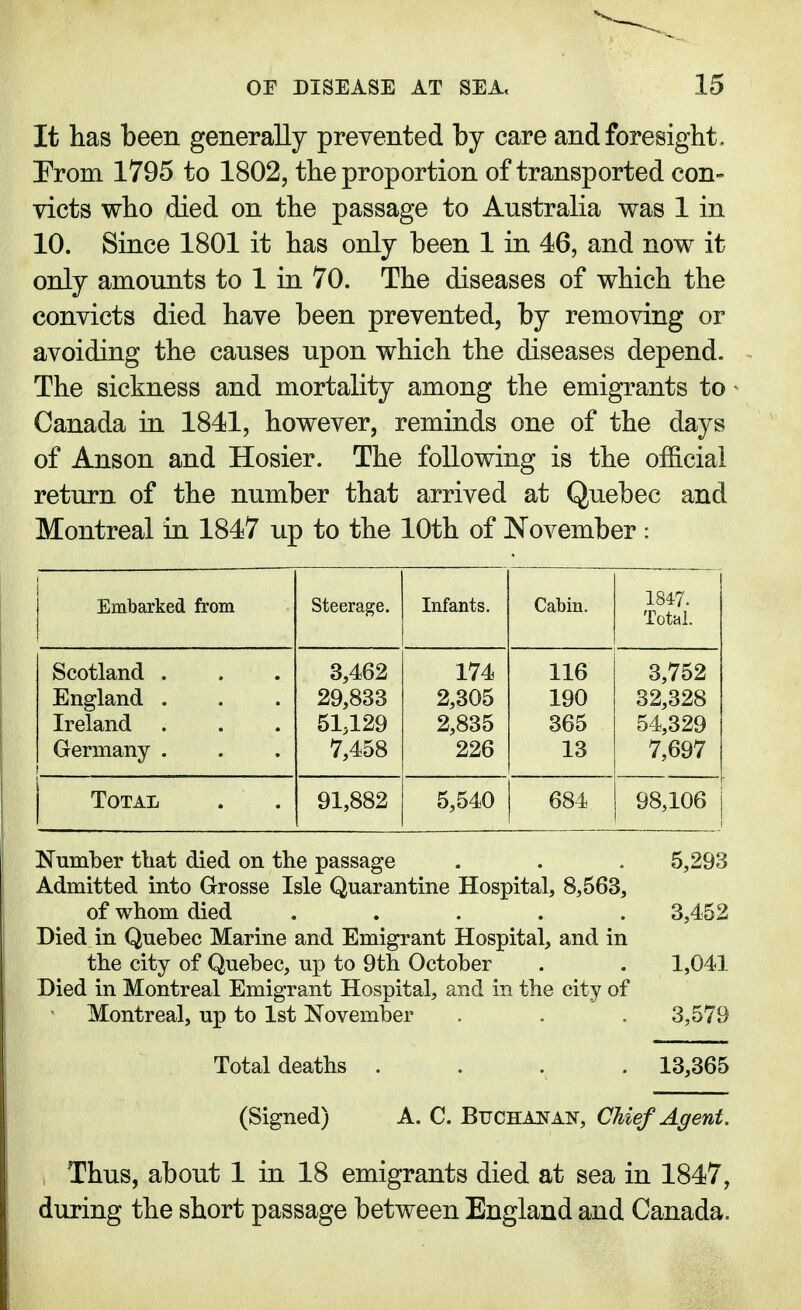 It has been generally prevented by care and foresight . Prom 1795 to 1802, the proportion of transported con- victs who died on the passage to Australia was 1 in 10. Since 1801 it has only been 1 in 46, and now it only amounts to 1 in 70. The diseases of which the convicts died have been prevented, by removing or avoiding the causes upon which the diseases depend. The sickness and mortality among the emigrants to Canada in 1841, however, reminds one of the days of Anson and Hosier. The following is the official return of the number that arrived at Quebec and Montreal in 1847 up to the 10th of November : Embarked from Steerage. Infants. Cabin. 1847. Total. Scotland . 3,462 174 116 3,752 England . 29,833 2,305 190 32,328 Ireland . 51,129 2,835 365 54,329 Germany . 7,458 226 13 7,697 Total 91,882 5,540 684 98,106 Number that died on the passage . . . 5,293 Admitted into Grosse Isle Quarantine Hospital, 8,563, of whom died ..... 3,452 Died in Quebec Marine and Emigrant Hospital, and in the city of Quebec, up to 9th October . . 1,041 Died in Montreal Emigrant Hospital, and in the city of Montreal, up to 1st November . . . 3,579 Total deaths .... 13,365 (Signed) A. C. Buchanan, Chief Agent. Thus, about 1 in 18 emigrants died at sea in 1847, during the short passage between England and Canada.