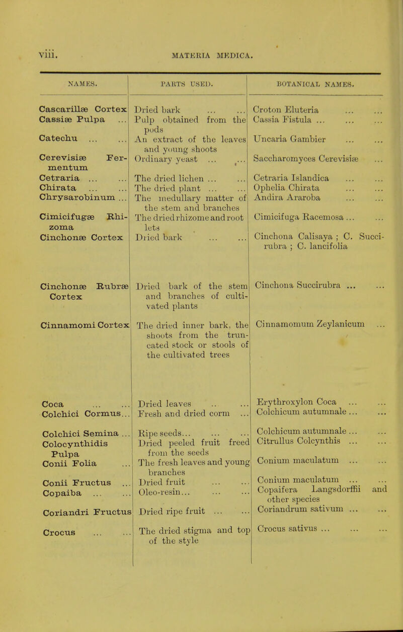 NAM KS. PARTS USED. CascariU.Ee Cortex Cassiae Pulpa Catechu Fer- Cerevisiae mentum Cetraria ... Chirata Chrysarobinum ... Cimicifugae Rhi- zoma Cinchonae Cortex Dried bark Pulp obtained from the pods An extract of the leaves and young shoots Ordinary yeast The dried lichen ... The dried plant ... The medullary matter of the stem and branches The dried rhizome and root lets Dried bark Cinchonae Rubrae Cortex Cinnamomi Cortex BOTANICAL NAMES. Dried bark of the stem and branches of culti vated plants The dried inner bark, the shoots from the trun- cated stock or stools of the cultivated trees Coca Colchici Cormus. Colchici Semina . Colocynthidis Pulpa Conii Folia Conii Fructus Copaiba Coriandri Fructus Crocus Croton Eluteria Cassia Fistula ... Uncaria Gambier Saccharomyces Cerevisiae Cetraria Islandica Ophelia Chirata Andira Araroba Cimicif uga Racemosa ... Cinchona Calisaya ; C. Succi- rubra : C. lancifolia Cinchona Succirubra Cinnamomum Zeylanicum Dried leaves Fresh and dried corm . Ripe seeds... Dried peeled fruit freed from the seeds The fresh leaves and young branches Dried fruit Oleo-resin... Dried ripe fruit The dried stigma and top of the style Erythroxylon Coca Colchicum autumnale Colchicum autumnale Citrullus Colcynthis Conium maculatum Conium maculatum Copaifera LangsdorrBi other species Coriandrum sativum ... Crocus sativus ... and