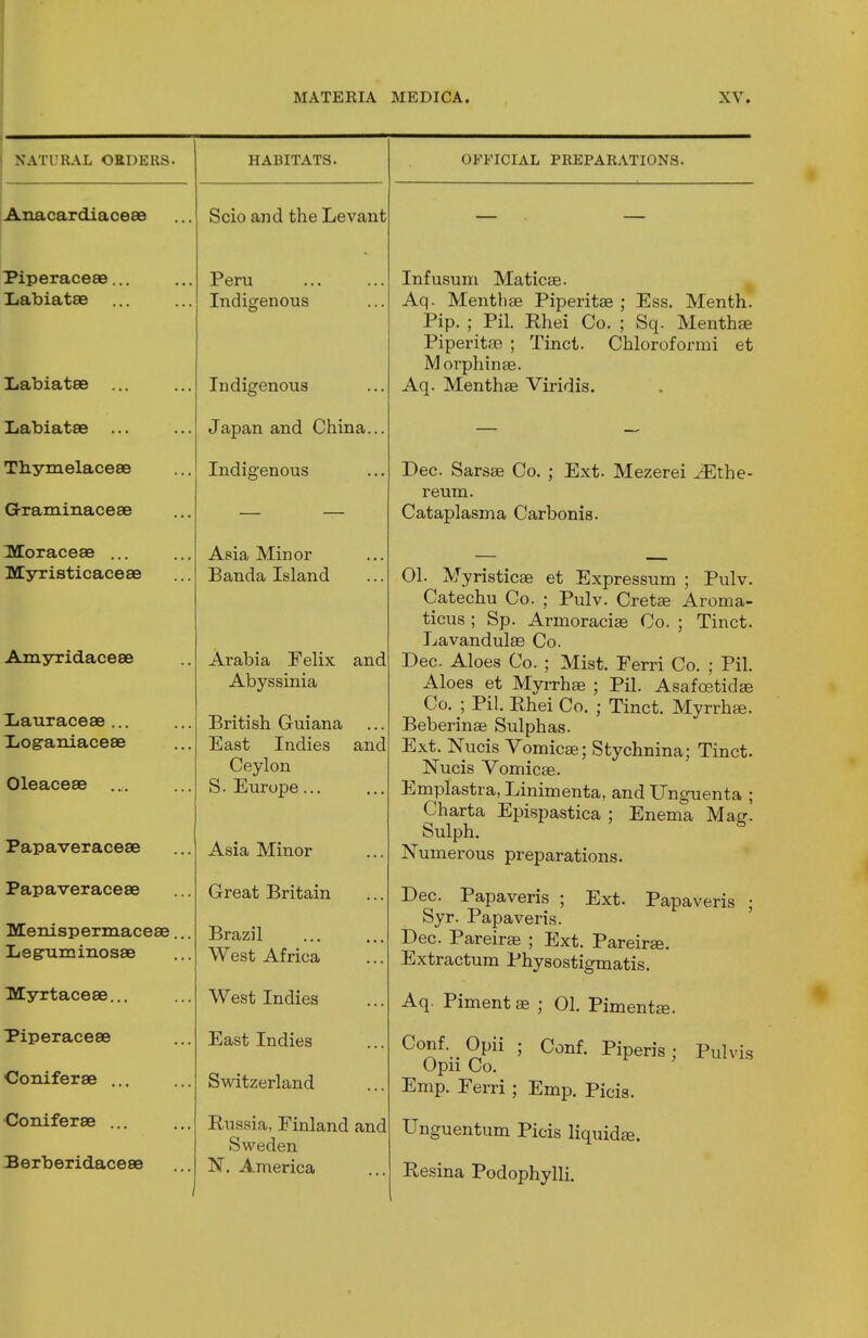 NATURAL ORDERS. Anacardiaceee Piperaceee Labiatee Labiates Labiates ... Tbymelaceae Graminaceae TYEoraceae ... Myristicaceae Amyridaceee Lauraceee ... Xioganiaceae Oleaceae ... Papaveraceae Papaveraceae Menispermaceae Leguminosee Tttyrtaceae... Piperaceee CJoniferae ... Coniferee ... Berberidaceee HABITATS. Scio and the Levant Peru Indigenous Indigenous Japan and China. Indigenous Asia Minor Banda Island Arabia Felix and Abyssinia British Guiana East Indies and Ceylon S. Europe... Asia Minor Great Britain Brazil West Africa West Indies East Indies Switzerland Russia, Finland and Sweden N. America OFFICIAL PREPARATIONS. Infusum Maticae. Aq. Menthae Piperitae ; Ess. Menth. Pip. ; Pil. Rhei Co. ; Sq. Menthae Piperita? ; Tinct. Chloroformi et Morphinse. Aq. Menthae Viridis. Dec. Sarsae Co. ; Ext. Mezerei iEthe- reum. Cataplasma Carbonis. 01. Myristicae et Expressum ; Pulv. Catechu Co. ; Pulv. Cretae Aroma- ticus ; Sp. Armoraciae Co. ; Tinct. Lavandulae Co. Dec. Aloes Co. ; Mist. Ferri Co. ; Pil. Aloes et Myrrhae ; Pil. Asafcetidae Co. ; Pil. Phei Co. ; Tinct. Myrrhae. Beberinae Sulphas. Ext. Nucis Vomicae; Stychnina; Tinct. Nucis Vomicae. Emplastra, Linimenta, and Unguenta ; Charta Epispastica ; Enema Mag. Sulph. Numerous preparations. Dec. Papaveris ; Ext. Papaveris ; Syr. Papaveris. Dec. Pareirae ; Ext. Pareirse. Extractum Physostigmatis. Aq. Piment ae ; 01. Pimentae. Conf. Opii ; Conf. Piperis; Pulvis Opu Co. Emp. Ferri; Emp. Picis. Unguentum Picis liquidae. Pesina Podophylli.