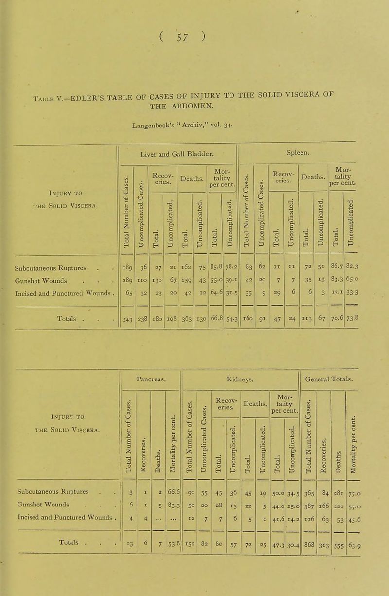V.-EDLER'S TABLE OF CASES OF INJURY TO THE SOLID VISCERA OF THE ABDOMEN. Langenbeck's  Archiv, vol. 34- Liver and Gall Bladder. Spleen. Injury to )f Cases. u Recov- eries. Deaths. Mor- tality per cent. of Cases. V W) Recov- eries. Deaths. Mor- tality per cent. ri a <1S 0 THE Solid Viscera. Total Number c Uncomplicated Total. Uncomplicated, Total. Uncomplicated. Total. Uncomplicated, Total Number Uncomplicated Total. Uncomplicated TotaL Uncomplicated Total. Uncomplicated 1 Subcutaneous Ruptures 189 96 27 21 r 162 75 85.8 78.2 83 62 II II 72 51 86.7 82.3 Gunshot Wounds 289 no 130 67 43 55.. .39-1 42 20 7 7 35 13 83-3 65.0 Incised and Punctured Wounds . 65 32 23 20 42 12 64.6 37-5 35 9 29 6 6 3 17.1 33-3 Totals . 543 238 180 108 363 130 66.8 54-3 160 91 47 24 113 67 70.6 73-8 Injury to THE SoLin Viscera. Totals Subcutaneous Ruptures Gunshot Wounds Incised and Punctured Wounds Pancreas. .0 a 13 66.6 83.3 S3 8 .90 so 12 152 Kidneys. Recov- eries. 80 Deaths. Mor- tality per cent. 50.0 44.0 41.6 47.3 34-5 25.0 14.2 30-4 General Totals. 36s 387 116 868 Pi 84 166 63 313