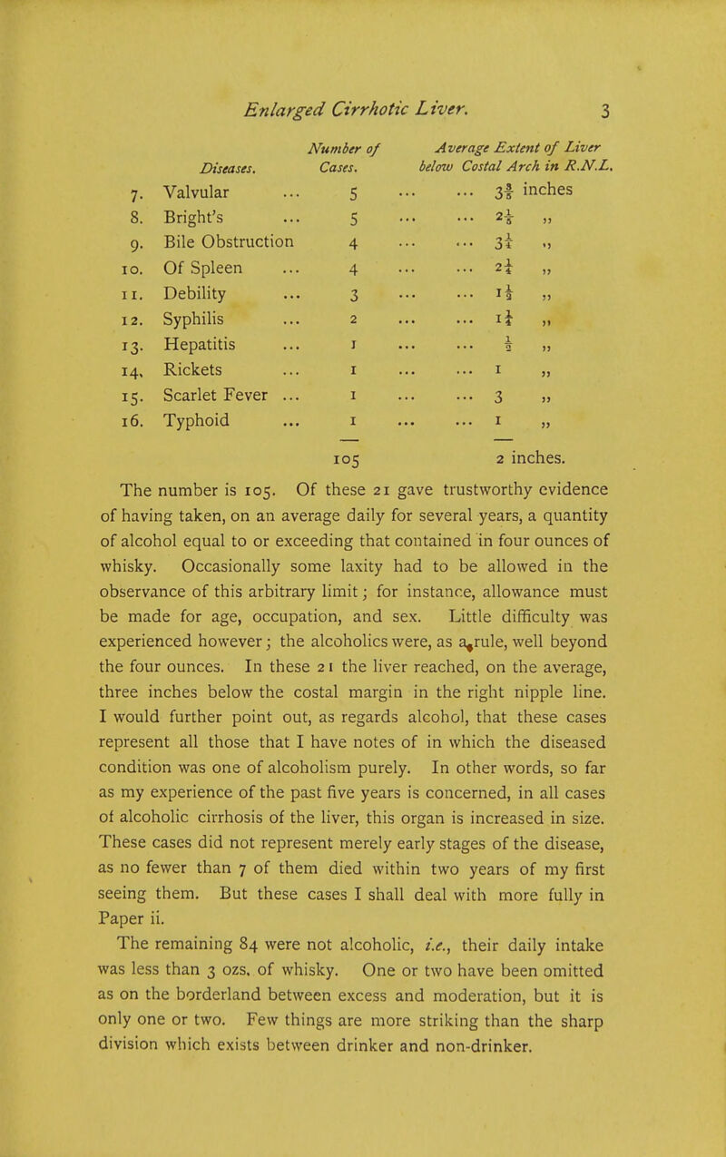 Number of Average Extent of Liver Diseases, Cases. below Costal Arch in R.N.L. 7- Valvular 5 - 34 inches 8. Bright's 5 ... 2\ )) 9- Bile Obstruction 4 ... l\ <) lO. Of Spleen 4 ... 2\ )> 11. Uebility 3 ... li )> 12. Syphilis 2 ... 1} >i 13- Hepatitis I 1 2 >> 14. Rickets I I >> 15- Scarlet Fever ... I ••• 3 >> 16. Typhoid I I 105 2 inches. The number is 105. Of these 21 gave trustworthy evidence of having taken, on an average daily for several years, a quantity of alcohol equal to or exceeding that contained in four ounces of whisky. Occasionally some laxity had to be allowed in the observance of this arbitrary limit; for instance, allowance must be made for age, occupation, and sex. Little difficulty was experienced however; the alcoholics were, as a^rule, well beyond the four ounces. In these 21 the liver reached, on the average, three inches below the costal margin in the right nipple line. I would further point out, as regards alcohol, that these cases represent all those that I have notes of in which the diseased condition was one of alcoholism purely. In other words, so far as my experience of the past five years is concerned, in all cases of alcoholic cirrhosis of the liver, this organ is increased in size. These cases did not represent merely early stages of the disease, as no fewer than 7 of them died within two years of my first seeing them. But these cases I shall deal with more fully in Paper ii. The remaining 84 were not alcoholic, i.e., their daily intake was less than 3 ozs. of whisky. One or two have been omitted as on the borderland between excess and moderation, but it is only one or two. Few things are more striking than the sharp division which exists between drinker and non-drinker.